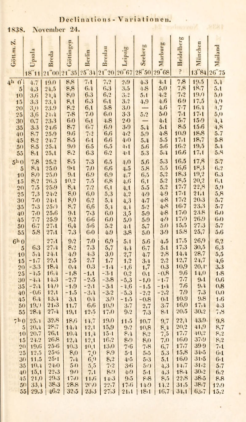 Decli n a t io n s 1838. November 24. V a r i a t i o n e n. N E O C3 CJ u CQ c. o tD C :0 o tp K C- OJ c/3 bo c- 3 U ^3 C f3 I8ll 2 t 00 21’ 35 25 34 2 T 20 2067 2850 2968 ? 1384 2675 4h O'l 4,7 19,0 8,8 7,1 7,2 2,9 4,3 4,1 7,8 | 19,5 5,1 5 4,3 24,5 8,8 6,4 6,3 3,5 4,8 5,0 7,8 18,7 5,1 10 3,0 21,4 8,0 6,3 6,2 3,2 5,1 4,2 7,2 19,0 5,0 15 3,3 23,4 8,1 6,3 6,1 3,2 4,9 4,6 6-9 17,5 4,9 20 3,0 23.9 8,2 6,1 5,8 3,0 — 4,6 7.7 16,4 4,7 25 3,0 21,4 7.8 7.0 6,0 33 5,2 5-0 7,1 17.1 5,0 30 0,7 23,3 6,0 6l l 4,8 2>0 — 4,1 5,7 15,9 4,4 35 3,3 24,6 8,7 6,7 6,9 3,9 5,4 5,1 8,5 15,6 4,« 40 8,7 25,9 9,6 7,2 6,6 4,2 5,9 4,8 10,9 18,8 5,7 45 8,2 24,7 8,5 6,1 6,6 4,0 5,4 5,5 17,1 18,7 5,8 50 8,5 25,4 9,0 6,5 6,5 4,1 5,6 5,6 16,2 19,5 5,4 55 8,1 25,1 8,2 6,3 6,2 4,1 5,3 5,4 I6i6 17,1 5?S 5h0 7,8 25,2 8,5 7,3 6,5 4,0 5,6 5,3 16,5 17,8 5,7 5 8,4 25,0 9-1 7,0 6,6 4,5 5,8 5,5 16,6 18,3 6,2 10 8,0 25,0 9,1 6,9 6,9 4,7 6,5 5,2 18,3 19,2 6,3 15 8,2 26,3 10,2 7,5 6,8 4,6 6,1 5,2 18,5 20,2 6,1 20 7,5 25,9 8,4 7,2 6,1 4,1 5,5 5,2 17.7 22,8 5,9 25 7,3 24,2 8,0 6,0 5,3 4,2 4,9 4-9 17,1 21,1 5,8 30 7.0 24,1 8,0 6,2 5,4 4,3 4,7 17,2 20,3 5,7 35 7 »3 25,9 8.7 6,6 5,4 4,1 5,2 4,8 16,7 23,3 5,7 40 7,0 25,6 9,1 7-3 6,0 3,5 5,9 4,8 17,0 23,8 6,0 45 7,7 25,9 9,2 6,6 6,0 5,0 5,9 4,9 17,0 26,9 6,0 50 6,7 27,1 6,4 5,6 5,2 4,1 5,7 5,0 15,5 27,3 5,7 55 5,8 27,1 7,3 6,0 4,9 3,8 5,0 3,9 15,8 25,7 5,6 6h0 27,1 9,2 7,0 6,9 5,1 5,6 4,5 17,5 26,9 6,2 5 6,3 27,4 8,2 7,3 5,7 4,4 6,7 5,1 17,3 30,5 6,3 10 5,4 24,1 4,9 4,3 3,0 2,7 4,7 2,8 14,4 28,7 5,5 15 -1,7 22,1 2,5 2,7 1,7 1,2 3,4 2,2 12,7 24,7 4,6 20 -3,3 18,4 0,4 0,3 -1,4 -1,6 1,7 0,3 10,9 20,0 3,3 25 -4,5 16,4 -1,8 -1,1 -3.1 0,2 0,1 -0,8 9,6 14,0 1,8 30 -4,4 14,3 -2,7 -2,5 -3,8 -5,3 -1,0 -1,7 7,7 9.1 0,6 35 -2,4 14,0 -1,9 -2,1 -3,1 -4,6 -1,5 -1,4 7,6 9,4 0,8 40 -0,6 12,1 -1,5 -3,4 -3,2 -5,3 -2,2 -2,2 7,9 7,3 0,0 45 6,4 13,4 3,1 0,4 3,0 -1,5 -0,8 0,1 10,9 9,8 1,6 50 19,0 21,3 11,7 6,6 10,9 3,7 2,7 3,7 16,0 17,4 4,3 55 28,4 27,4 19,1 12,5 17,0 9,2 7,3 8,1 20,5 30,2 7,8 7h0 25,1 32,8 18,6 14,7 19,0 11,5 10,7 9,7 22,4 43,9- 9,8 5 20,4 28,7 14,4 12,1 15,9 9,2 10,8 8,4 20,2 41,9 8,7 10 20,7 26,1 10,4 11,4 151 8,4 8,2 ?;s 17,7 40,2 8,2 15 24,2 26,8 12,4 12,1 16,2 8-9 8,0 7,0 16,0 37-9 8,2 20 19,6 25.6 10,3 10,1 13,0 7-6 7-8 6,7 17,7 39-9 7.1 25 12,5 25’6 8,0 7,0 8,9 51 5,5 5,3 15,8 34,5 6,1 30 11,5 25> 1 7,4 6,9 8,2 4-5 5,3 5,1 16,0 31,5 6-1 35 10,4 24,0 50 5,5 7-2 3-6 5,0 4,3 14,7 31,2 5,7 40 15,1 22,3 9,0 7.1 8,9 4,9 5,1 4,3 18-4 30,2 6,2 45 21,0 29,3 17,0 11,6 14,3 9,5 8,8 8,5 22,8 38,5 8,8 50 33,4 38,3 28,8 20,0 22,7 17,6 14,9 14,2 31,5 38,7 12,9
