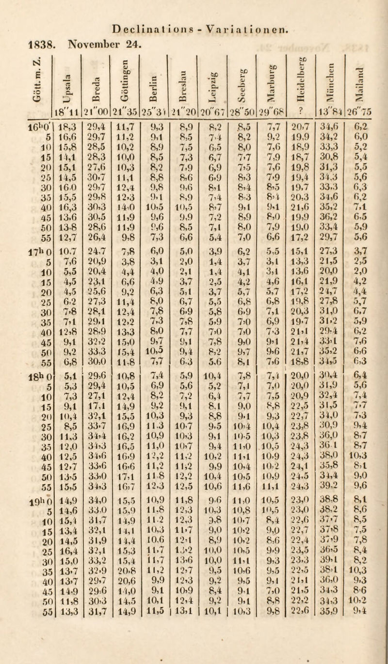 1838. November 24. sä E :0 O 1- Upsala C3 O c_ CQ 21 00 c d faß z :0 o 2l35 Berlin 3 JZ Ci 2 t ”20 #$ß .Er 2067 fcß CJ CI o fSj *2 8 50 bß - u n 29 68 Heidelberg CJ 5J 1384 O Mailand 1G1|0'| 18,3 29,4 11,7 9,3 8,9 8,2 .8,5 7,7 20,7 34,6 6,2 5 16,6 29,7 11,2 9,1 8,5 7.4 8,2 9,2 19,9 34,2 6,0 10 15,8 28,5 10,2 8,9 7,5 6,5 8,0 7,6 18,9 33,3 5,2 15 11,1 28,3 10,0 8,5 7,3 6,7 7-7 7,9 18,7 30,8 5,4 20 15,1 27,6 10,3 8,2 7.9 6,9 7>5 7,6 19,8 31,3 5,5 25 14,5 30.7 11,1 8,8 8,6 6.9 8,3 7-9 19,4 34.3 5,6 30 16,0 29,7 12,4 9,8 9,6 8,1 8,4 8,5 19,7 33.3 6,3 35 15,5 29,8 12-3 9.1 8,9 7,4 8,3 8>4 20,3 34,6 6,2 40 16,3 30,3 14,0 10,5 10,5 8,7 9,1 9,1 21,6 35,2 7,1 45 13.6 30,5 11,9 9,6 9,9 7,2 8,9 8,0 19,9 36,2 6-5 50 13-8 28,6 11,9 9,6 8,5 7,1 8,0 7,9 19,0 33,4 5,9 55 12,7 26,4 9,8 7,3 6,6 5,4 7,0 6,6 17,2 29,7 5,6 17h0 10.7 24,7 7,8 6,0 5,0 3,9 6,2 5,5 15,1 27,3 3,7 5 7,6 20,9 3,8 3,1 2,0 1,4 3,7 3,1 13,3 21,5 2,5 10 5,5 20,4 4,4 4,0 2,1 1,4 4,1 3,1 13,6 20,0 2,0 15 4,5 23,1 6,6 4.9 3,7 2,5 4,2 4,6 16,1 21,9 4,2 20 4,5 25,6 9,2 6,3 5,1 3,7 5,7 5,7 17,2 21,7 4,4 25 6,2 27,3 11,4 8,0 6,7 5,5 6,8 6,8 19,8 27,8 5,7 30 7>8 28.1 12,4 7,8 6-9 5,8 6.9 7,1 20,3 31,0 6.7 35 7,1 29.1 12.2 7.3 7,8 5.9 7,0 6,9 19-7 31.2 5,9 40 12,8 28,9 13,3 8,0 7,7 7,0 7,0 7-3 21,1 29,4 6,2 45 9,1 32,2 15,0 9,7 9,1 7,8 9,0 9,1 21,4 33,1 7,6 50 9,2 33,3 15,4 10,3 9,4 8,2 9,7 9,6 21,7 35,2 6,6 55 6,8 30,0 11,8 7,7 6-3 5,6 8,1 7,6 18,8 34,5 6,3 18h0 5,1 29,6 10,8 7,4 5,9 10,4 7,8 7,4 20,0 30,4 6,4 5 5,3 29,4 10,5 6,9 5,6 5,2 7,1 7,0 20,0 31,9 5,6 10 7,3 27,1 12,4 8,2 7,2 6,4 7,7 7,5 20,9 32,4 7,4 15 9,1 17,1 14,9 9,2 9,1 8.1 9,0 8,8 22,5 31,5 7.7 20 10,4 32,1 15,5 10,3 9,3 8,8 9.1 9,3 22,7 34,0 7.3 25 8,5 33-7 16,9 113 10-7 9.5 10,4 10,4 23,8 30,9 9,4 30 11,3 34,4 16,2 10,9 10,3 9,1 10-5 10,3 23,8 36,0 8,7 35 12,0 34,3 16,5 11,0 10,7 9,4 11,0 10,5 24,3 36 l 8,7 40 12,5 34,6 16.9 12,2 11,2 10,2 11,1 10.9 24,3 38,0 10,3 45 12.7 33,6 16,6 11,2 11,2 9,9 10,4 10.2 24,1 35,8 8,1 50 13,5 33,0 17,1 118 12,2 10,4 10,5 10,9 24.5 34,4 9,0 55 15,5 34,3 16,7 12.3 12,5 10,6 11,6 11,1 24,3 39-2 9,6 I9h0 14,9 34,0 15,5 10,9 11,8 9.6 11,0 10,5 23,0 38,8 8,1 5 14,6 33,0 15,9 11.8 12,3 10,3 10,8 10,5 23,0 38.2 8,6 10 15,4 31,7 14,9 112 12,3 9,8 10.7 8,4 22,6 37*7 8,5 15 13,4 32,1 14,1 10,3 11-7 9,0 10,2 9,0 22,7 37>8 7,5 20 14,5 31,9 14,4 10.6 12,1 8,9 10,2 8,6 22,4 37,9 7,8 25 16,4 32,1 15,3 11.7 1.5,2 10,0 10,5 9.9 23,5 36,5 8,4 30 15,0 33,2 15,4 11,7 13,6 10,0 11,1 9,3 23.3 39,1 8,2 35 13-7 32.9 20.8 11,2 12,7 9,5 10,6 9,5 22,5 38>1 10,3 40 13,7 29,7 20,6 9,9 12,3 9,2 9,5 9,1 21,1 36,0 9.3 45 14,9 29,6 14,0 9,1 10,9 8,4 9,1 7,0 21,5 34,3 8’6 50 11,8 30,3 14,5 10,1 12,4 9,2 9,1 8,8 22,2 34,3 10,2 55 13,3 31,7 14,9 11,5 13,1 10,1 10,3 9,8 22,6 35,9 9,4