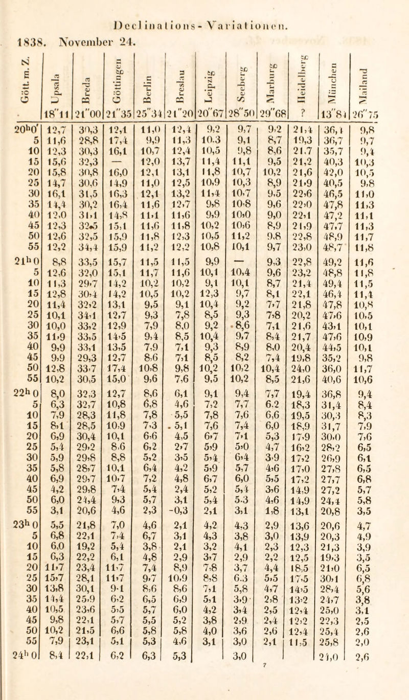 1838. November 24. Gott. m. Z. Upsala »O : Breda o SJ Öß •‘O O 21 35 3J 25 34 I 3 o Cm 21 20 fO ^ Leipzig 2? iß O 28 50 iß Cm n 2968 iß * QJ ? “u 13 81 Mailand 20h0' 12,7 30,3 12,1 11,0 12,4 9,2 9,7 9-2 21,4 36,1 9,8 5 11,6 28,8 17,4 9,9 11,3 10.3 9,1 8,7 19,3 36,7 9,7 10 12,3 30,3 16,1 10,7 12,4 10,5 9,8 8,6 21.7 35,7 9,4 15 15,0 32,3 — 12,0 13,7 11,4 11,1 9,5 21,2 40,3 10,3 20 15,8 30,8 16,0 12,1 13,1 11,8 10,7 10,2 21,6 42,0 10,5 25 14,7 30,6 14,9 11,0 12,5 10,9 10,3 8,9 21-9 40,5 9,8 30 16,1 31,5 16,3 12,1 13,2 11,4 10.7 9,5 22,6 46,5 11,0 35 14,4 30,2 16,4 11,6 12.7 9,8 10-8 9,6 22>0 47,8 11,3 40 12,0 31,1 14,8 11.1 11,6 9,9 10,0 9,0 22,1 47,2 11,1 45 12,3 32*5 15,1 11,6 11,8 10,2 10,6 8,9 21,9 47,7 11,3 50 12,6 32,5 15,9 11,8 12,3 10,5 11,2 9,8 22,8 48,9 11,7 55 12,2 34,4 15,9 11,2 12,2 10,8 10,1 9,7 23,0 4.8,7 11,8 2lh 0 8,8 33,5 15,7 11,5 11,5 9,9 — 9,3 22,8 49,2 11,6 5 12,6 32,0 15,1 11,7 11,6 10,1 10,4 9,6 23,2 48,8 11,8 10 11,3 29-7 14,2 10,2 10,2 9,1 10,1 8,7 21,4 49,4 11,5 15 12,8 30,4 14,2 10,5 10,2 12,3 9,7 8,1 22,1 46,4 11,4 20 11,4 32,2 13,1 9,5 9,1 10,4 9,2 7*7 21,8 47,8 10,8 25 10,1 34,1 12,7 9,3 7,8 8,5 9,3 7,8 20,2 47,6 10,5 30 10,0 33,2 12,9 7,9 8,0 9,2 .8,6 7,1 21,6 43,1 10,1 35 11.9 33,5 14-5 9,4 8,5 10,4 9,7 8,4 21,7 47,6 10,9 40 9,9 33,1 13,5 7,9 7,1 9,3 8,9 8,0 20,4 44,5 10,1 45 9,9 29,3 12,7 8-6 7,1 8,5 8,2 7,4 19,8 35,2 9,8 50 12,8 33-7 17,4 10,8 9,8 10,2 10,2 10,4 24,0 36,0 11,7 55 10,2 30,5 15,0 9,6 7,6 9,5 10,2 8,5 21,6 40,6 10,6 22h 0 8,0 32,3 12,7 8,6 6,1 9,1 9,4 7,7 19,4 36,8 9,4 5 6,3 32,7 10,8 6,8 4,6 7,2 7,7 6.2 18,3 31,4 8,4 10 7,9 28,3 11,8 7,8 5,5 7,8 7,6 6,6 19,5 30,3 8,3 15 8,1 28,5 10,9 7-3 . 5,1 7,6 7,4 6,0 18,9 31,7 7,9 20 6,9 30,4 10,1 6,6 4,5 6-7 7-1 5,3 17-9 30-0 7,6 25 5,4 29-2 8,6 6,2 2,7 5,9 5>0 4,7 16,2 28,2 6,5 30 5,9 29,8 8,8 5,2 3,5 5,4 64 3-9 17,2 26,9 6,1 35 5,8 28,7 10,1 6,4 4,2 5,9 5,7 4,6 17,0 27,8 6,5 40 6,9 29,7 10-7 7,2 4,8 6,7 6,0 5,5 17,2 27,7 6,8 45 4,2 29,8 7,4 5,4 2,4 5,2 5,4 3,6 14,9 27,2 5,7 50 6,0 24,4 9*3 5,7 3,1 5,4 5-3 4,6 14,9 24,4 5,8 55 3,1 20,6 4,6 2,3 -0,3 2,1 3,1 1,8 13,1 20,8 3,5 23h 0 5,5 21,8 7,0 4,6 2,1 4,2 4-3 2,9 13,6 20,6 4,7 5 6,8 22,1 7,4 6,7 3,1 4,3 3,8 3,0 13,9 20,3 4,9 10 6,0 19,2 5,4 3,8 2,1 3,2 4,1 2,3 12,3 21,3 3,9 15 6,3 22,2 6,1 4,8 2,9 3,7 2,9 2,2 12,5 19,3 bjO 20 11,7 23,4 11-7 7,4 8,9 7-8 3,7 4,4 18,5 21,0 6,5 25 15,7 28,1 11 >7 9.7 10,9 8,8 6.3 5,5 17-5 30,1 6,8 30 13,8 30,1 91 8,6 8,6 7,1 5,8 4,7 14>5 28,4 5,6 35 14,4 25,9 6-2 6,5 6,9 5,1 3,9 2,8 13-2 24,7 3,8 40 10,5 23,6 5,5 5,7 6,0 4,2 3,4 2,5 12,4 25,0 3,1 45 9,8 22,1 5,7 5,5 5,2 3,8 2,9 2,4 12,2 22,3 2,5 50 10,2 21,5 6,6 5,8 5,8 4,0 3,6 2,6 12,4 25,4 2,6 55 7,9 23,1 5,1 5,3 4,6 3,1 3,0 2,1 11,5 25,8 2,0 24'1 0 8,4 22,1 6,2 1 6,3 5,3 3,0 21,0 2,6 7