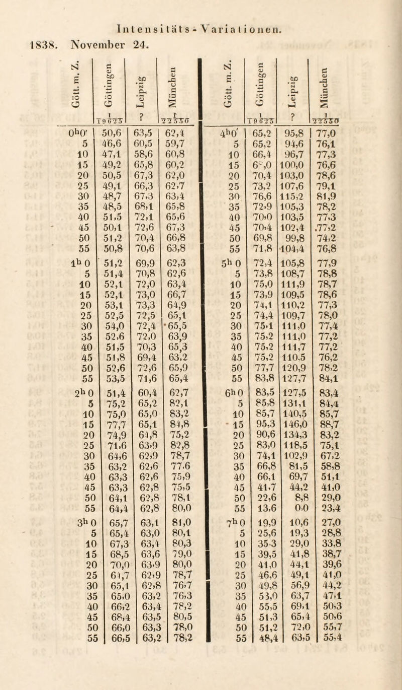 Intensitäts-Variationen. 1838. November 24. sa £ SO O i et- Göttingen j'o| mtD *5 *3 h-3 ? V fl D ja o fl :fl r rrsra Gott. m.Z. fl CJ tD = SO O r öffTS .2 ? ß 01 -fl u G :3 rrsTö 0h0' 50,6 63,5 | 62,4 4h0' 65,2 95,8 | 77,0 5 4'6,6 60,5 59,7 5 65,2 94,6 76,1 10 47,1 58,6 60,8 10 66,4 96,7 77,3 15 49,2 65,8 60,2 15 6S0 100,0 7 6,6 20 50,5 67,3 62,0 20 70,4 103,0 78,6 25 49,1 66,3 62,7 25 73,2 107,6 79,1 30 48,7 67,3 63,4 30 76,6 115,2 81,9 35 48,5 68,1 65,8 35 72.9 105,3 78,2 40 5!,5 72,1 65,6 40 70,0 103,5 77,3 45 50,1 72,6 67,3 45 70,4 102,4 .77,2 50 51,2 70,4 66,8 50 69,8 99,8 74,2 55 50,8 70,6 63,8 55 71,8 104,4 76,8 lh0 51,2 69,9 62,3 5h0 72,4 105,8 77,9 5 51,4 70,8 62,6 5 73,8 108,7 78,8 10 52,1 72,0 63,4 10 75,0 111,9 78,7 15 52,1 73,0 66,7 15 73,9 109,5 78,6 20 53,1 73,3 64,9 20 74,1 110,2 77,3 25 52,5 72,5 65,1 25 74,4 109,7 78,0 30 54,0 72,4 •65,5 30 75.1 111,0 77,4 35 52,6 72,0 63,9 35 75,2 111,0 77,2 40 51,5 70,3 65,3 40 75,2 111,7 77,2 45 51,8 69,4 63,2 45 75,2 110-5 76,2 50 52,6 72,6 65,9 50 77,7 120,9 78,2 55 53,5 71,6 65,4 55 83,8 127,7 84,1 2h0 51,4 60,4 62,7 6h 0 83,5 127,5 83,4 5 75,2 65,2 82,1 5 85,8 131,1 84,4 10 75,0 65,0 83,2 10 85,7 140,5 85,7 15 77,7 65,1 81,8 - 15 95,3 146,0 88,7 20 74,9 64,8 75,2 20 90,6 134,3 83,2 25 71,6 63.9 82,8 25 83,0 118,5 75,t 30 64,6 62,9 78,7 30 74,1 102,9 67,2 35 63,2 62,6 77.6 35 66,8 81,5 58,8 40 63,3 62,6 75,9 40 66,1 69,7 51,t 45 63,3 62,8 75,5 45 41.7 44,2 41,0 50 64,1 62,8 78,1 50 22,6 8,8 29,0 55 64,4 62,8 80,0 55 13,6 0,0 23,4 3h0 65,7 63,1 81,0 7h 0 19,9 10,6 27,0 5 65,4 63,0 80,1 5 25,6 19,3 28,8 10 67,3 63,1 80,3 10 353 29,0 33,8 15 68,5 63,6 79,0 15 39,5 41,8 38,7 20 70,0 63-9 80,0 20 41,0 44,1 39,6 25 61,7 62,9 78,7 25 46,6 49,1 41,0 30 65,1 62,8 76,7 30 49,8 56,9 44,2 35 65.0 63,2 76,3 35 53,0 63,7 47.1 40 66,2 63,4 78,2 40 55,5 69,1 50,3 45 68,4 63,5 80,5 45 51,3 65,4 50,6 50 66,0 63,3 78,0 50 51,2 72,0 55,7