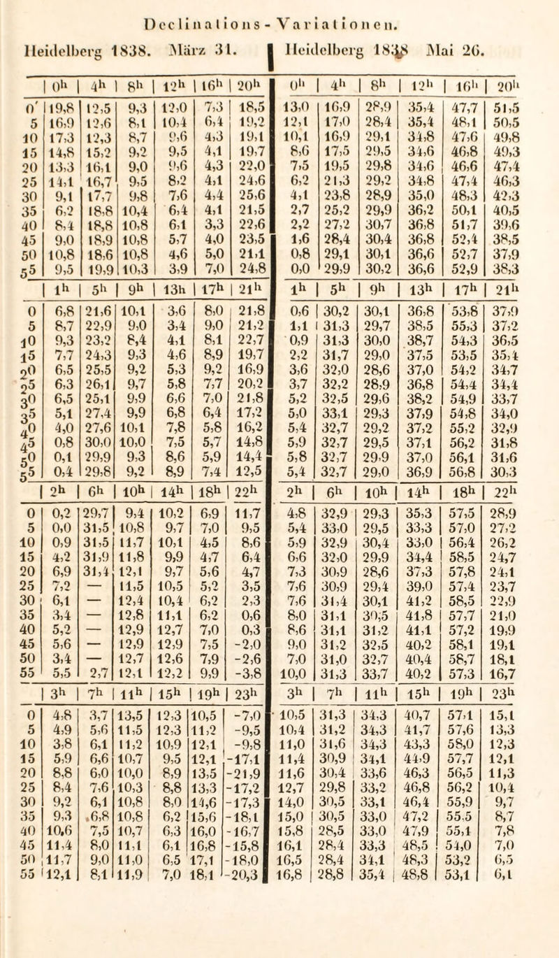 Heidelberg 1838. Marz 31. j Heidelberg 18^ Mai 20 1 Oh 4h 8h | 12h | I6h I 2011 O1» | 4** | 8h I 12h | 161» | 20h o' 19,8 12,5 9,3 12,0 7,3 | 18,5 13,0 16,9 28,9 35,4 47,7 51,5 5 16,9 12,6 8,1 10,4 6,4 19,2 12,1 17,0 28,4 35,4 48,1 50,5 10 17,3 12,3 8,7 9,6 4,3 19,1 10,1 16,9 29,1 34,8 47,6 49,8 15 14,8 15,2 9,2 9,5 4,1 19,7 8,6 17,5 29,5 34,6 46,8 49,3 20 13,3 16,1 9,0 9,6 4,3 22,0 7,5 19,5 29,8 34,6 46,6 47,4 25 14,1 16,7 9,5 8,2 4,1 24,6 6,2 21,3 29,2 34,8 47,4 46,3 30 9,1 l,7 9,8 7,6 4,4 25,6 4,1 23,8 28,9 35,0 48,3 42,3 35 6,2 18,8 10,4 6,4 4,1 21,5 2,7 25,2 29,9 36,2 50,1 40,5 40 8,4 18,8 10,8 6,1 3,3 22,6 2,2 27,2 30,7 36,8 51,7 39,6 45 9,0 18,9 10,8 5,7 4,0 23,5 1,6 28,4 30,4 36,8 52,4 38,5 50 10,8 18,6 10,8 4,6 5,0 21,1 0,8 29,1 30,1 36,6 52,7 37,9 5 5 9,5 19,9 10,3 3,9 7,0 24,8 0,0 29,9 30,2 36,6 52,9 38,3 1h 5h | 9h | 13h I 17h | 21ll lh I 5h | 9h | 13h I 17h | 21h 0 6,8 21,6 10,1 3,6 8,0 1 21,8 0,6 | 30,2 30,1 36,8 53,8 37,9 5 8,7 22,9 9,0 3,4 9,0 21,2 1,1 1 31,3 29,7 38,5 55,3 37,2 10 9,3 23,2 8,4 4,1 8,1 22,7 0,9 31,3 30,0 38,7 54,3 36,5 15 7,7 24,3 9,3 4,6 8,9 19,7 2,2 31,7 29,0 37,5 53,5 35,4 oO 6,5 25,5 9,2 5,3 9,2 16,9 3,6 32,0 28,6 37,0 54,2 34,7 25 6,3 26,1 9,7 5,8 7,7 20,2 3,7 32,2 28,9 36,8 54,4 34,4 3° 6,5 25,1 9,9 6,6 7,0 21,8 5,2 32,5 29,6 38,2 54,9 33,7 35 5,1 27,4 9,9 6,8 6,4 17,2 5,0 33,1 29,3 37,9 54,8 34,0 4° 4,0 27,6 10,1 7,8 5,8 16,2 5,4 32,7 29,2 37,2 55,2 32,9 45 0,8 30,0 10,0 7,5 5,7 14,8 5,9 32,7 29,5 37,1 56,2 31,8 5° 0,1 29,9 9,3 8,6 5,9 14,4, 5,8 32,7 29,9 37,0 56,1 31,6 55 0,4 29,8 9,2 8,9 7,4 12,5 5,4 32,7 29,0 36,9 56,8 30,3 2h 6h 10h 14h | l8h | 22h 2h | 6h 10h 14h I8h | 22h 0 0,2 29,7 9,4 10,2 6,9 11,7 4,8 32,9 29,3 35,3 57,5 28,9 5 0,0 31,5 10,8 9,7 7,0 9,5 5,4 33,0 29,5 33,3 57,0 27,2 10 0,9 31,5 11,7 10,1 4,5 8,6 5,9 32,9 30,4 33,0 56,4 26,2 15 4,2 31,9 11,8 9,9 4,7 6,4 6,6 32,0 29,9 34,4 58,5 24,7 20 6,9 31,4 12,1 9,7 5,6 4,7 7,3 30,9 28,6 37,3 57,8 24,1 25 7,2 — 11,5 10,5 5,2 3,5 7,6 30,9 29,4 39,0 57,4 23,7 30 6,1 — 12,4 10,4 6,2 2,3 7,6 31,4 30,1 41,2 58,5 22,9 35 3,4 — 12,8 11,1 6,2 0,6 8,0 31,1 30,5 41,8 57,7 21,0 40 5,2 — 12,9 12,7 7,0 0,3 8,6 31,1 31,2 41,1 57,2 19,9 45 5,6 — 12,9 12,9 7,5 -2,0 9,0 31,2 32,5 40,2 58,1 19,1 50 3,4 — 12,7 12,6 7,9 -2,6 7,0 31,0 32,7 40,4 58,7 18,1 55 5,5 2,7 12,1 12,2 9,9 -3,8 10,0 31,3 33,7 40,2 57,3 16,7 1 3h 7h | lth | 15h j 19h | 23h 3h 7h llh 15h 19h 23l1 0 4,8 3,7 13,5 12,3 10,5 I -7,0 • 10,5 31,3 34,3 40,7 57-1 15,1 5 4,9 5,6 11,5 12,3 11,2 -9,5 10,4 31,2 34,3 41,7 57,6 13,3 10 3,8 6,1 11,2 10,9 12,1 -9,8 11,0 31,6 34,3 43,3 58,0 12,3 15 5,9 6,6 10,7 9,5 12,1 -17,1 11,4 30,9 34,1 44-9 57,7 12,1 20 8,8 6,0 10,0 8,9 13,5 -21,9 11,6 30,4 33,6 46,3 56,5 11,3 25 8,4 7,6 10,3 8,8 13,3 -17,2 12,7 29,8 33,2 46,8 56,2 10,4 30 9,2 6,1 10,8 8,0 14,6 -17,3 14,0 30,5 33,1 46,4 55,9 9,7 35 9,3 .6,8 10,8 6,2 15,6 -18, L 15,0 30,5 33,0 47,2 55.5 8,7 40 10,6 7,5 10,7 6,3 16,0 -16,7 15,8 28,5 33,0 47,9 55,1 7,8 45 11,4 8,0 11,1 6,1 16,8 -15,8 16,1 28,4 33,3 48,5 ! 54,0 7,0 50 11,7 9,0 11,0 6,5 17,1 18,0 16,5 28,4 34,1 ' 48,3 I 53,2 6,5