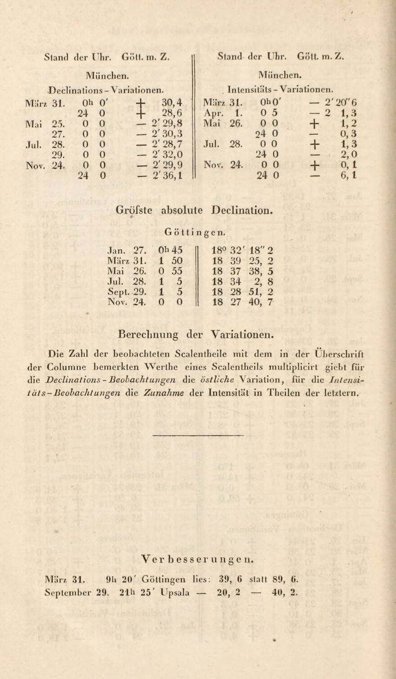Stand der Uhr. Göll. m. Z. Stand der Uhr. Gött. m. Z. M in chen. München. Declinations- Variationen. Inlensitäts - Variationen. März 31. Oh 0' + 30,4 März 31. OhO' — 2'206 24 0 + 28,6 Apr. 1. 0 5 — 2 1,3 Mai 2.5. 0 0 — 2'29,8 Mai 26. 0 0 + 1,2 27. 0 0 — 2'30,3 24 0 0,3 Jul. 28. 0 0 — 2'28,7 Jul. 28. 0 0 + 1,3 29. 0 0 — 2'32,0 24 0 2,0 Nov. 24. 0 0 — 2'29,9 Nov. 24. 0 0 + 0, t 24 0 — 2'36,1 24 0 6, t Grüfsle # absolute Declinalion. G ö 11 i n g c n. Jan. 27. Oh 45 18° 32' 18 2 März 31. 1 50 18 39 25, 2 Mai 26. 0 55 18 37 38, 5 Jul. 28. 1 5 18 34 2, 8 Sept. 29. 1 5 18 28 51, 2 Nov. 24. 0 0 18 27 40, 7 Berechnung der Variationen. Die Zahl der beobachteten Scalenlheile mit dem in der Überschrift der Columne bemerkten Werthe eines Scalentheils multiplicirt giebt für die Declinations - Beobachtungen die östliche Variation, für die Intensi¬ täts-Beobachtungen die Zunahme der Intensität in Theilen der letztem. Verbesserunge n. März 31. 9b 20' Güttingen lies: 39, (i stall 89, 0. September 29. 21h 25’ Upsala — 20, 2 — 40, 2.