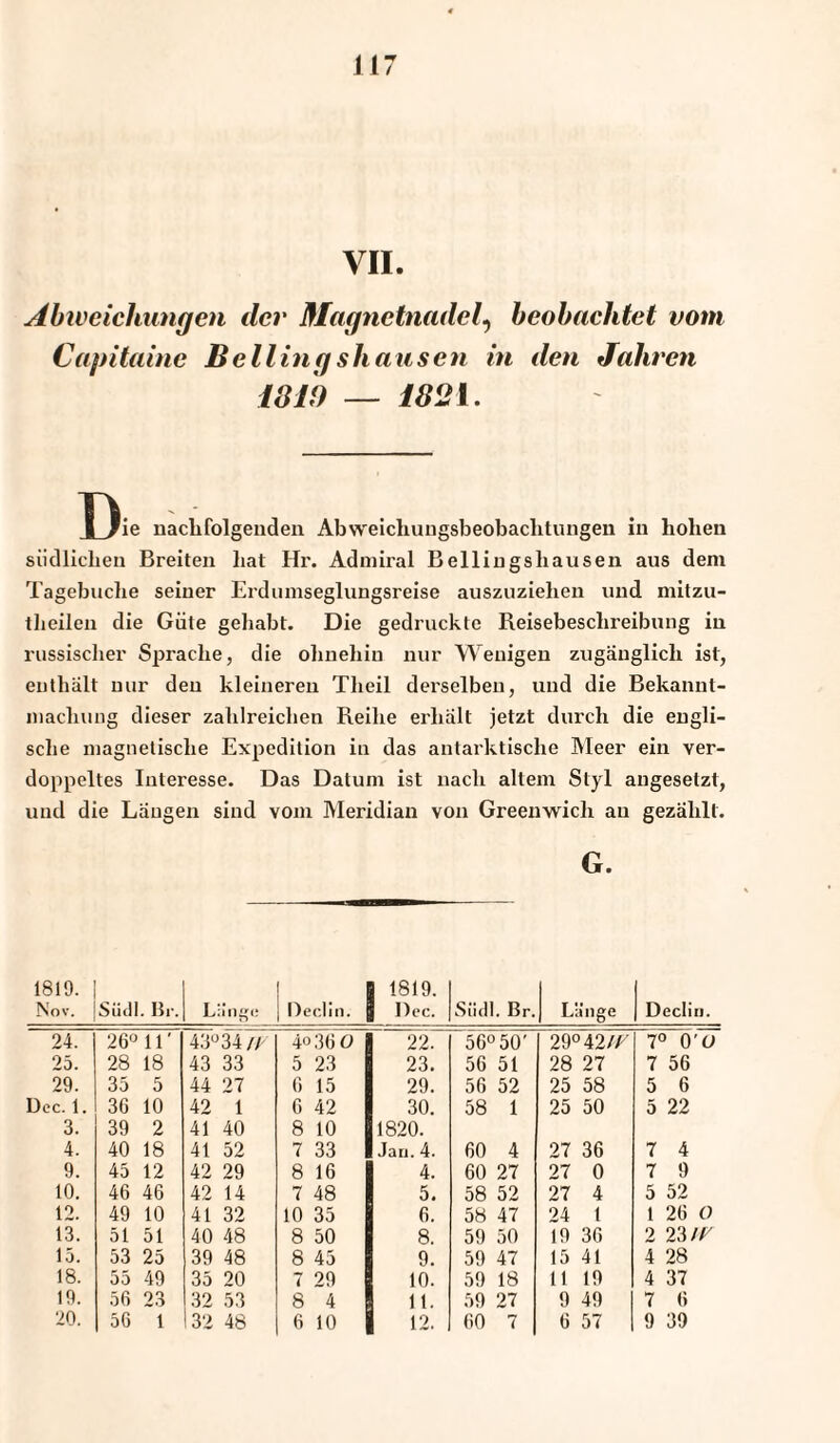 VII. Abiveichungen der Magnetnadel, beobachtet vom Capitaine Helling sh aasen in den Jahren 1810 — {821. X)ie nachfolgenden Abweichungsbeobachtungen in hohen südlichen Breiten hat Hr. Admiral Bellingshausen aus dem Tagebuche seiner Erdumseglungsreise auszuziehen und mitzu- tlieileu die Güte gehabt. Die gedruckte Reisebeschreibung in russischer Sprache, die ohnehin nur Wenigen zugänglich ist, enthält nur den kleineren Tlieil derselben, und die Bekannt¬ machung dieser zahlreichen Reihe erhält jetzt durch die engli¬ sche magnetische Expedition in das antarktische Meer ein ver¬ doppeltes Interesse. Das Datum ist nach altem Styl angesetzt, und die Längen sind vom Meridian von Greenwich au gezählt. G. 1819. Nov. Südl. Br. Länge Declin. | 1819. | Dec. Südl. Br. Länge Declin. 24. 26° 11' 43° 34// 4o 36 0 22. 56°50' 29°42/// 7° O'O 25. 28 18 43 33 5 23 23. 56 51 28 27 7 56 29. 35 5 44 27 6 15 29. 56 52 25 58 5 6 Dec. 1. 36 10 42 1 6 42 30. 58 1 25 50 5 22 3. 39 2 41 40 8 10 1820. 4. 40 18 41 52 7 33 Jan. 4. 60 4 27 36 7 4 9. 45 12 42 29 8 16 4. 60 27 27 0 7 9 10. 46 46 42 14 7 48 5. 58 52 27 4 5 52 12. 49 10 41 32 10 35 6. 58 47 24 1 1 26 0 13. 51 51 40 48 8 50 8. 59 50 19 36 2 2'i/r 15. 53 25 39 48 8 45 9. 59 47 15 41 4 28 18. 55 49 35 20 7 29 10. 59 18 11 19 4 37 19. 56 23 32 53 8 4 11. 59 27 9 49 7 6 20. 56 1 32 48 6 10 12. 60 7 6 57 9 39