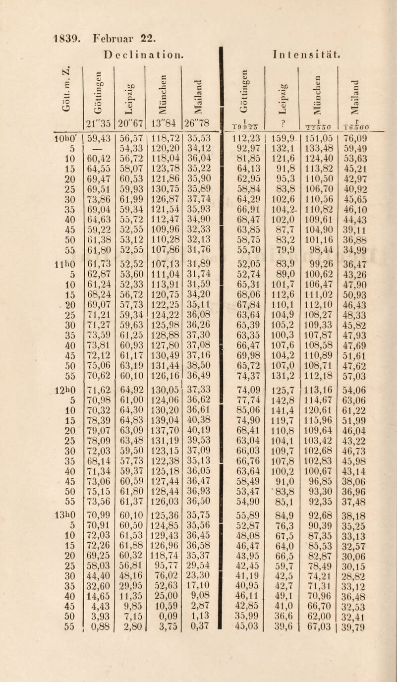 i3(.) S3 il ihÖ7 5 10 15 20 25 30 35 40 45 50 55 h0 5 10 15 20 25 30 35 40 45 50 55 >hO 5 10 15 20 25 30 35 40 45 50 55 H»0 5 10 15 20 25 30 35 40 45 50 55 ruar 22. c c 1 i n tp ' s *o 20''67 a t i o ii e o S3 k—H 1384 <o Mailand 00 O SP o 1 T9 nrs- Inte .SP '3 »j ? ns i tat ts 2; 1 TTTTo <7 • ’rt r Tff.TGfT 56,57 118,72 35,53 112,23 159,9 151,05 76,09 54,33 120,20 34,12 92,97 132,1 133,48 59,49 56,72 118,04 36,04 81,85 121,6 124,40 53,63 58,07 123,78 35,22 64,13 91,8 113,82 45,21 60,53 121,86 35,90 62,95 95,3 110,50 42,97 59,93 130,75 35,89 58,84 83,8 106,70 40,92 61,99 126,87 37,74 64,29 102,6 110,56 45,65 59,34 121,54 35,93 66,91 104,2- 110,82 46,10 55,72 112,47 34,90 68,47 102,0 109,61 44,43 52,55 109,96 32,33 63,85 87,7 104,90 39,11 53,12 110,28 32,13 58,75 83,2 101,16 36,88 52,55 107,86 31,76 55,70 79,9 98,44 34,99 52,52 107,13 31,89 52,05 83,9 99,26 36,47 53,60 111,04 31,74 52,74 89,0 100,62 43,26 52,33 113,91 31,59 65,31 101,7 106,47 47,90 56,72 120,75 34,20 68,06 112,6 111,02 50,93 57,73 122,25 35,11 67,84 110,1 112,10 46,43 59,34 124,22 36,08 63,64 104,9 108,27 48,33 59,63 125,98 36,26 65,39 105,2 109,33 45,82 61,25 128,88 37,30 63,35 100,3 107,87 47,93 60,93 127,80 37,08 66,47 107,6 108,58 47,69 61,17 130,49 37,16 69,98 104,2 110,89 51,61 63,19 131,44 38,50 65,72 107,0 108,71 47,62 60,10 126,16 36,49 74,37 131,2 112,18 57,03 64,92 130,05 37,33 74,09 125,7 113,16 54,06 61,00 124,06 36,62 77,74 142,8 114,67 63,06 64,30 130,20 36,61 85,06 141,4 120,61 61,22 64,83 139,04 40,38 74,90 119,7 115,96 51,99 63,09 137,70 40,19 68,41 110,8 109,64 46,04 63,48 131,19 39,53 63,04 104,1 103,42 43,22 59,50 123,15 37,09 66,03 109,7 102,68 46,73 57,73 122,38 35,13 66,76 107,8 102,83 45,98 59,37 125,18 36,05 63,64 100,2 100,67 43,14 60,59 127,44 36,47 58,49 91,0 96,85 38,06 61,80 128,44 36,93 53,47 '83,8 93,30 36,96 61,37 126,03 36,50 54,90 85,1 92,35 37,48 60,10 125,36 35,75 55,89 84,9 92,68 38,18 60,50 124,85 35,56 52,87 76,3 90,39 35,25 61,53 129,43 36,45 48,08 67,5 87,35 33,13 61,88 126,96 36,58 46,47 64,0 85,53 32,57 60,32 118,74 35,37 43,95 66,5 82,87 30,06 56,81 95,77 29,54 42,45 59,7 78,49 30,15 48,16 76,02 23,30 41,19 42,5 74,21 28,82 29,95 52,63 17,10 40,95 42,7 71,31 33,12 11,35 25,00 9,08 46,11 49,1 70,96 36,48 9,85 10,59 2,»7 42,85 41,0 66,70 32,53 7,15 0,09 1,13 35,99 36,6 62,00 32.41 2,80 3,75 0,37 45,03 39,6 67,03 | 39,79