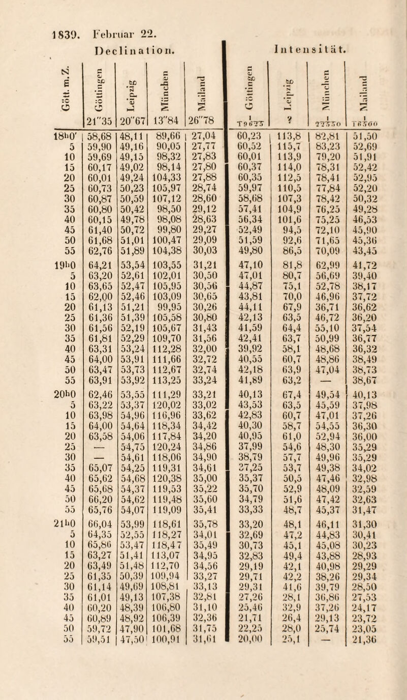 N 6 :c C Dec OJ fcß c 21 35 1 i n a * s .$r *33 2067 io n. O Ja u c 1384 io Mailand 00 o tc c 5 T9 «TS I n t e li tp s *d ? 8 i l a t. O “d 1 7T?ToO T f» 7> 0 0 58,68 48,11 89,66 27,04 60,23 113,8 82,81 51,50 ä 59,90 49,16 90,05 27,77 60,52 115,7 83,23 52,69 10 59,69 49,15 98,32 27,83 60,01 113,9 79,20 51,91 15 60,17 49,02 98,14 27,80 60,37 114,0 78,31 52,42 20 60,01 49,24 104,33 27,88 60,35 112,5 78,41 52,95 25 60,73 50,23 105,97 28,74 59,97 110,5 77,84 52,20 30 60,87 50,59 107,12 28,60 58,68 107,3 78,42 50,32 35 60,80 50,42 98,50 29,12 57,41 104,9 76,25 49,28 40 60,15 49,78 98,08 28,63 56,34 101,6 75,25 46,53 45 61,40 50,72 99,80 29,27 52,49 94,5 72,10 45,90 50 61,68 51,01 100,47 29,09 51,59 92,6 71,65 45,36 55 62,76 51,89 104,38 30,03 49,80 86,5 70,09 43,45 191*0 64,21 53,54 103,55 31,21 47,10 81,8 62,99 41,72 5 63,20 52,61 102,01 30,50 47,01 80,7 56,69 39,40 10 63,65 52,47 105,95 30,56 44,87 75,1 52,78 38,17 15 62,00 52,46 103,09 30,65 43,81 70,0 46,96 37,72 20 61,13 51,21 99,95 30,26 44,11 67,9 36,71 36,62 25 61,36 51,39 105,58 30,80 42,13 63,5 46,72 36,20 30 61,56 52,19 105,67 31,43 41,59 64,4 55,10 37,54 35 61,81 52,29 109,70 31,56 42,41 63,7 50,99 36,77 40 63,31 53,24 112,28 32,00 39,92 58,1 48,68 36,32 45 64,00 53,91 111,66 32,72 40,55 60,7 48,86 38,49 50 63,47 53,73 112,67 32,74 42,18 63,9 47,04 38,73 55 63,91 53,92 113,25 33,24 41,89 63,2 — 38,67 201*0 62,46 53,55 111,29 33,21 40,13 67,4 49,54 40,13 5 63,22 53,37 120,02 33,02 43,53 63,5 45,59 37,98 10 63,98 54,96 116,96 33,62 42,83 60,7 47,01 37,26 15 64,00 54,64 118,34 34,42 40,30 58,7 54,55 36,30 20 63,58 54,06 117,84 34,20 40,95 61,0 52,94 36,00 25 — 54,75 120,24 34,86 37,99 54,6 48,30 35,29 30 — 54,61 118,06 34,90 38,79 57,7 49,96 35,29 35 65,07 54,25 119,31 34,61 27,25 53,7 49,38 34,02 40 65,62 54,68 120,38 35,00 35,37 50,5 47,46 32,98 45 65,68 54,37 119,53 35,22 35,70 52,9 48,09 32,59 50 66,20 54,62 119,48 35,60 34,79 51,6 47,42 32,63 55 65,76 54,07 119,09 35,41 33,33 48,7 45,37 31,47 211*0 66,04 53,99 118,61 35,78 33,20 48,1 46,11 31,30 5 64,35 52,55 118,27 34,01 32,69 47,2 44,83 30,41 10 65,86 53,47 118,47 35,49 30,73 45,1 45,08 30,23 15 63,27 51,41 113,07 34,95 32,83 49,4 43,88 28,93 20 63,49 51,48 112,70 34,56 29,19 42,1 40,98 29,29 25 61,35 50,39 109,94 33,27 29,71 42,2 38,26 29,34 30 61,14 49,69 108,81 33,13 29,31 41,6 39,79 28,50 35 61,01 49,13 107,38 32,81 27,26 28,1 36,86 27,53 41) 60,20 48,39 106,80 31,10 25,46 32,9 37,26 24,17 45 60,89 48,92 106,39 32,36 21,71 26,4 29,13 23,72 50 59,72 47,90 101,68 31,75 22,25 28,0 25,74 23,05 55 59,51 47,501 100,91 31,61 20,00 25,1 — 21,36