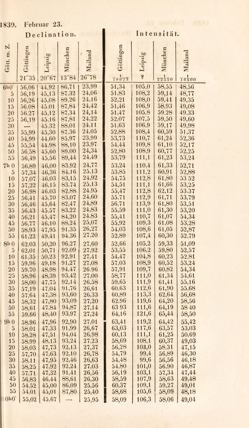 39. S3 E c RT 5 10 15 20 25 30 35 40 45 50 55 h0 5 10 15 20 25 30 35 40 45 50 55 ihO 5 10 15 20 25 30 35 40 45 50 55 IhO 5 10 15 20 25 30 35 40 45 50 55 ar 23. 1 ina t io n. sc 2067 -a u c 1384 44.92 45,13 45,08 45,01 45.12 45,16 45.32 45,30 44.60 44.98 45.60 45.56 46,00 46,36 46,03 46,15 46,03 45.70 45,64 45.57 45,47 46,10 47.95 49,41 50,20 50.71 50,23 49,18 48.98 48.39 47,75 47,04 47,38 47,80 47,84 48.40 47.96 47.33 47,51 48.13 47,73 47,63 47,95 47.92 47,32 46,44 45,00 45,01 45,67 86,71 87,32 89.26 87,84 87.34 87,81 88,01 87,36 85.97 88,10 89,00 89,44 83,92 84,16 83,15 83,74 82,88 83,07 82.47 83,22 84,20 88.24 91.35 94.36 96.27 92,09 92,91 91.27 94.47 93,42 92,14 91,76 93.60 93,09 94,87 93.97 92,90 91,99 94,04 93.24 92,13 92,10 92,46 92.24 91,41 88.61 86,09 87,80 IO Mailand QO ff V tD .5 :0 o T o «rr?r 23,99 51,34 24,06 51,83 24,16 52,21 24,42 51,46 24,14 51,47 24,22 52,07 24,11 51,63 24,05 52,88 23,99 53,73 23,97 54,44 24,34 52,80 24,49 53,79 24,77 53,24 25,13 53,85 24,92 54,75 25,13 54,51 24,95 55,47 24,60 55,71 24,89 56,71 24,83 55,59 24,83 55,41 25,07 55,92 26,27 54,03 27,20 52,89 27,60 52,66 27,92 53,55 27,41 54,47 27,08 57,03 26,96 57,91 27,00 58,77 26,58 59,65 26,61 60,63 26,33 60,89 27,20 62,96 27,14 63 93 27,24 64,16 27,01 63,41 26,67 63,03 26,98 60,13 27,23 58,69 27,37 56,28 26,78 54,79 26,63 54,48 27,03 54,80 26,56 56,19 26,30 58,59 25,56 60,37 25,40 58,68 25,95 58,09 Inten sita t. ff O H3 -C ’rt ? l 777T.Y<7 1 TßTTtfrr 105,0 58,55 48,56 108,2 59,14 48,77 108,0 59,41 49,35 106,9 58,93 49,08 105,8 59,28 49,33 107,5 59,50 49,60 106,9 59,17 49,98 108,4 60,59 51,37 110,7 61,24 52,36 109,8 61,10 52,17 108,9 60,77 52.25 111,1 61,23 53,24 110,4 61,33 52,71 111,2 60,91 52,88 112,8 61,80 53 52 111,1 61,66 53,25 112,8 62,12 53,37 112,9 61,71 53,79 113,9 61,80 53,51 111,0 61,30 53,20 110,7 61,07 54,34 109,3 61,08 53,28 108,6 61,05 52,87 107,4 60,30 52,79 105,2 59,33 51,09 106,2 59,80 52,57 104,8 60,23 52.81 108,9 60,52 53,24 109,7 60,82 54,34 111,0 61,34 54,61 111,9 61,41 55,16 112,6 61,90 55,68 113,3 62,64 56,68 119,6 64,20 58,56 111,6 64,19 58 40 121,6 65,44 58,50 119,2 64,42 55,42 117,6 63,57 53,03 111,1 61,25 50,69 108,1 60,37 49,03 103,0 58,31 47,15 99,4 56,89 46,30 99,6 56,56 46,18 101,0 56,90 46,87 103,1 57,34 47,44 107,9 58,63 49,48 109,1 59,27 49,01 105,6 58,09 48,18 106,3 58,06 49,04