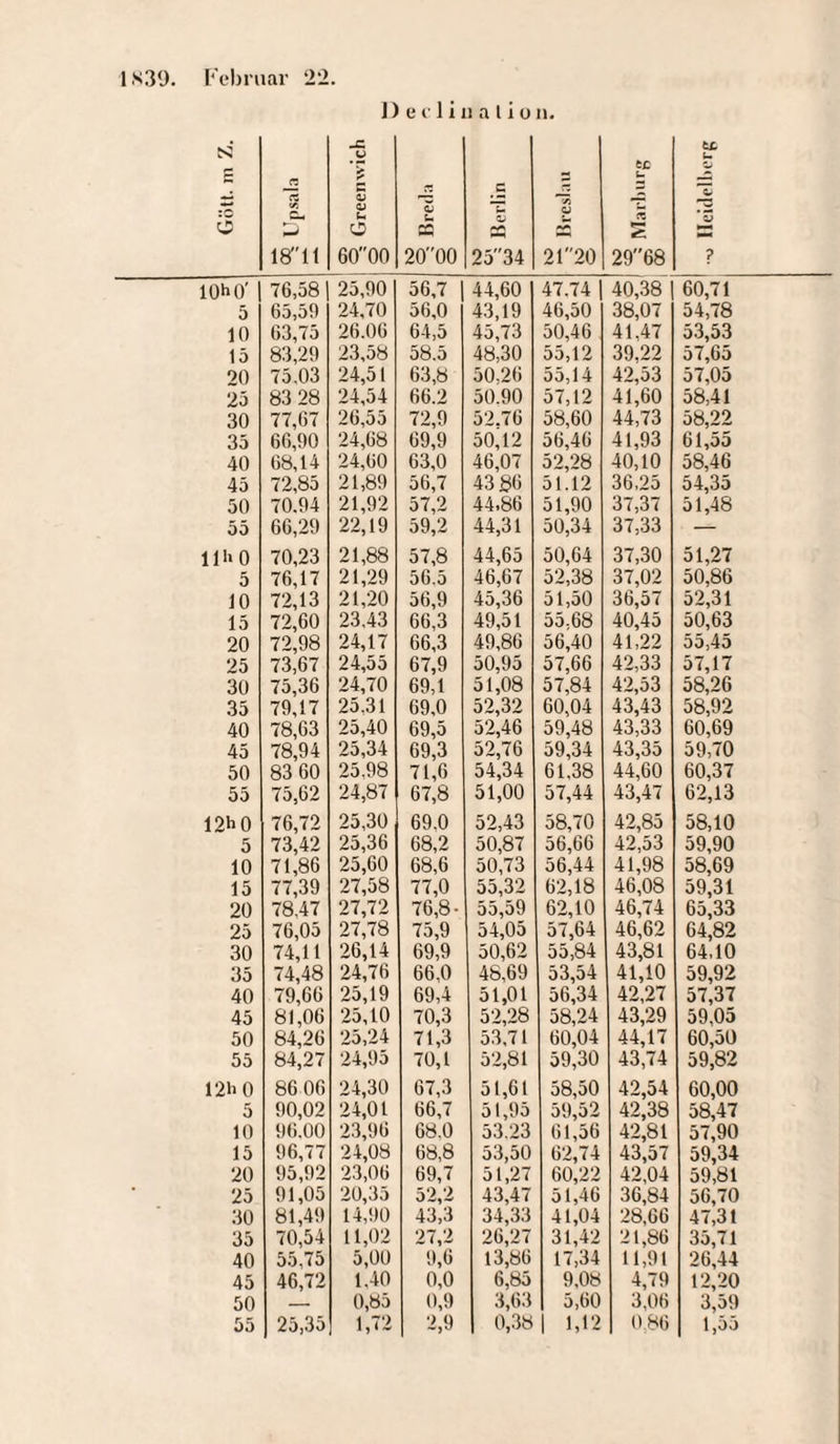 ibn 4 $ mT 5 10 15 20 25 30 35 40 45 50 55 l»0 5 10 15 20 25 30 35 40 45 50 55 h 0 5 10 15 20 25 30 35 40 45 50 55 :h o 5 10 15 20 25 30 35 40 45 50 55 D e c 1 i u a l i o n. ai' 22. Upsala 05 ! °~ Greenwich I o o S tm CQ 2000 .E 2534 vj O 2120 J tc u n s 29 68 ex u 'S 'S ? 76,58 1 25,90 56,7 1 44,60 47.74 | 40,38 60,71 65,59 24,70 56,0 43,19 46,50 38,07 54,78 63,75 26.06 64,5 45,73 50,46 41.47 53,53 83,29 23,58 58.5 48,30 55,12 39,22 57,65 75,03 24,51 63,8 50,26 55,14 42,53 57,05 83 28 24,54 66.2 50.90 57,12 41,60 58,41 77,67 26,55 72,9 52.76 58,60 44,73 58,22 66,90 24,68 69,9 50,12 56,46 41,93 61,55 68,14 24,60 63,0 46,07 52,28 40,10 58,46 72,85 21,89 56,7 43 ge 51.12 36,25 54,35 70.94 21,92 57,2 44,86 51,90 37,37 51,48 66,29 22,19 59,2 44,31 50,34 37,33 — 70,23 21,88 57,8 44,65 50,64 37,30 51,27 76,17 21,29 56.5 46,67 52,38 37,02 50,86 72,13 21,20 56,9 45,36 51,50 36,57 52,31 72,60 23.43 66,3 49,51 55,68 40,45 50,63 72,98 24,17 66,3 49,86 56,40 41,22 55,45 73,67 24,55 67,9 50,95 57,66 42,33 57,17 75,36 24,70 69,1 51,08 57,84 42,53 58,26 79,17 25.31 69,0 52,32 60,04 43,43 58,92 78,63 25,40 69,5 52,46 59,48 43,33 60,69 78,94 25,34 69,3 52,76 59,34 43,35 59,70 83 60 25.98 71,6 54,34 61,38 44,60 60,37 75,62 24,87 67,8 51,00 57,44 43,47 62,13 76,72 25,30j 69.0 52,43 58,70 42,85 58,10 73,42 25,36 68,2 50,87 56,66 42,53 59,90 71,86 25,60 68,6 50,73 56,44 41,98 58,69 77,39 27,58 77,0 55,32 62,18 46,08 59,31 78.47 27,72 76,8- 55,59 62,10 46,74 65,33 76,05 27,78 75,9 54,05 57,64 46,62 64,82 74,11 26,14 69,9 50,62 55,84 43,81 64,10 74,48 24,76 66.0 48,69 53,54 41,10 59,92 79,66 25,19 69,4 51,01 56,34 42,27 57,37 81,06 25,10 70,3 52,28 58,24 43,29 59,05 84,26 25,24 71,3 53,71 60,04 44,17 60,50 84,27 24,95 70,1 52,81 59,30 43,74 59,82 86 06 24,30 67,3 51,61 58,50 42,54 60,00 90,02 24,01 66,7 51,95 59,52 42,38 58,47 96.00 23,96 68.0 53.23 61,56 42,81 57,90 96,77 24,08 68,8 53,50 62,74 43,57 59,34 95,92 23,06 69,7 51,27 60,22 42,04 59,81 91,05 20,35 5‘) •> 43,47 51,46 36,84 56,70 81,49 14,90 43,3 34,33 41,04 28,66 47,31 70,54 11,02 27,2 26,27 31,42 21,86 35,71 55,75 5,00 9,6 13,86 17,34 11,91 26,44 46,72 1.40 0,0 6,85 9,08 4,79 12,20 _ 0,85 0,9 3,63 5,60 3,06 3,59 25,35 1,72 2,9 0,38 | 1,12 0.86 1,55