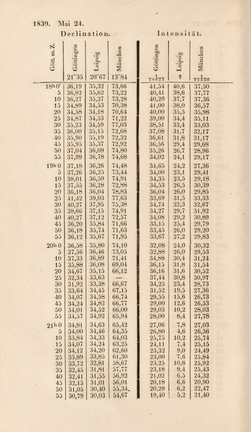 10' 5 10 15 20 25 30 35 40 45 50 55 h0 5 10 15 20 25 30 35 40 45 50 55 6 0 5 10 15 20 25 30 35 40 45 50 55 6 0 5 10 15 20 25 30 35 40 45 50 55 xi 24. eclinalion. I n l e n 8 i I o tp :0 O 21 35 ’S .Er ’S i-} 20G7 e CJ o :3 1384 Gütlingen •«s Leipzig 36,19 35,32 73,66 41,54 40,6 36,82 35,62 73,22 40,41 38,6 36,27 35,27 73,28 40,20 37,7 34,89 34,53 70,38 41,00 38,0 34,58 34,18 70,64 40,00 35,5 34,87 34,53 71,22 39,00 34,4 35,23 34,59 77,03 38,51 33,4 36,00 35,15 72,68 37,08 31,7 35,90 35,19 72,32 36,61 31,8 35,95 35,37 72,92 36,56 29,4 37,04 36,09 74,80 35,26 26,7 37,99 36,78 74,68 | 34,02 24,1 37,18 36,26 74,48 34,65 24,2 37,26 36,25 73,44 34,00 23,1 38,01 36,59 74,91 34,35 23,5 37,55 36,28 72,88 34,53 26,5 36,18 36,04 78,83 36,04 26,0 41,42 39,03 77,63 33,69 31,5 40,27 37,95 75,38 34,74 32,3 38,66 37,15 74,91 34,27 29,7 40,27 37,12 72,57 34,08 29,2 36,20 35,84 71,66 33,15 25,4 36,18 35,74 71,63 33,45 26,0 36,12 35,67 71,95 33,67 27,2 36,58 35,80 74,10 32,08 24,0 37,56 36,46 73,05 32,88 26,0 37,33 36,89 71,41 34,88 30,4 35,88 36,08 69,04 36,15 31,8 34,67 35,15 66,12 y 36,16 31,6 32,34 33,63 — 37,44 30,8 31,92 33,38 66,67 34,25 23,4 33,64 34,45 67,15 31,52 19,5 34,07 34,58 66,74 29,55 15,6 34,24 34,82 66,77 29,00 12,6 34,01 34,52 66,00 29,03 10,2 34,57 34,92 65,94 28,00 8,4 34,81 34,63 65,42 27,06 7,8 34,00 34,46 64,35 26,80 4,6 33,84 34,33 64,03 25,75 10,2 34,07 34,24 63,25 24,11 7,4 34,12 34,20 62,60 23,32 9,0 33,89 33,85 61,30 23,00 7,6 33,72 32,81 58,67 23,25 10,8 32,45 31,81 57,77 23,18 9,4 32,41 31,55 56,92 21,02 6,5 32,15 31,01 56,01 20,18 6,6 31,05 30,40 55,34. 20,28 6,2 30,79 30,03 1 54,67 19,40 5,2 a t. e O TT7T5G 37,50 37.77 37.36 36,57 35,98 35,11 33,03 32.17 31.17 29,68 28.96 29.17 27.36 29,41 29.18 30.39 29,85 33,33 32,67 31.92 30.89 29,79 29,20 29.83 30.32 29.53 31,24 31.54 30.52 30.97 28.73 27.36 26.73 26.53 28,03 27.78 27,03 26.36 25.74 25,15 24,49 25.84 25.92 25,43 24.32 20.90 22,47 21.40