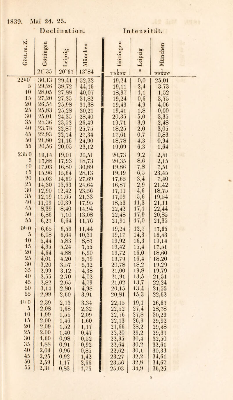 SJ* w 5 10 15 20 25 30 35 40 45 50 55 Ui 0 5 10 15 20 25 30 35 40 45 50 55 iliO 5 10 15 20 25 30 35 40 45 50 55 l»0 5 10 15 20 25 30 35 40 45 50 55 25. inalion. Intensität. tp r-1 .9- . 2067 GO tiaipiin1VT ^ O bC io O 1TVFTJT Leipzig •4 -•i- München o, 20,41 | 52,32 19,24 0,0 | 25,01 38,72 44,16 19,11 2,4 3,73 27,88 40,07 18,97 1,1 1,52 27,25 31,82 19,24 0,6 3,75 25,98 31,38 S 19,49 4,9 4,06 25,28 30,21 19,41 1,8 0,00 24,35 28,40 20,35 5,0 3,35 23,52 26,49 19,71 3,9 2,48 22,87 25,75 18,25 2,0 3,05 22,14 27,34 17,61 0,7 0,83 21,16 24,90 18,78 4,3 0,94 20,05 23,12 19,09 6,3 1,64 19,01 20,51 20,73 9,2 2,41 17,93 18,73 20,35 8,6 2,15 16,80 30,89 19,86 7,8 7,51 15,64 28,13 19,19 6,5 23,45 14,60 27,69 17,65 3,4 7,40 13,63 24,64 16,87 2,9 21,42 (2,42 23,56 17,11 4,6 18,75 11,65 21,33 17,09 5,6 19,54 10,39 17,95 18,53 11,3 21,11 8,40 14,94 22,42 17,1 22,44 7,10 13,08 22,48 17,9 20,85 6,64 11,76 21,91 17,0 21,35 6,59 11,44 19,24 12,7 17,65 6,64 10.31 19,17 14,3 16,43 5,83 8,87 19,92 16,3 19,14 5,24 7,55 19,42 15,4 17,51 4,88 6,90 19,72 16,0 18,60 4,20 5,79 19,79 16,4 18,20 3,57 5,32 20,78 18,2 19,29 3,12 4,38 21,00 19,8 19,79 2,70 4,02 21,91 13,5 21,51 2,65 4,79 21,02 13,7 22,24 2,80 4,98 20,15 13,4 21,55 2,60 3,91 20,81 15,3 22,62 2,13 3,34 22,15 19,1 26,67 1,68 2,32 22,52 27,4 28,78 1,55 2,09 22,76 27,8 30,29 1,46 1,60 22,13 26,9 29,92 1,52 1,17 21,66 28,2 29,48 1,40 1 0,47 22,20 29,2 29,37 0,98 0,52 22,95 30,4 32,50 0,91 0,92 22,64 30,2 32,61 0,96 0,85 22,62 30,1 30,33 0,92 1,42 23,27 32,2 34,61 1,17 2,66 23,56 32,8 34,67 0,83 1,76 | 25,03 34,9 36,26