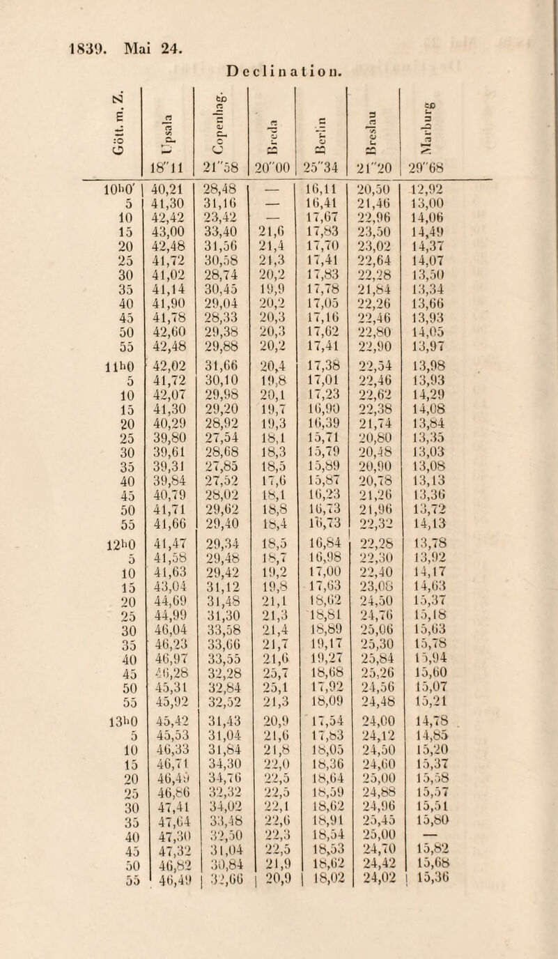 i o S 'iKT 5 10 15 20 25 30 35 40 45 50 55 ,h0 5 10 15 20 25 30 35 40 45 50 55 >1>0 5 10 15 20 25 30 35 40 45 50 55 3l>0 5 10 15 20 25 30 35 40 45 50 55 24 Declinatiou. n n V5 Cm ►—, 18 11 rz 0j c_ C U 2158 n y 2000 e ~C rj 2534 IC ~: Breslau ic o Cß U 3 rz 2968 40,21 28,48 — 16,11 20,50 12,92 41,30 31,16 — 16,41 21,46 13,00 42,42 23,42 — 17,67 22,96 14,06 43,00 33,40 21,6 17,83 23,50 14,49 42,48 31,56 21,4 17,70 23,02 14,37 41,72 30,58 21,3 17,41 22,64 14,07 41,02 28,74 20,2 17,83 22,28 13,50 41,14 30,45 19,9 17,78 21,84 13,34 41,90 29,04 20,2 17,05 22,26 13,66 41,78 28,33 20,3 17,16 22,46 13,93 42,60 29,38 20,3 17,62 22,80 14,05 42,48 29,88 20,2 17,41 22,90 13,97 42,02 31,66 20,4 17,38 22,54 13,98 41,72 30,10 19,8 17,01 22,46 13,93 42,07 29,98 20,1 17,23 22,62 14,29 41,30 29,20 19,7 16,90 22,38 14,08 40,29 28,92 19,3 16,39 21,74 13,84 39,80 27,54 18,1 15,71 20,80 13,35 39,61 28,68 18,3 15,79 20,48 13,03 39,31 27,85 18,5 15,89 20,90 13,08 39,84 27,52 17,6 15,87 20,78 13,13 40,79 28,02 18,1 16,23 21,26 13,36 41,71 29,62 18,8 16,73 21,96 13,72 41,66 29,40 18,4 16,73 22,32 14,13 41,47 29,34 18,5 16,84 22,28 13,78 41,58 29,48 18,7 16,98 22,30 13,92 41,63 29,42 19,2 17,00 22,40 14,17 43,04 31,12 19,8 17,63 23,08 14,63 44,69 31,48 21,1 18,62 24,50 15,37 44,99 31,30 21,3 18,81 24,76 15,18 46,04 33,58 21,4 18,89 25,06 15,63 46,23 33,66 21,7 19,17 25,30 15,78 46,97 33,55 21,6 19,27 25,84 15,94 46,28 32,28 25,7 18,68 25,26 15,60 45,31 32,84 25,1 17,92 24,56 15,07 45,92 32,52 21,3 18,09 24,48 15,21 45,42 31,43 20,9 17,54 24,00 14,78 45,53 31,04 21,6 17,83 24,12 14,85 46,33 31,84 21,8 18,05 24,50 15,20 46,71 34,30 22,0 18,36 24,60 15,37 46,49 34,76 22,5 18,64 25,00 15,58 46,86 32,32 22,5 18,59 24,88 15,57 47,41 34,02 22,1 18,62 24,96 15,51 47,64 33,48 22,6 18,91 25,45 15,80 47,30 32,50 22,3 18,54 25,00 — 47,32 31,04 22,5 18,53 24,70 15,82 46,82 30,84 21,9 18,62 24,42 15,68 46,49 32,60 | 20,9 18,02 24,02 1 15,36