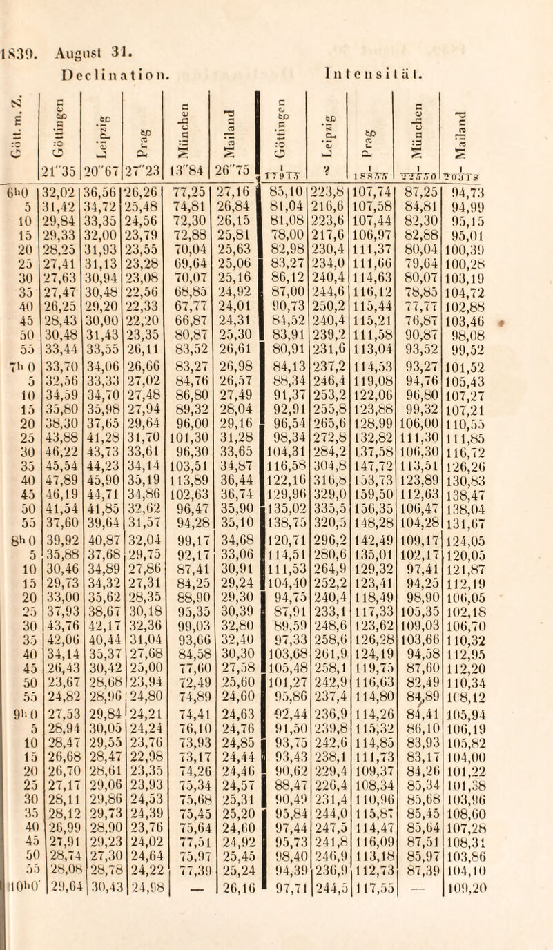 Decliuation. Intensität. Gölt. m. Z. ß CJ fco .5 c 2135 * N .Er ’o U 2067 SD CZ u p l 27”23 ß OJ Ja o ß :ß 13'84 C3 *83 *— 2675 i ß CJ SD .E :*3 O TT 9 TS* .SP * N .9* *53 V SD CZ u l 1 SflTTTT ß <V -ß u ^ß i—i TT.77TO 6)>0 32,02 36,56 26,26 77,25 27,16 85,10 223,8 107,74 87,25 5 31,42 34,72 25,48 74,81 26,84 81,04 216,6 107,58 84,81 10 29,84 33,35 24,56 72,30 26,15 81,08 223,6 107,44 82,30 15 29,33 32,00 23,79 72,88 25,81 78,00 217,6 106,97 82,88 20 28,25 31,93 23,55 70,04 25,63 82,98 230,4 111,37 80,04 25 27,41 31,13 23,28 69,64 25,06 83,27 234,0 111,66 79,64 30 27,63 30,94 23,08 70,07 25,16 86,12 240,4 114,63 80,07 35 27,47 30,48 22,56 68,85 24,92 87,00 244,6 116,12 78,85 40 26,25 29,20 22,33 67,77 24,01 90,73 250,2 115,44 77,77 45 28,43 30,00 22,20 66,87 24,31 84,52 240,4 115,21 76,87 50 30,48 31,43 23,35 80,87 25,30 83,91 239,2 111,58 90,87 55 33,44 33,55 26,11 83,52 26,61 80,91 231,6 113,04 93,52 70 0 33,70 34,06 26,66 83,27 26,98 84,13 237,2 114,53 93,27 5 32,56 33,33 27,02 84,76 26,57 88,34 246,4 119,08 94,76 10 34,59 34,70 27,48 86,80 27,49 91,37 253,2 122,06 96,80 15 35,80 35,98 27,94 89,32 28,04 92,91 255,8 123,88 99,32 20 38,30 37,65 29,64 96,00 29,16 96,54 265,6 128,99 106,00 25 43,88 41,28 31,70 101,30 31,28 98,34 272,8 132,82 111,30 30 46,22 43,73 33,61 96,30 33,65 104,31 284,2 137,58 106,30 35 45,54 44,23 34,14 103,51 34,87 116,58 304,8 147,72 113,51 40 47,89 45,90 35,19 113,89 36,44 122,16 316,8 153,73 123,89 45 46,19 44, <1 34,86 102,63 36,74 129,96 329,0 159,50 112,63 50 41,54 41,85 32,62 96,47 35,90 135,02 335,5 156,35 106,47 55 37,60 39,64 31,57 94,28 35,10 138,75 320,5 148,28 104,28 6h 0 39,92 40,87 32,04 99,17 34,68 120,71 296,2 142,49 109,17 5 35,88 37,68 29,75 92,17 33,06 114,51 280,6 135,01 102,17 10 30,46 34,89 27,86 87,41 30,91 111,53 264,9 129,32 97,41 15 29,73 34,32 27,31 84,25 29,24 104,40 252,2 123,41 94,25 20 33,00 35,62 28,35 88,90 29,30 94,75 240,4 118,49 98,90 25 37,93 38,67 30,18 95,35 30,39 87,91 233,1 117,33 105,35 30 43,76 42,17 32,36 99,03 32,80 89,59 248,6 123,62 109,03 35 42,06 40,44 31,04 93,66 32,40 97,33 258,6 126,28 103,66 40 34,14 35,37 27,68 84,58 30,30 103,68 261,9 124,19 94,58 45 26,43 30,42 25,00 77,60 27,58 105,48 258,1 119,75 87,60 50 23,67 28,68 23,94 72,49 25,60 101,27 242,9 116,63 82,49 55 24,82 28,96:24,80 74,89 24,60 95,86 237,4 114,80 84,89 9h 0 27,53 29,84 24,21 74,41 24,63 92,44 236,9 114,26 84,41 5 28,94 30,05 24,24 76,10 24,76 91,50 239,8 115,32 86,10 10 28,47 29,55 23,76 73,93 24,85 93,75 242,6 114,85 83,93 15 26,68 28,47 22,98 73,17 24,44 93,43 238,1 111,73 83,17 20 26,70 28,61 23,35 74,26 24,46 90,62 229,4 109,37 84,26 25 27,17 29,06 23,93 75,34 24,57 88,47 226,4 108,34 85,34 30 28,11 29,86 24,53 75,68 25,31 90,49 231,4 110,96 85,68 35 28,12 29,73 24,39 75,45 25,20 95,84 244,0 115,87 85,45 40 26,99 28,90 23,76 75,64 24,60 97,44 247,5 114,47 85,64 45 27,91 29,23 24,02 77,51 24,92 95,73 241,8 116,09 87,51 50 28,74 27,30 24,64 75,97 25,45 98,40 246,9 113,18 85,97 JO 28,0* 28,78 24,22 77,39 25,24 94,39 236,9 112,73 87,39 I0h()' 29,64 | 30,43 24,98 — 26,16 97,71 244,5 117,55 — E C3 ' fl 1 JOÜTST 1)4,73 94,99 95,15 95,01 100,39 100,28 103.19 104.72 102,88 103,4(i 98,08 99,52 101,52 105,43 107.27 107.21 110,55 111,85 110.72 126.20 130,83 138,47 138,04 131,07 124,05 120,05 121,87 112.19 100,05 102,18 100,70 110,32 112,95 112.20 110,34 1(8,12 105,94 106.19 105,82 104,00 101.22 101,38 103,90 108,00 107.28 108,31 103,80 104,10 109.20