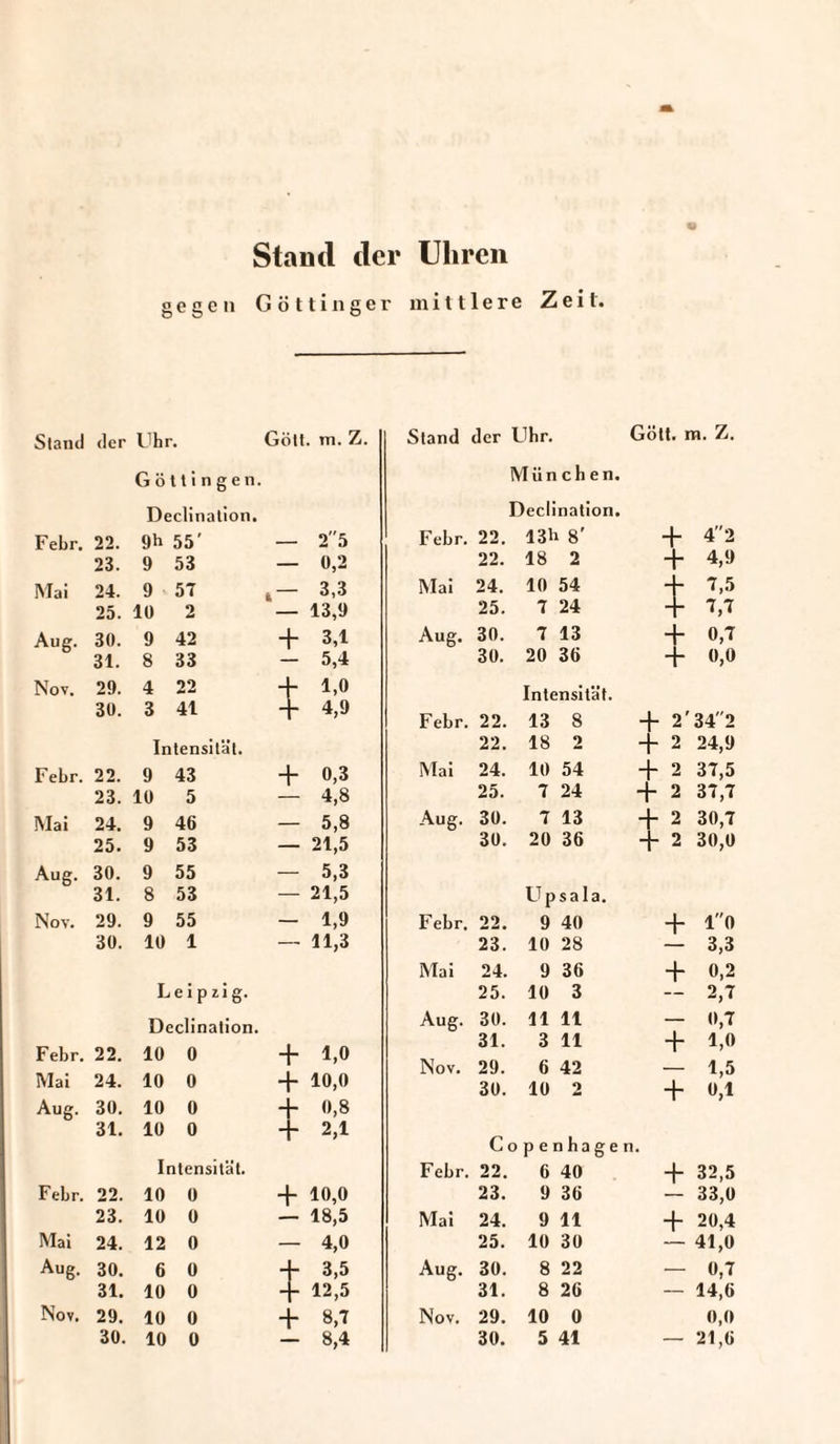 Stand der Uhren gegen Göttinger mittlere Zeit. Stand der Uhr. Gött. m. Z. Stand der Uhr. G ö 11 i n g e n. München Declination. Declination Febr. 22. 9h 55' 25 Febr. 22. 13h 8' 23. 9 53 0,2 22. 18 2 Mai 24. 9 57 i 3,3 Mai 24. 10 54 25. 10 2 13,9 25. 7 24 Aug. 30. 9 42 + 3,1 Aug. 30. 7 13 31. 8 33 5,4 30. 20 36 Nov. 29. 4 22 i h 1,0 Intensität. 30. 3 41 - h 4,9 Febr. 22. 13 8 Intensität. 22. 18 2 Febr. 22. 9 43 + 0,3 Mai 24. 10 54 23. 10 5 4,8 25. 7 24 Mai 24. 9 46 5,8 Aug. 30. 7 13 25. 9 53 21,5 30. 20 36 Aug. 30. 9 55 5,3 31. 8 53 21,5 Upsala. Nov. 29. 9 55 1,9 Febr. 22. 9 40 30. 10 1 11,3 23. 10 28 Mai 24. 9 36 L e i p i i g. 25. 10 3 Declination. Aug. 30. Ql 11 11 Q i /f F ebr. 22. 10 0 1,0 dl. 6 11 Nov. 29. 6 42 Mai 24. 10 0 10,0 30. 10 2 Aug. 30. 10 0 0,8 31. 10 0 2,1 Copenhage Intensität. Febr. 22. 6 40 Febr. 22. 10 0 + 10,0 23. 9 36 23. 10 0 18,5 Mai 24. 9 11 Mai 24. 12 0 4,0 25. 10 30 Aug. 30. 6 0 3,5 Aug. 30. 8 22 31. 10 0 12,5 31. 8 26 Nov. 29. 10 0 8,7 Nov. 29. 10 0 30. 10 0 8,4 30. 5 41 Gott. m. Z. + 4 2 - 4,9 -* 7,5 + 7,7 -- 0,7 - - 0,0 2'342 2 24,9 2 37,5 2 37,7 2 30,7 2 30,0 + 10 - 3,3 + 0,2 - 2,7 - 0,7 + 1,0 - 1,5 + 0,1 + 32,5 — 33,0 + 20,4 — 41,0 — «,7 — 14,ö 0,0 — 21,0