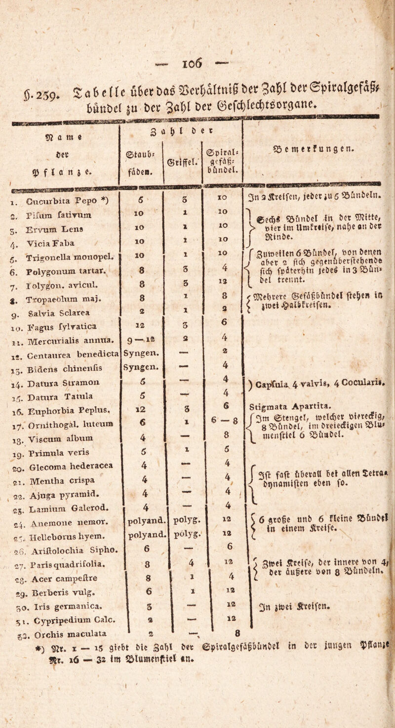 N 5- 259* Za 6c(tc ü6ecbasSaliaffnig bet3«$l ber ©triratgefag* fcinbef ju ber 3«f)l b« ©efc^lec^tsorgßne, 5 a b l Be X $7 a m e bet 0tauB* ©piral« «öeme«fungen. \ t ©riffel. gefÄÜ* «Pflanze. f fäben. bünbel. , * 1. Cucurbita Pepo *) 5 3 10 3n 3 Greifen, jeher *u 5 Söünbeln. 2. rifum fativum 10 1 20 I @ecB« Söftnbel in ber Witte, er. Ervum. Bens 10 1 10 > ölet int Umfttife, nat)e att bet 4. ViciaFaba IO z 10 j ülinbe. 5. Trigonelia monopel. 10 1 10 A f Sumeilenö^önbeh toon ben,en ) aber 2 ftcf> gegenuberftebenbe 6. Folygonura tartar. 8 5 4 y ftcE> fpdterpin jebeS in3$ö&n* 7. lolygon. avicul. 8 3 12 ^ bei trennt. $. Tropaeolum maj. 8 1 8 2 < Webrere ©efäßbönbel ftetjen in V i»ei #albfteifen. 9. Salvia Sclarea 2 ro. P’agus fylratica 12 3 6 11. Mercurialis annua. 9—-12 4 12. Centaurea benedicta Syngen. — 2 15. Bidens chinenfis Syngen. — 4 14. Datura Stramon 5 ~9 4 ) Capfala 4 Valvis, 4 Cocularii* 15. Datura Tatula 5 4 « 16. Euphorbia Peplus. 12 3 6 6 — R Stigmata Apartita. ffsm @tenaet, welcher piereefig. 17. Ornithogal. luteum 6 X J 8 S&tmbel, im breiecEigcn $ölu> ig. Vis cum album 4 — 8 menftiel 6 Zimbel. ig. Prinmla veris 5 1 5 jo. Glecoma hederacea üi. Mentha crispa 22. Ajuga pyramid. 2g. Iiamium Galerod. Anemone nemor. 25* Hellehorus hyem. 56, Ariftolochia Sipho. 27. Paris quadrifolia. 2g. Acer campeßre 29. Berberis vulg. 50. Iris germanica. 51. Cypripedium Calc. ?,3. Orchis maculata polyg. polyg. 4 1 1 4 4 12 12 6 12 4 12 12 12 f 3ft faft überall Bet allen $etr<u ^ ~bt)namiften eben fo. t 6 große tinb 6 fleine in einem greife. | ; Btrei Steife, ber innere feon 4r öet äußere öen 8 23ünbeln. 8 3n äitjei Äveifen. *•) 1 — 15 giebt Me gabl M* ©piralgefdfbtinbet in Mt iungen UflonjC «r. »6 — 32 im 55lumcnfHet «tu