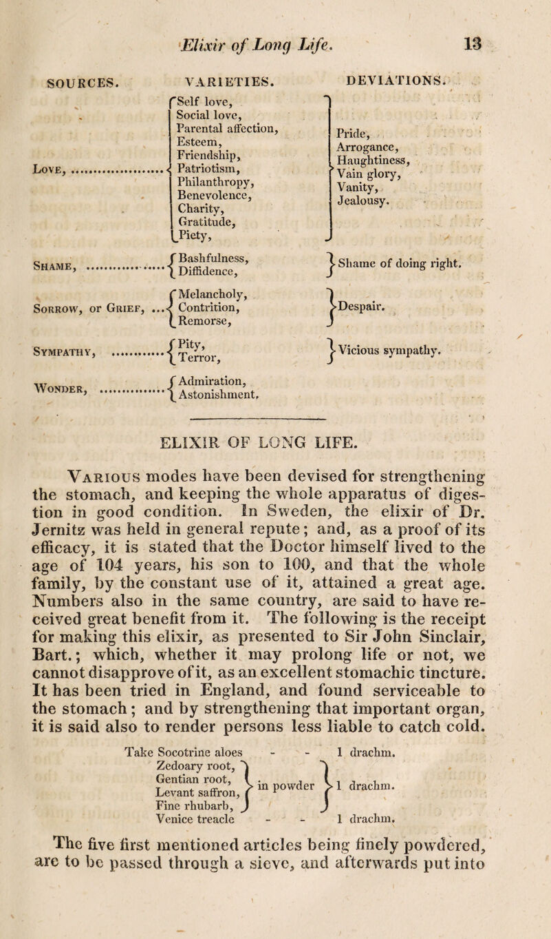 SOURCES. Love, Shame, VARIETIES. Self love, Social love, Parental affection, Esteem, Friendship, ^ Patriotism, Philanthropy, Benevolence, Charity, Gratitude, JPiety, {Bashfulness, Diffidence, DEVIATIONS. Pride, Arrogance, Haughtiness, > Vain glory, Vanity, Jealousy. ^ Shame of doing right. f Melancholy, Sorrow, or Grief, ...< Contrition, (_ Remorse, j-Despair. Sympathy, Wonder, /Pity, C Terror, {Admiration, Astonishment, Vicious sympathy. ELIXIR OF LONG LIFE. Various modes have been devised for strengthening the stomach, and keeping the whole apparatus of diges¬ tion in good condition. In Sweden, the elixir of Dr. Jernitz was held in general repute; and, as a proof of its efficacy, it is stated that the Doctor himself lived to the age of 104 years, his son to 100, and that the whole family, by the constant use of it, attained a great age. Numbers also in the same country, are said to have re¬ ceived great benefit from it. The following is the receipt for making this elixir, as presented to Sir John Sinclair, Bart.; which, whether it may prolong life or not, we cannot disapprove of it, as an excellent stomachic tincture. It has been tried in England, and found serviceable to the stomach; and by strengthening that important organ, it is said also to render persons less liable to catch cold. Take Socotrine aloes 1 drachm. Zedoary root. Gentian root, Levant saffron, Fine rhubarb, Venice treacle 1 drachm. The five first mentioned articles being finely powdered, are to be passed through a sieve, and afterwards put into i, in powder > 1 drachm.