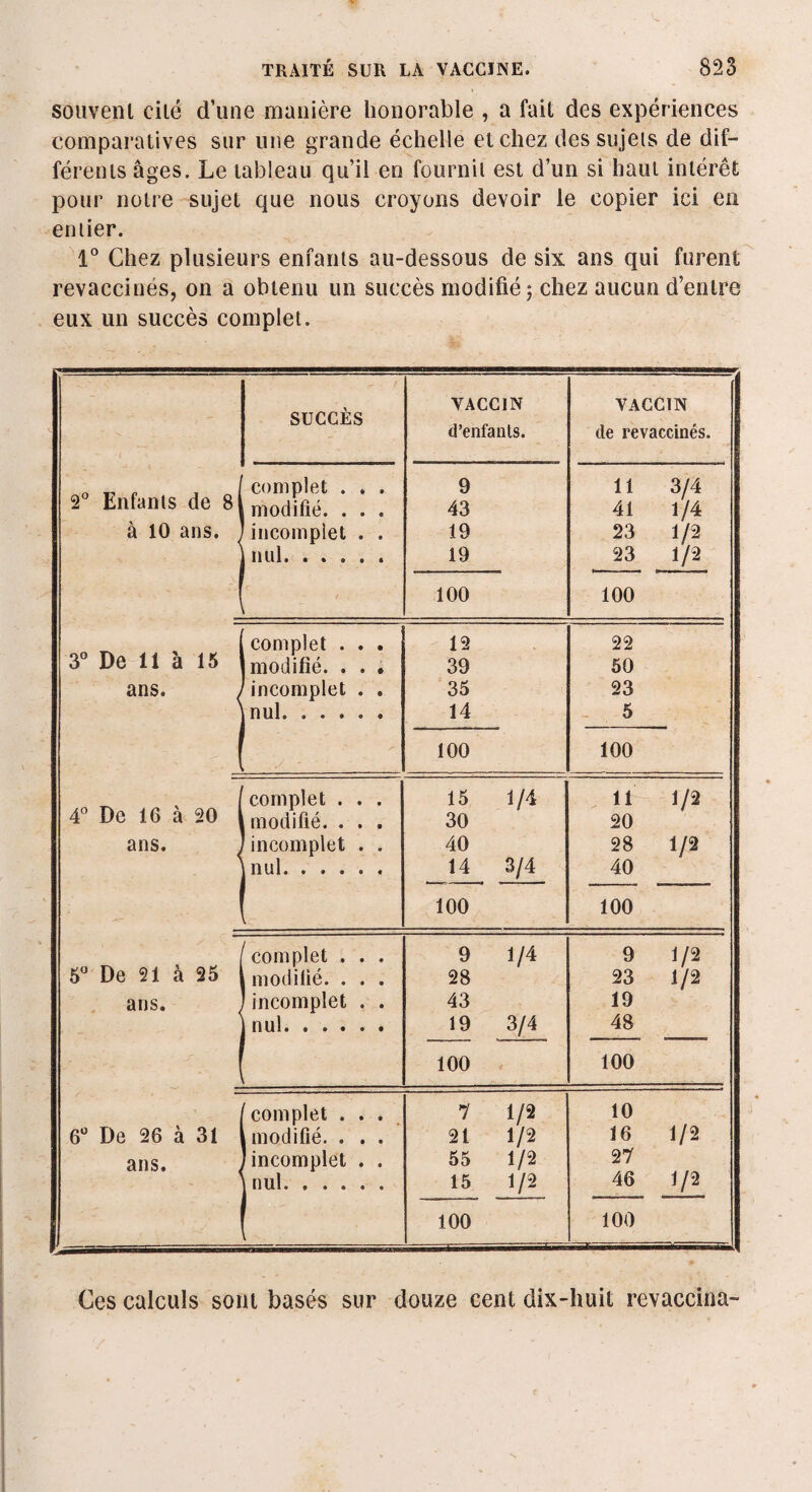 souvent cité d’une manière honorable , a fait des expériences comparatives sur une grande échelle et chez des sujets de dif¬ férents âges. Le tableau qu’il en fournit est d’un si haut intérêt pour notre sujet que nous croyons devoir le copier ici en entier. 1° Chez plusieurs enfants au-dessous de six ans qui furent revaccines, on a obtenu un succès modifié; chez aucun d’entre eux un succès complet. 2° Enfants de s| à 10 ans. SUCCÈS VACCIN d’enfants. VACCIN de revaccinés. complet . . . modifié. . . . incomplet . . 1 nul. ..... 9 43 19 19 11 3/4 41 1/4 23 1 /2 23 1 /2 100 100 3° De 11 à 15 ans. j complet . . . modifié. . . . 'incomplet . . , nul. 12 39 35 14 22 50 23 5 100 100 4° De 16 à 20 ans. ^ complet . . . i modifié. . . . ' incomplet . . nul. 15 1/4 30 40 14 3/4 11 1/2 20 28 1/2 40 100 100 5° De 21 à 25 ans. 'complet . . . 1 modifié. . . . 1 incomplet . . i nul. 9 1/4 28 43 19 3/4 100 9 1/2 23 1/2 19 48 100 6° De 26 à 31 ans. complet . . . | modifié. . . . [incomplet . . \ nul. 7 1/2 21 1/2 55 1/2 15 1/2 10 16 1/2 27 46 1/2 100 100 Ces calculs sont basés sur douze cent dix-huit revaccina-