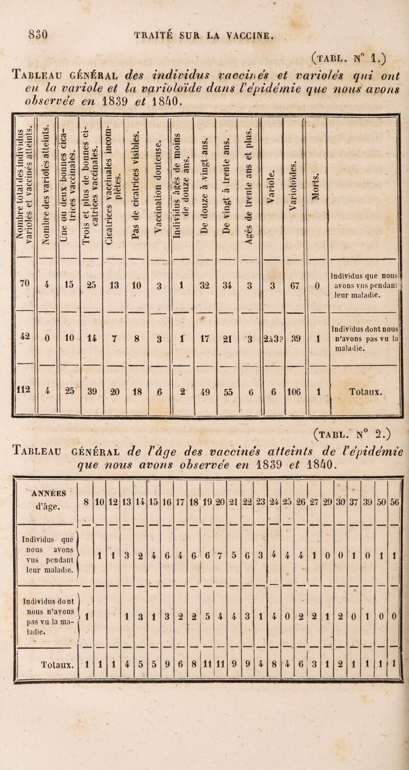 (tabl. n° 1.) Tableau général des individus vaccines et varioles qui ont eu la variole et la varioloïde dans Vépidémie que nous avons observée en 1839 et 1840. Nombre total des individus variolés et vaccinés atteints. Nombre des variolés atteints. Une ou deux bonnes cica¬ trices vaccinales. Trois et plus de bonnes ci¬ catrices vaccinales. Cicatrices vaccinales incom¬ plètes. Pas de cicatrices visibles. Vaccination douteuse. Individus âgés de moins de douze ans. De douze à vingt ans. De vingt à trente ans. Agés de trente ans et plus, j Variole. CT) CJ 32 O O *S es > • C/D .*—» Zm O S 70 4 15 25 13 10 3 1 32 34 o O 3 67 0 Individus que nous' avons vus pendanl ;j leur maladie. 42 * Individus dont nous 0 10 14 7 8 3 1 •p 17 21 3 2à3? 39 1 n'avons pas vu la maladie. 112 4 25 39 20 18 6 * 2 /i9 55 6 6 106 1 Totaux. (tabl. n° 2.) Tableau général de l'âge des vaccinés atteints de l'épidémie que nous avons observée en 1839 et 1840. ANNÉES d’âge. 8 10 12 13 14 15 16 17 18 19 20 21 22 23 24 25 26 27 29 30 37 39 50 56 Individus que nous avons vus pendant leur maladie. 1 1 3 2 4 6 4 6 6 7 5 6 3 4 4 4 1 0 0 1 0 1 lj Individus dont nous n’avons pas vu la ma¬ ladie. i 1 1 3 1 3 2 2 5 4 4 3 1 4 0 2 2 1 2 0 1 0 0 Totaux. 1 1 1 4 5 5 9 6 8 11 11 9 9 4 8 4 6 3 1 2 1 1 1 1