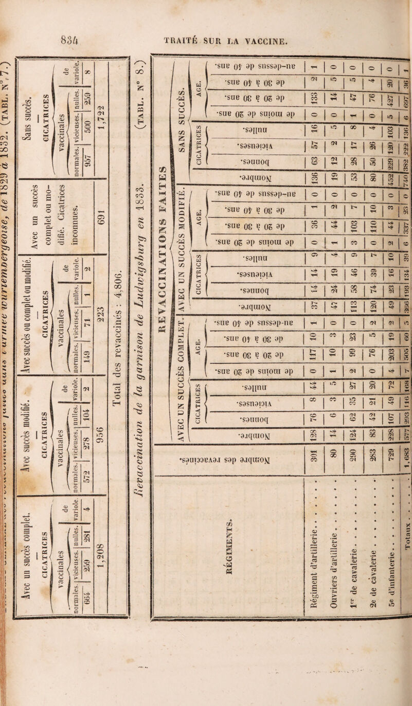 O / J CD O X s.) i •sue ot 9P snssap-ne T-H o o o o H X& D a i> O 1 w O 1 -sue oi ç 08 8P Ol 1Ï5 lO | o CM e • . I s * J • on rOO «3 U U 02 3 Ci lO ct CM 1 • 1 aJ en 'W o < | -sue 08 e 05 »P CO CO TH TH *<$• SD N N g o PS r H Q — S 1 es H 1 en 1 \ 1 cÂ 1 <d CM t> s y C/5 \ •sue 05 ap sinom ap O o TH o ift • CM en 5 OQ ◄ CJ 3 I ^ 1 ~ / fl • \ 1 O 3 _a) O S o X 2 C CO en u CJ •saiinu eo tl“ “ CO o TH co CO r- 9 co } ce ^ 1 > ! es •sasnaiaiA i- CM CO (M CM G) 20 ' cÀ a? 957 H 1 ■< iO CM CM TH | -e CT3 e s- oc » 1 E_j f 0 3 'sauuoq C7 CO Ol TH oo CM 1 50 ~cTï G! (N | 382y SI e •ajqLuoy CD Ci CO o G1 e <M 20 p-t 92 •e en r CO CO CO £3 i O s en CD Ü 'S • TH li «3 lO s GO GO oO tH M |s=5 1 r •sue oi ap snssap-ne O O o o O o en s O —; 3 O G 0 • en CD 691 1 ^ HH Q AGE. 1 *sub oi ç 08 ap TH (?) ï> o TH CO CO 01 «O G O 03 ’& s a a o en CC K o s •sue 08 b 05 ap CD CO *5$* 103 O TH TH ** 337 O 92 ^35 03 > < O CJ s ,p3 O G »*H h* 2/ 1 ^ / « o •sue 05 ap suioui ap o TH CO o CM «0 <32 Q ^cô g ri JV ST o o j </5 t« w o •saqnu Ci H- Cl i> O TH CO S 93 -3 <=> a ra n > CT CO o *<>o s w 2C 1 ^ 2 5 •sasnapiA th et TH CD et CO D V? CO Isa S» ~X»> =3 O M3 U U CA a> H* CO <S> s CJ Ü i ^ 1^1 s 3 •sauuoq V* <OI CO to b- « 01 CO a S ns* S # <1 •ajquioxi h- CO CO o CM Ci P § i es / S 1 CA CO 00 rs I ^ CO •o S > =3 O H H u i 3 G 1 CA / ^ TH 1> (7-1 '02 .5 W g£ 1 H f a 1 •sue oi ap snssap-ne TH o o CM CM L0 >. on ^OD U ej> I O oe > 1 ^ O es >- g 1 ^ •sue oj b 08 ap O TH CO CO CM iO O TH e ce s O • s* g w j k> o =3 on « f O ’co £ c; -3> 03 Sri S O 02 o 7 •sue 08 b 05 ap TH o TH Ci ! “ 1 CD Ix 203 505 H N S >- -B5l \ j O en 02 <S « C32 « X -H ( •sue 05 ap suiora ap o H CM O «j 1> S 0 « r=i 03 O ’sp CT l“H ce Ü ( O P en w •saRnu uO G* O CT CT S H Û 4 e > o en i •sasnapiA ao CO iD 0? ce d y VCD « M 02 rs s Z I h s CO d - H û •“O O 3 1/5 1 H U I 3 O 'H P O f P > ■«c U J 3 ' •sauuoq SD L- «D CM CD CM ï^ O TH CO Ci <N <è N 1* [ 0» en g C_3 1 s H .«t en ^ i C3 i CA 03 cA' x 956 o • -o « •i 92 92 « S3 92 1 •ajqtuoM 128 «j $ H CO X X G1 CM fi ; à 5 1* Il T =3 on <u> QO >- U HH U a i *3 CO ce *► j 03 o ’> CM •s3up3BA8J sap ajqicoxi H CO O OO 290 283 729 683 a 2 3 cÀ 03 G\ r\ a w S o c lD> • • • « 0 e 0 0 • » q h « Î3 / CD O ^oj o *s • • & • 0 • • • 0 4 B | 1 3 1) ! od 03 > b (f) H K P g O -H P • o • • 0 • c=L 3 O c_> on 11 on 3 CICATRICES 3 a •r~* CO O cÂ OJ £ 1 ^ i ^ ] cA / 3 03 ‘o 1 00 O! Ci lD CM GO O CM CS Régiment d’artillerie. e .2 *S-i CO U—> Sh C3 en • 0 0 <^> t-* _03 CO > a • • 0 0? ■ M St <SJ ns >• # C3 0 • ■ • 0 <v U 4? H e ^H Totaux Ml ‘il «l | O oo >- «s3 ;i normales, j tD CD ÎH > D o <v 03 u V tH 0? 'G 03 (M g 'b Û3 lO