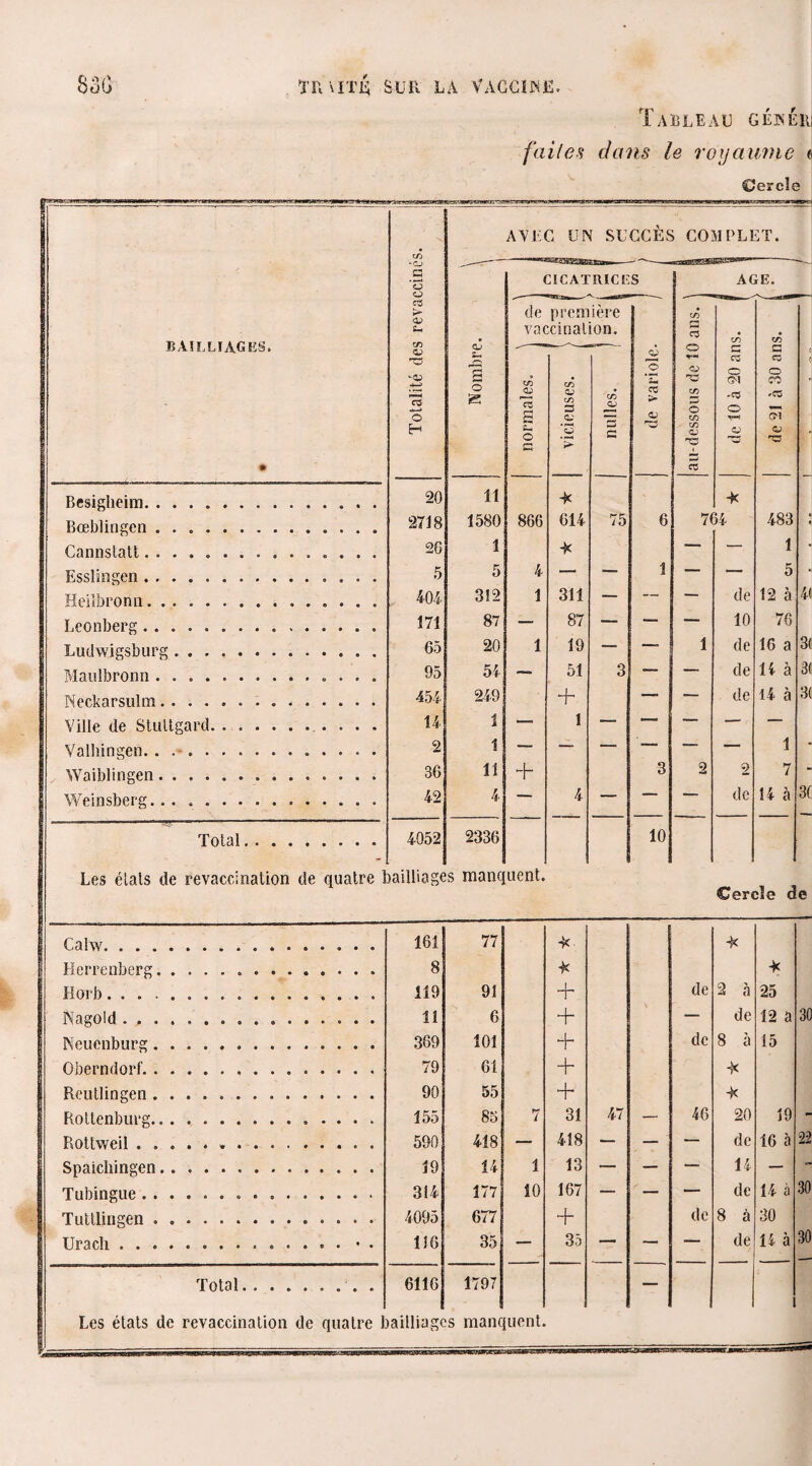 Tableau géaéri faites dans le royaume o Cercle • BAILLIAGES* • Totalité des revaccinés. ( .. _il • Cj S-« 1=5 O S AVEC UN SUCCÈS CICATRICES COMPLET. AGE. de va( CO cz B Ch O a preir xinat CO O? CO 3 0^ ière ion. en QJ ~B G <ù O c3 <ZJ au-dessous de 10 ans. ' de 10 à 20 ans. j de 21 à 30 ans. Besigheim. 20 ii * Bœblingen .............. 2718 1580 866 614 75 6 7( 34 483 Cannstatt............... 20 1 * — — 1 Esslingen.»... 5 5 4 — — i — — 5 Heilbronn... m 312 1 311 — — — de 12 à Leonberg..... . 171 87 _ 87 — — — 10 76 Ludwigsburg. 65 20 1 19 — -« 1 de 16 a Maulbronn.. 95 54 — 51 3 — — de 14 à Neckarsulm. 454 249 + -- •—- de 14 à Ville de Stultgard.. 14 1 1 —, — — — Valhingen. ... 2 1 — — — —- — 1 Waiblingen.. 36 11 + 3 2 2 7 Weinsberg.. 42 4 _ 4 — de 14 à Total. 4052 2336 10 Les étals de revaccination de quatre 1 lailbagc s manc uent. Cer« île d I Calw.. 161 77 * * Herrenberg. .. 8 -K * Horb. ...... . . 119 91 + de 2 à 25 Nagold .. li 6 + — de 12 a Neuenburg.. .. 369 101 + de 8 à 15 Oberndorf. .. 79 61 + * Reutlingen... 90 55 + -k 1 Rottenburg.... 155 8o 7 31 47 — 46 20 19 Rottweil.».. . 590 418 — 418 — — — de 16 à Spaichingen. 19 14 1 13 — — — 14 — Tubingue .. 314 177 10 167 — '' — — de 14 à Tuttlingen ... 4095 677 + de 8 à 30 Urach.. • . 116 35 — 35 — — — de 14 à Total.. 6116 1797 — Les états de revaccination de quatre J. •ailliagc s manc [uent. ,