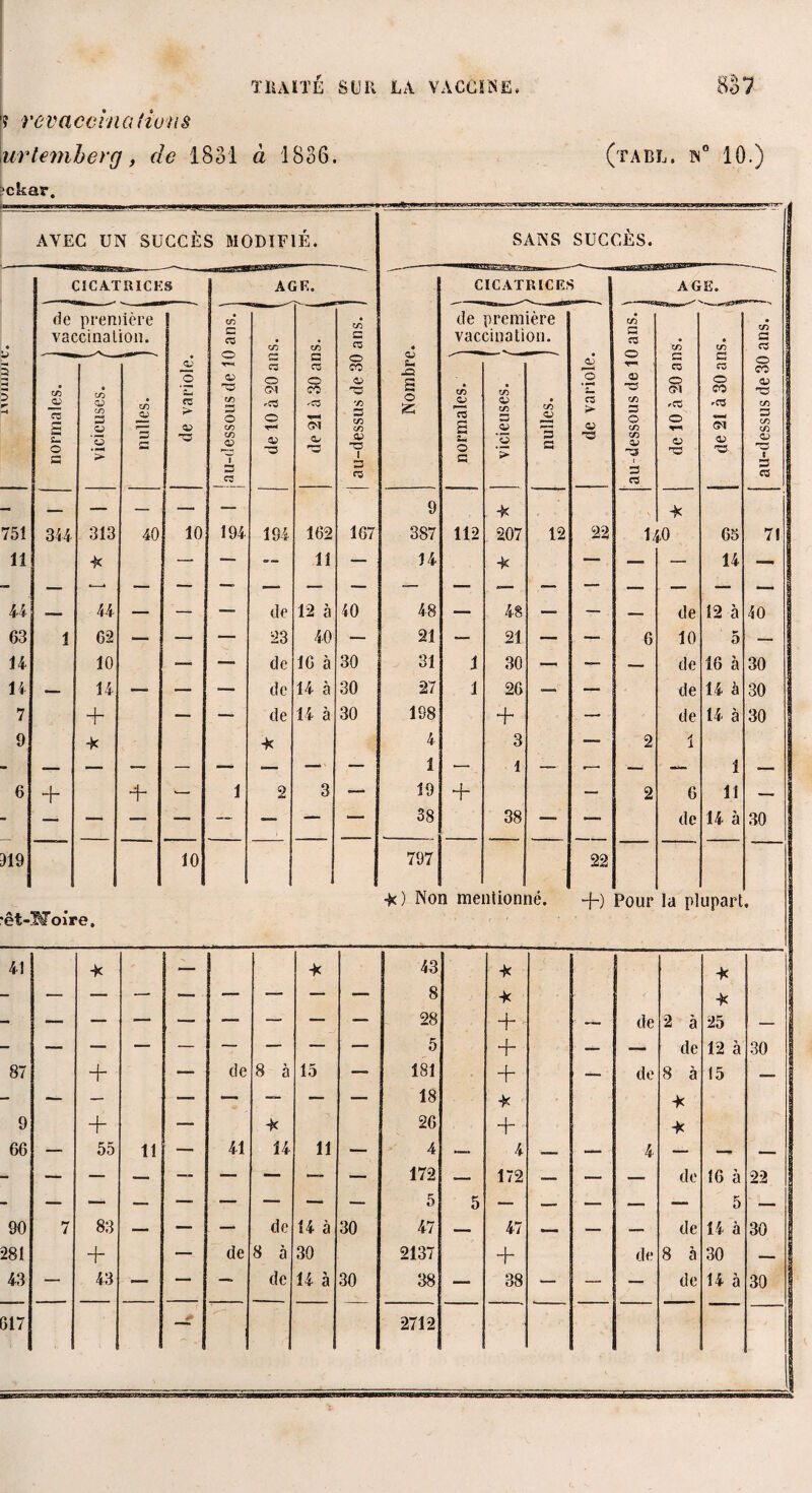 •? revaccina fions \urlemberg, de 1831 à 1836. (tarl. n° 10.) :>ckar. AVEC UN SUCCÈS MODIFIÉ. SANS SUCCÈS. CICATRICES AGE. CICATRICES AGE. • «D 3 p* ■H de première vaccination. CO G 03 CO CO CO G G « de première vaccination. cô G G en • en en | G g G | cô 03 E G O G co CD CO S S ’3 CO JD =5 G 1 ^ O 03 i> CD G CD 'G CO G O en en <D T G G 03 O (M 'G O T** CD G G G 'G Ol C*< O CO CD G3 75 G en en SD G 1 G G Eh X5 S O 2 en CD g 2 Eh O G cô CD en G ’S > cô CD G G CD O G > CD G3 T-' CD G en G O en en D> G3 i G G G G O o\ rG O y** CJ -a ES G O CO 'G CM CD G3 o s CO 1 CD | '■G g CO G CO en CD G2 I G G I — — — — — — 9 4c 4c 751 344 313 40 10 194 194 162 167 387 112 207 12 22 140 63 71 11 4c — — — 11 — 14 4c —■ — — 14 — 44 44 — — — de 12 à 40 48 — 48 — — - de 12 à 10 63 1 62 — —• — 23 40 — 21 — 21 — — 6 10 5 — 14 10 —, — de 16 à 30 31 1 30 — — de 16 à 30 14 —» 14 — — — de 14 à 30 27 1 26 — — de 14 à 30 7 + — — de 14 à 30 198 + — de 14 à 30 9 -K 4c 4 3 — 2 i - — — — — — •— — — 1 —. 1 — — —‘ — 1 — 6 + 4- — 1 2 3 — 19 + — 2 6 11 - | - — — — — — — — — 38 38 — — de 14 à 30 319 10 797 22 •et- Woit •e. 4c) No [i me îtiom ié. +) Pour la pi upart « 41 -3c ■— 4c 43 4c -K - 8 4c 4c — — — — — — — — 28 + — de 2 à 25 — - — — — — — — — — 5 “h ■ — — de 12 à 30 87 + — de 8 à 15 — 181 + — de 8 à 15 — - — — — — — — — 18 -K 4c 9 + — -K 26 4- 4c 66 — 55 il — 41 14 11 — 4 • .. 4 — —• 4 — — - — — — — — — _ — 172 — 172 — — _ de 16 à 22 - — — — — — — — — 5 5 —■ — — — — 5 _ 90 7 83 ■— — — de H 3 30 47 — 47 — — — de 14 à 30 281 + — de 8 à 30 2137 +• de 8 à 30 — | 43 — 43 — — — de 14 à 30 38 — 38 — — — de 14 à 30 617 2712