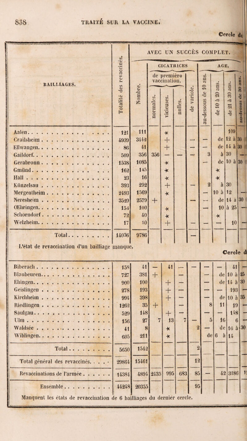 Cercle dt BAILLIAGES. Totalité des revaccinés. \ Nombre. j AVEC UN SUCCÈS CICATRICES COMPLET. AGE. 55* de va ce c/5 cS S i* O G j vicieuses. > 11 | ère 311. • C/5 SJ G G de variole. , au-dessous de 10 ans. —--- J C/5 G iZ O (M fC3 O 'G de 21 à 30 ans. au-dessus de 30 ans. / Aalen. .... 121 111 -K 109 Crailsheim .. 4-939 3442 + — — de 12 à 10 Ellwangen... 86 41 + — — de 14 à 30 Gaildorf... 509 356 356 — — — 3 à 30 — Gerabronn.. 1538 1085 * — de 10 à 30 Gmünd.... 162 145 -K -te Hall .. 23 16 -K -te Künzelsau. 393 292 + — 2 à 30 Mergenlheim. 2493 1569 4c — 10 à 12 — | Neresheim.. . 3529 2579 + — — de 14 à 30 j OEIiringen. 154 100 -te — 10 à 25 — I Schorndorf.... . 72 40 -K * j Welzheim. 17 10 + — — — 10 — Total. 14036 9786 — L’état de revaccina lion d’un bailliage manque î. Cercle de i Biberach.. 158 41 ~ 41 .—. — — — 41 — j Blaubeuren. 727 381 + y£ — de 10 à •25 i Ehingen. 900 100 + — — de 14 à 30 i Geislingen. 278 193 + — — — 193 — | Kirchheiin. 994 398 + — — de 10 à 35 Riedlingen. 1262 35 + — 8 11 19 — j Saulgau. 529 148 + — — — 148 — î Ulm.. . 156 27 7 13 7 — 5 16 6 — | Waldsée... 41 8 * 2 — de 16 à 30 I Wiblingen. 605 211 * de 6 à 14 Total. 5650 1542 2 Total général des revaccinés. . . . • 29864 15461 12 Revaccinations de l’armée. 14384 4894 2435 995 683 85 42 3186 1! Ensemble.. 44248 20355 95 Manquent les états de revaccination de 6 ba illiages du d< srnier cerc le.