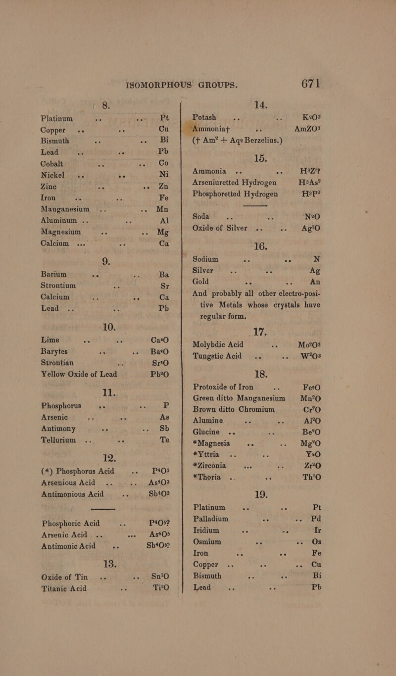 | tos, Platinum he wey a pe Copper oe ee Cu Bismuth i ahh wane Lead ch &amp; Pb Cobalt ae ict .Go Nickel .. be Ni Zine “e oat) 2 Tron fi te Fe Manganesium .. BPR or Aluminum .. Se Al Magnesium i -- Mg Calcium ... “eh Ca 9. Barium oie AY Ba Strontium a Sr Calcium “bs 0 Ca Lead .. A Pb 10. Lime At ne CaO Barytes es -&gt; BaO Strontian “te Sr:O Yellow Oxide of Lead Pb?0 11. Phosphorus se ety si P Arsenic “i a As Antimony os wig ae Tellurium ... as Te 12. (*) Phosphorus Acid ew Pans Arsenious Acid As*O3 Antimonious Acid $b?03 Phosphoric Acid P405? Arsenic Acid... ee, As*05 Antimonic Acid Ay Sb*05? 13. Oxide of Tin... -» S$n?0 Titanic Acid 2 TiO 14. _ Potash ee “0 K203 WS mmoniat : AmZO3 (+ Am? + Aqz Berzelius.) 15. Ammonia .. ee H3Z*? Arseniuretted Hydrogen H3As? Phosphoretted Hydrogen H3P? Soda Py oe ‘N2O Oxide of Silver Ag’O 16. Sodium &lt;= ee N Silver he oa Ag Gold ee An And probably all other electro-posi- tive Metals whose crystals have regular form, pif Molybdic Acid Mo?03 Tungstic Acid .. -- W°*O3 18. Protoxide of Iron Fa Fe2O Green ditto Manganesium Mn?O Brown ditto Chromium Cr°O Alumine La aki Al?O Glucine .. sa Be®O *Magnesia ee Sel wae *Yttria .. rid Y2O * Zirconia es He Zr°O *Thoria .. va Th°O | 19. Platinum a ay Pt Palladium vy Je PEG Iridium ee rs Ir Osmium &lt;a Serna Iron Ha ne Fe Copper .. = -» Cu Bismuth os ee Bi Lead ne aa Pb