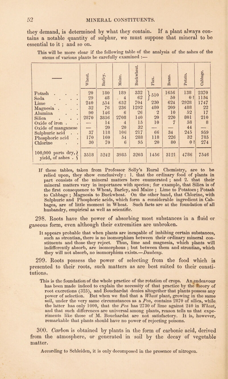 they demand, is determined by what they contain. If a plant always con¬ tains a notable quantity of sulphur, we must suppose that mineral to be essential to it ; and so on. This will be more clear if the following table of the analysis of the ashes of the stems of various plants be carefully examined :— -4-3 <D A £ CD r-H 5 <D N • rH a CD .d £ j m U (D © d 4^ O CD be d rO •§ P PO s m Pm PQ O, o Potash . 20 180 189 332 1^10 1656 138 2370 Soda . . . 29 48 . 4 62 50 0 ? 1154 Lime 240 554 652 704 230 624 2928 1747 Magnesia . . . Alumina 32 76 236 1292 480 209 488 22 90 146 6 26 2 10 52 17 Silica 2870 3856 2708 140 20 220 801 210 Oxide of iron . — 14 4 15 10 7 58 8 Oxide of manganese — 20 20 32 — — 44 — Sulphuric acid . . 37 118 106 217 66 34 245 959 Phosphoric acid Chlorine 170 160 54 288 118 226 32 785 30 70 6 95 20 80 0? 274 100,000 parts dry,) yield, of ashes . ) 3518 5242 3985 3203 1456 3121 4786 7546 If these tables, taken from Professor Solly’s Rural Chemistry, are to be relied upon, they show conclusively : 1. that the ordinary food of plants in part consists of the mineral matters here enumerated ; and 2. that their mineral matters vary in importance with species; for example, that Silica is of the first consequence to Wheat, Barley, and Maize ; Lime to Potatoes; Potash to Cabbage ; Magnesia to Buckwheat. On the other hand, that Chlorine, with Sulphuric and Phosphoric acids, which form a considerable ingredient in Cab¬ bages, are of little moment in Wheat. Such facts are at the foundation of all husbandry, empirical as well as scientific. 298. Roots have the power of absorbing most substances in a fluid or gaseous form, even although their extremities are unbroken. It appears probable that when plants are incapable of imbibing certain substances, such as strontian, there is no isomorphism between their ordinary mineral con¬ stituents and those they reject. Thus, lime and magnesia, which plants will indifferently absorb, are isomorphous ; but between them and strontian, which they will not absorb, no isomorphism exists.—Daubeny. 299. Roots possess the power of selecting from the food which is presented to their roots, such matters as are best suited to their consti¬ tutions. This is the foundation of the whole practice of the rotation of crops. An endeavour has been made indeed to explain the necessity of that practice by the §ieory of root excretions (325), and Bouchardat denies altogether that plants possess any power of selection. But when we find that a Wheat plant, growing in the same soil, under the very same circumstances as a Pea, contains 2870 of silica, while the latter has only 1000, that the Pea has 2730 of lime against 240 in Wheat, and that such differences are universal among plants, reason tells us that expe¬ riments like those of M. Bouchardat are not satisfactory. It is, however, remarkable that plants should have no power of rejecting poisons. 300. Carbon is obtained by plants in the form of carbonic acid, derived from the atmosphere, or generated in soil by the decay of vegetable matter. According to Schleiden, it is only decomposed in the presence of nitrogen.