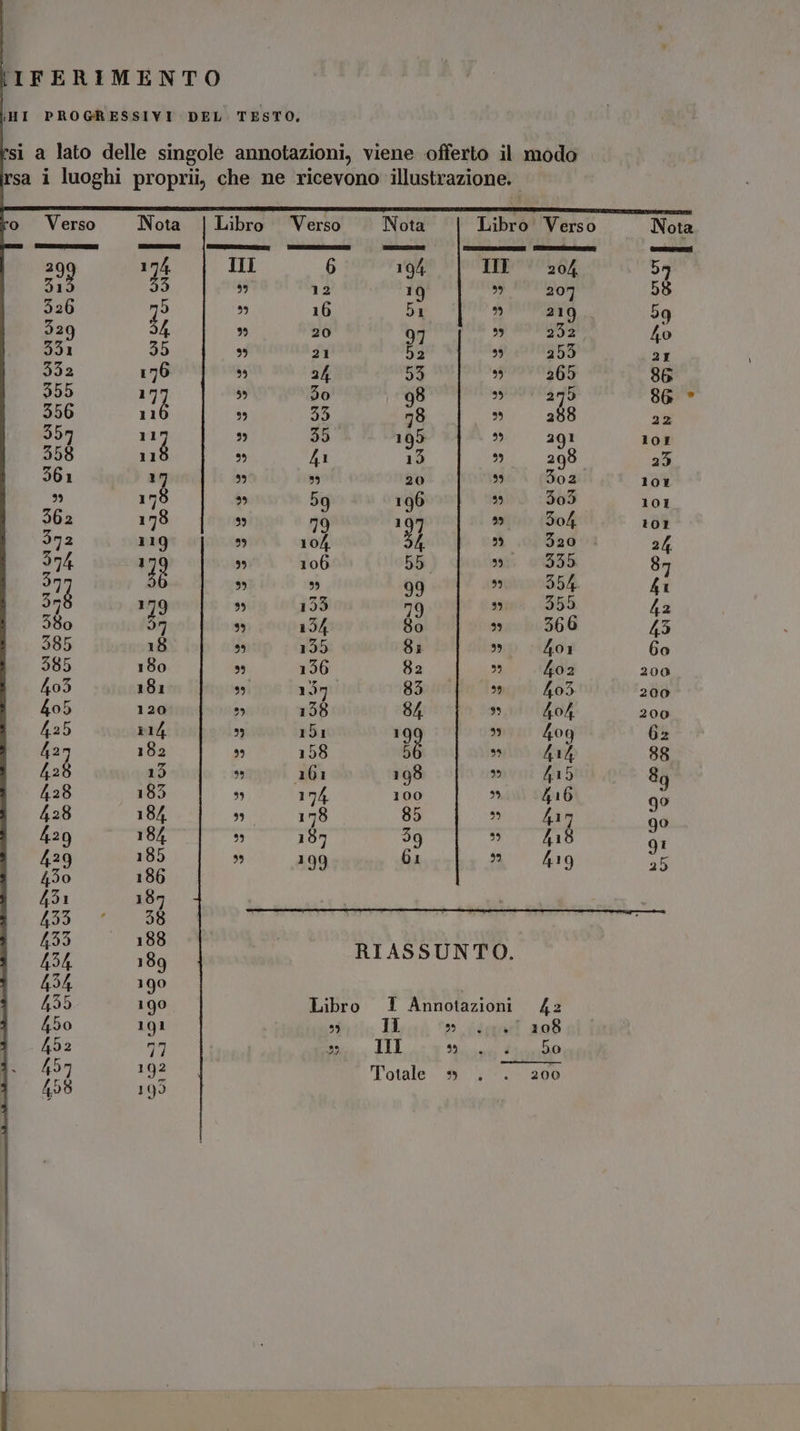 IIFERIMENTO i:HI PROGRESSIYI DEL TESTO. si a lato delle singole annotazioni, viene offerto il modo rsa i luoghi proprii, che ne ricevono illustrazione. 2 174 III 6 194 IIl | 204 &gt; 2: 45 DE) 12 1i 9 207 58 326 5 39 16 51 ” 219 59 229 4 ” 20 97 39 232 Áo 331 35 DD) 21 52 ” 255 21 332 176 39 24 53 % 265 86 955 177 » 20 98 SRI Jy 96 * 356 116 39 55 78 D 268 22 357 p ” 35 195 ” 291 101 358 11 9) 41 15 ” 298. 25 361 17 *  20 99 302 101 DI) 179 ^ 5g 196 ” 303 101 362 178 9 79 197 2» 3o4 101 372 119 ^ 104. 3} ” 320 24 274 170 » 106 55 » 335 87 27 95 99 99 99 354 Á1 576 179 DD) 153 79 , 355 42 290 7 ” 154 80 ” 366 45 385 18 DI) 155 8i » 401 60 385 180 9 156 82 ” 402 200 405 181 59 157 85 D 405 200 405 120 DO 138 84 ” 404 200 425 114 ” 151 19 i 409 62 429 182 » 158 5 ” 414 88 428 15 m 161 198 » 415 Sg 428 185 , 174 100 ^ 416 9o 428 184 ” 178 85 99 417 go 420 184 s 197 39 ” 418 91 429 185 » 199 61 99 419 25 450 186 451 185 433 38 433 188 451 189 RIASSUNTO. 494 190 435 190 Libro 1 Annotazioni 42 450 191 39 Ii » figa! 208 452 7] 5» 1l Siate Vac 457 LIES s l'otale. #0): Cana