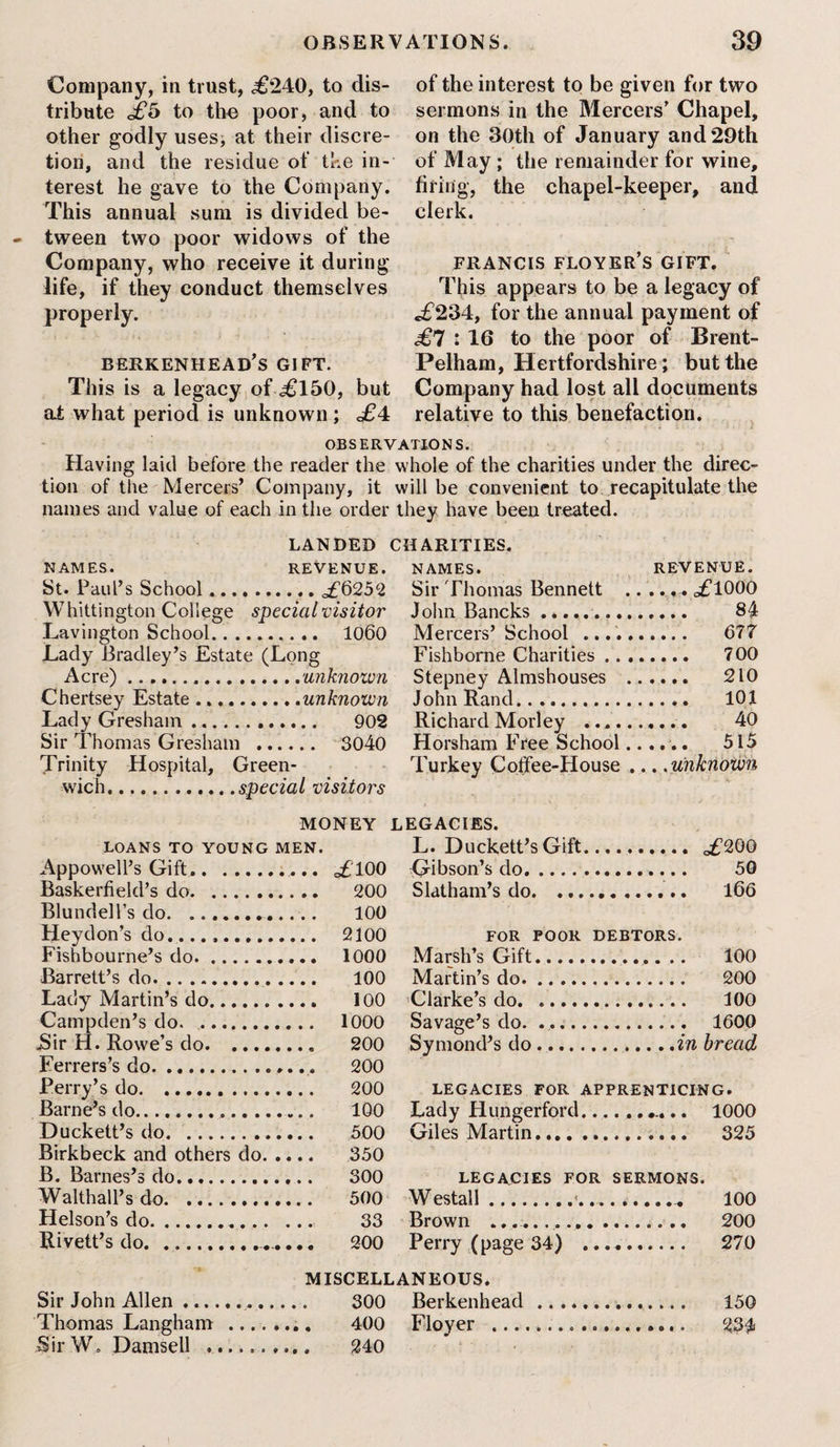 Company, in trust, ,£240, to dis¬ tribute £5 to tho poor, and to other godly uses, at their discre¬ tion, and the residue ot‘ the in¬ terest he gave to the Company. This annual sum is divided be¬ tween two poor widows of the Company, who receive it during life, if they conduct themselves properly. berkenhead’s gift. This is a legacy of £150, but at what period is unknown; £4 of the interest to be given for two sermons in the Mercers’ Chapel, on the 30th of January and 29th of May ; the remainder for wine, firing, the chapel-keeper, and clerk. FRANCIS FLOYER’S GIFT. This appears to be a legacy of £234, for the annual payment of £7 : 16 to the poor of Brent- Pelham, Hertfordshire; but the Company had lost all documents relative to this benefaction. OBSERVATIONS. Having laid before the reader the whole of the charities under the direc¬ tion of the Mercers’ Company, it will be convenient to recapitulate the names and value of each in the order they have been treated. LANDED CHARITIES. NAMES. REVENUE. St. Paul’s School..,£6252 Whittington College special visitor Lavington School. 1060 Lady Bradley’s Estate (Long Acre) ..unknown Chertsey Estate.unknown Lady Gresham .. 902 Sir Thomas Gresham . 3040 Trinity Hospital, Green¬ wich.special visitors NAMES. REVENUE. Sir Thomas Bennett . £1000 John Bancks. 84 Mercers’ School .. 677 Fishborne Charities. 700 Stepney Almshouses . 210 John Rand. 101 Richard Morley .. 40 Horsham Free School. 515 Turkey Coffee-House .... unknown MONEY LEGACIES. LOANS TO YOUNG MEN. L. Duckett’s Gift. Appowell’s Gift... .... £100 Gibson’s do. . 50 Baskerfield’s do. Slatham’s do. ... Blundell’s do.. Heydon’s do..... FOR POOR DEBTORS. Fishbourne’s do. Marsh’s Gift. . 100 Barrett’s do.. .... 100 Martin’s do. . . ... . 200 Lady Martin’s do. Clarke’s do. Campden’s do. Savage’s do. JSir H. Rowe’s do. Symond’s do. Ferrers’s do. Perry’s do. LEGACIES FOR APPRENTICING. Barne’s do... 100 Lady Hungerford. Duckett’s do. Giles Martin. Birkbeck and others do. . B. Barnes’s do. LEGACIES FOR SERMONS. Walthall’s do. ... 500 Westall. . 100 Helson’s do. 33 Brown .. Rivett’s do.. Perry (page 34) . MISCELLANEOUS. Sir John Allen ... Berkenhead . Thomas Langham . Floyer . SirW, Damsell .