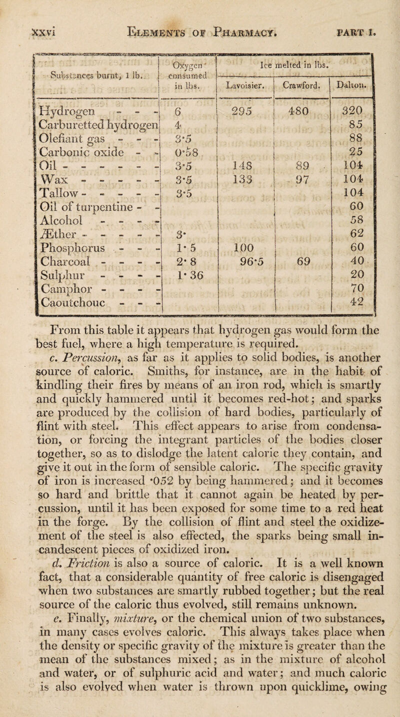 Substances burnt, 1 lb.. ' A - 1 Oxygen ‘ consumed in ibs. Ice melted in lbs. Lavoisier. Crawford. 1 Dalton. Hydrogen - - - 6 295 480 320 ] Carburetted hydrogen 4 85 Olefiant gas - - - 3-5 j 88 Carbonic oxide - - 0*68 25 Oil ------ 3*5 148 89 104 1 Wax - - - - - 3 *5 133 97 104 j Tallow - - - - - 3*5 104 I Oil of turpentine - - 60 Alcohol - - - 58 iEther - - - - - 3* i 62 Phosphorus . - - - 1* 5 100 60 Charcoal - - - - 2* 8 96*5 69 40 Sulphur - - 1*36 20 Camphor - - - - 70 Caoutchouc - - - 42 From this table it appears that hydrogen gas would form the best fuel, where a high temperature is required. c. Percussion, as far as it applies to solid bodies, is another source of caloric. Smiths, for instance, are in the habit of kindling their fires by means of an iron rod, which is smartly and quickly hammered until it becomes red-hot; and sparks are produced by the collision of hard bodies, particularly of flint with steel. This effect appears to arise from condensa¬ tion, or forcing the integrant particles of the bodies closer together, so as to dislodge the latent caloric they contain, and give it out in the form of sensible caloric. The specific gravity of iron is increased *052 by being hammered; and it becomes so hard and brittle that it cannot again be heated by per¬ cussion, until it has been exposed for some time to a red heat in the forge. By the collision of flint and steel the oxidize- ment of the steel is also effected, the sparks being small in¬ candescent pieces of oxidized iron. d. Friction is also a source of caloric. It is a well known fact, that a considerable quantity of free caloric is disengaged when two substances are smartly rubbed together; but the real source of the caloric thus evolved, still remains unknown. e. Finally, mixture, or the chemical union of two substances, in many cases evolves caloric. This always takes place when the density or specific gravity of the mixture is greater than the mean of the substances mixed; as in the mixture of alcohol and water, or of sulphuric acid and water; and much caloric is also evolved when water is thrown upon quicklime, owing
