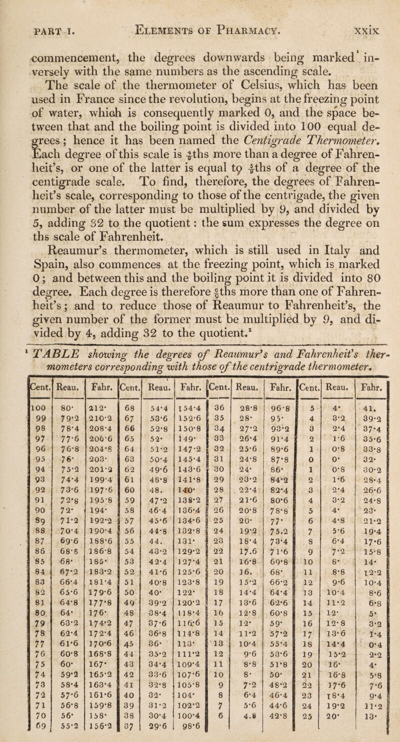 commencement, the degrees downwards being marked* in¬ versely with the same numbers as the ascending scale. The scale of the thermometer of Celsius, which has been used in France since the revolution, begins at the freezing point of water, which is consequently marked 0, and the space be¬ tween that and the boiling point is divided into 100 equal de- frees; hence it has been named the Centigrade Thermometer. iach degree of this scale is -|ths more than a degree of Fahren¬ heit’s, or one of the latter is equal tp -fths of a degree of the centigrade scale. To find, therefore, the degrees of Fahren¬ heit’s scale, corresponding to those of the centrigade, the given number of the latter must be multiplied by 9, and divided by 5, adding 32 to the quotient: the sum expresses the degree on ths scale of Fahrenheit. Reaumur’s thermometer, which is still used in Italy and Spain, also commences at the freezing point, which is marked 0; and between this and the boiling point it is divided into 80 degree. Each degree is therefore |ths more than one of Fahren¬ heit’s ; and to reduce those of Reaumur to Fahrenheit’s, the given number of the former must be multiplied by 9, and di¬ vided by 4, adding 32 to the quotient.1 1 TABLE showing the degrees of Reaumur’s and Fahrenheit’s ther- mometers corresponding with those of the centrigrade thermometer. Cent. Reau. Fahr. Cent. Reau. Fahr. ^ent. Reau. Fahr. iCent. Reau. Fahr. 100 80- 312* 68 54*4 154*4 | 36 28*8 96*8 i 5 4* 41. 99 79*2 210*2 67 53*6 152*6 35 28* 95* 1 4 3*2 39*2 98 78-4 208*4 66 52*8 150*8 34 27*2 93*2 3 2*4 37*4 97 77-6 206*6 65 52* 149* 33 26*4 91*4 2 1*6 35*6 96 76*8 204*8 64 51*2 147*2 I 32 25*6 89*6 1 0*8 33*8 95 76- 203* 63 50*4 145*4 31 24*8 87*8 0 0* 32* 94 75-2 201*2 62 49*6 143*6 ! 30 24* 86* 1 0*8 30*2 93 74*4 199*4 61 48*8 141*8 | 29 23*2 84*2 2 1*6 28*4 92 73‘6 197*6 60 48. 140* j 28 22*4 82*4 3 2*4 26*6 91 72‘8 195*8 59 47*2 138*2 27 21*6 80*6 4 3*2 24*8 90 72- 194* 58 46-4 136*4 j 26 20*8 78*8 5 4* 23* 89 71-2 192*2 57 45*6 134*6 ! I 25 20* 77* 6 4*8 21*2 88 70-4 190*4 56 44*8 132*8 24 19*2 75.2 7 5*6 19*4 87 69-6 188*6 55 44. 131* 23 18*4 73*4 8 6*4 17*6 85 68*8 186*8 54 43*2 129*2 j | 22 17.6 71*6 9 7*2 15*8 85 68* 185* 53 42*4 127*4 | 21 16*8 69*8 10 8* 14* 84 67*2 183*2 52 41*6 125*6 20 16. 68* 11 8*8 12*2 83 66*4 181*4 51 40*8 123*8 19 15*2 66*2 12 9*6 10*4 82 65*6 179*6 50 40* 122* 18 14*4 64*4 13 10*4 8*6 81 64*8 177*8 49 39*2 120*2 17 13*6 62*6 14 11*2 6*8 80 64- 176* 48 38*4 118*4 16 12*8 60*8 15 12* 5* 79 63*2 174*2 47 37*6 116*6 15 12* 59* 16 12*8 3*2 78 62*4 172*4 46 36*8 114*8 14 11*2 57*2 17 13*6 1*4 77 61*6 170*6 45 86* 113* 13 10*4 55*4 18 14*4 0*4 76 60*8 168*8 44 35*2 111*2 12 9*6 53*6 19 15*2 2*2 75 60* 167* 43 34*4 109*4 11 8*8 51*8 20 16* 4* 74 59*2 165*2 42 33*6 107*6 10 8* 50* 21 16*8 5*8 73 58*4 163*4 4l 32*8 105*8 9 7*2 48*2 22 37*6 7*6 72 57*6 161*6 40 32* 104* 8 6*4 46*4 23 18*4 9*4 71 56*8 159*8 39 31*2 102*2 7 5*6 44*6 24 19*2 31*2 70 56* 158* 38 30*4 100*4 6 4.8 42*8 25 20* 13* 69 55*2 156*2 8; 29*6 98*6 |