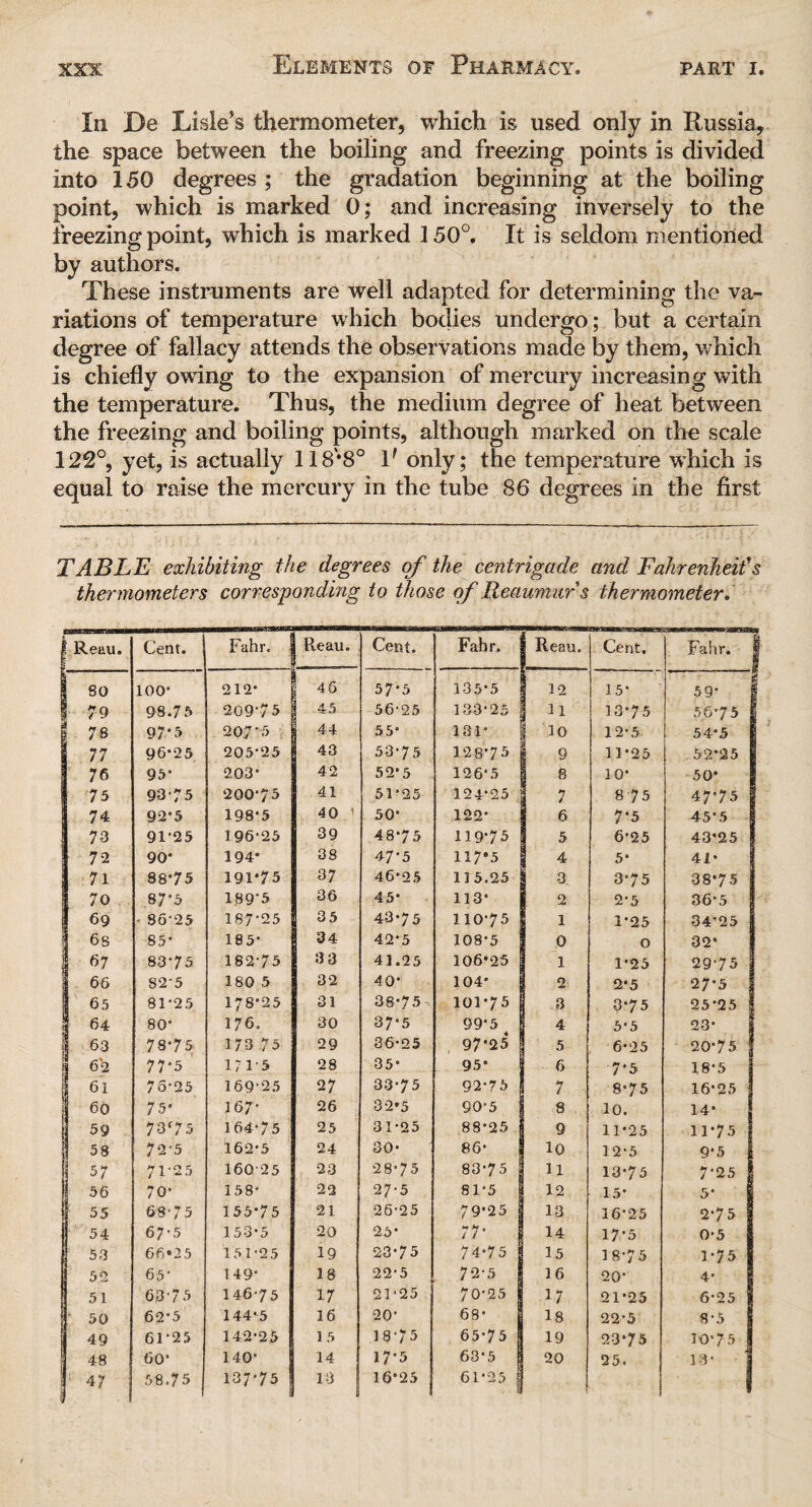 Ill De Lisle’s thermometer, which is used only in Russia, the space between the boiling and freezing points is divided into 150 degrees ; the gradation beginning at the boiling point, which is marked 0; and increasing inversely to the freezing point, which is marked 150°, It is seldom mentioned by authors. These instruments are well adapted for determining the va¬ riations of temperature which bodies undergo; but a certain degree of fallacy attends the observations made by them, which is chiefly owing to the expansion of mercury increasing with the temperature. Thus, the medium degree of heat between the freezing and boiling points, although marked on the scale 122°, yet, is actually IIS’S0 lf only; the temperature which is equal to raise the mercury in the tube 86 degrees in the first TABLE exhibiting the degrees of the centrigade and Fahrenheit's thermometers corresponding to those of Reaumur s thermometer. I Reau. Cent. Fahr. | 1 Reau. Cent. Fahr. Reau. Cent. Fahr. 1 1 80 loo- 212* ; 46 57*5 135*5 12 15* 59* 1 79 98.75 209-75 45 56*25 133*25 n 13*75 56*75 1 78 97*5 207-5 44 55* 181* 10 12*5 54 *5 77 96*25 205-25 43 53*75 128*75 9 11*25 52*25 76 95* 203* 42 52*5 126-5 8 10* 50* 75 93*75 200*75 41 51*25 124*25 7 8 75 47*75 74 92*5 198*5 40 i 50* 122* 6 7*5 45*5 73 91*25 196*25 39 48*75 119-75 5 6*25 43*25 72 90* 194* 38 47*5 117*5 4 5* 41* 71 88*75 191*75 37 46*25 115.25 3 3*75 38*75 70 87’5 189‘5 36 45* 113* 2 2*5 36*5 69 - 86-25 187-25 35 43*75 110-75 1 1*25 34*25 6s 85* 185* 34 42*5 108*5 0 O 32* 67 83-75 182*75 3 3 41.25 106*25 1 1*25 29*75 66 82’5 180 5 32 40* 104* 2 2*5 2 7*5 65 81-25 178*25 31 38*75 101*75 3 3*75 25*25 ! 64 80* 176. 30 37*5 99*5 4 4 5*5 23* 63 78*75 173 75 29 36*25 97*25 5 6*25 20*75 62 77*5 171*5 28 35* 95* 1 6 7*5 18*5 61 75*25 169*25 27 33*75 92*75 j 7 8*75 16*25 60 75* 167* 26 32*5 60*5 8 10. 14* 59 73f75 164*75 25 31*25 88*25 9 11*25 11*75 58 72*5 162*5 24 30* 86* L io 12*5 9*5 57 71*2 5 160*25 23 28*75 83*75 n 13*75 7-25 | 56 70* 158* 22 2 7*5 81*5 12 15* 5* 55 68*75 155*75 21 26*25 79*25 13 16*25 2*75 54 67*5 153*5 20 25* 77' 14 17-5 0*5 53 66*25 151*25 19 23*75 74*75 15 18*75 1*75 52 65* 149* 18 22*5 72*5 16 20* 4* 51 63*75 146*75 17 21*25 70*25 17 21*25 6*25 50 62*5 144*5 16 20* 68* 18 22*5 8*5 49 61*25 142*25 15 18*/5 65*75 19 23*75 10*75 48 60* 140* 14 17*5 63*5 20 25. 13* 47 5 8.75 137*75 13 16*25 61*25