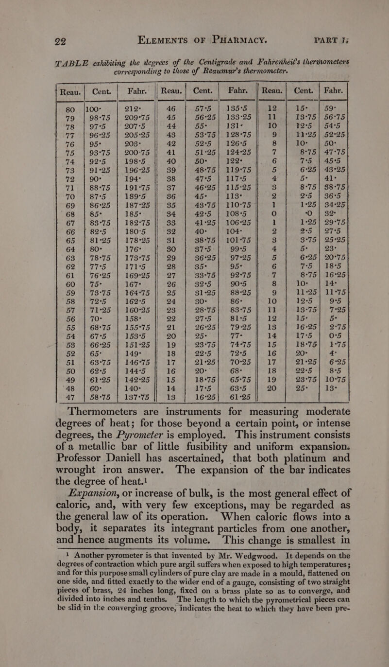 TABLE exhibiting the degrees of the Centigrade and Fahrenheit’s theruvometers corresponding to those of Reaumur’s thermometer. Reau. | Cent. Fahr. Reau. Cent. Fahr. Reau. 80 {100° 212: 46 135%3 12 79 98°75 209°75 45 133°25 11 78 97°5 207°5 44 131° 10 77 96°25 205°25 43 128°75 9 76 95° 203° 42 126°5 | 8 75 93°75 200°75 41 124°25 7 74 92°5 198°5 40 122: 6 73 91°25 196°25 39 119°75 5 72 50° | 194° 38 117°5 4 71 88°75 191°75 37 115°25 3 70 87°5 189°5 36 113° 2 69 86°25 187°25 35 110°75 1 68 85° 185° 34 108°5 0 67 83°75 182°75 33 106°25 1 66 82°5 180'5 32 104: 2 65 | 81°25 178°25 31 101°75 3 64 80° 176° i 30 99°5 4 63 78°75 173°75 29 5 62 T7°D 171°5 28 6 61 76°25 169°25 27 7 60 75° 167° 26 8 59 13‘TD 164°75 25 a 58 | 72:5 | 1625 || 24 57 | 71°25 | 160:25 || 23 56 | 70° 158° 29 55 | 68:75 | 155°75 || 21 54 | 67-5 | 1535 || 20 53 | 66:25 | 151:25 || 19 52 | 65: 149: 18 51 | 63°75 | 146-75 || 17 50 | 625 | 1445 || 16 49 | 61-25 | 142-25 || 15 140° 137°75 Thermometers are instruments for measuring moderate degrees of heat; for those beyond a certain point, or intense degrees, the Pyrometer is employed. This instrument consists of a metallic bar of little fusibility and uniform expansion. Professor Daniell has ascertained, that both platinum and wrought iron answer. The expansion of the bar indicates the degree of heat.! Expansion, or increase of bulk, is the most general effect of caloric, and, with very few exceptions, may be regarded as the general law of its operation. When caloric flows into a body, it separates its integrant particles from one another, and hence augments its volume. ‘This change is smallest in 1 Another pyrometer is that invented by Mr. Wedgwood. It depends on the degrees of contraction which pure argil suffers when exposed to high temperatures ; and for this purpose small cylinders of pure clay are made in a mould, flattened on one side, and fitted exactly to the wider end of a gauge, consisting of two straight pieces of brass, 24 inches long, fixed on a brass plate so as to converge, and divided into inches and tenths. [The length to which the pyrometrical pieces can be slid'in the converging groove, indicates the heat to which they have been pre-