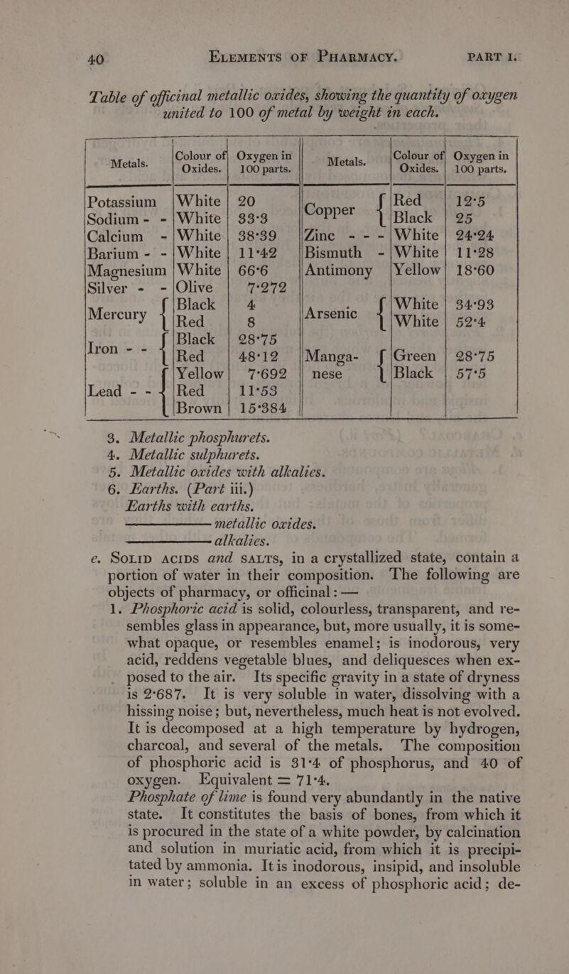 PART I. Metal ee eee I obi Rictals. 00H ea) Tone a Potassium |White | 20 Red 12°5 Sididtns” White | 883 Da epPet 1 iplack 25 Calcium -|White| 38°39 |\Zinc - - -|White | 24°24 Barium - -|White | 11°42 |Bismuth -|White | 11°28 Maenesium | White | 66°6 Antimony [Yellow! 18°60 Silver - - |Olive 7272 Mar Black | 4 Arsen White | 34°93 sculy 1 |Ral 8 rsenie 1 |White | 52:4 7p er Black | 28°75 Red 48:12 || Manga- Green | 28°75 Yellow} 7°692 || nese Black | 57°5 Lead - - Red 11°53 Brown | 15°384 sembles glass in appearance, but, more usually, it is some- what opaque, or resembles enamel; is inodorous, very acid, reddens vegetable blues, and deliquesces when ex- posed to the air. Its specific gravity in a state of dryness is 2°687. It is very soluble in water, dissolving with a hissing noise; but, nevertheless, much heat is not evolved. It is decomposed at a high temperature by hydrogen, charcoal, and several of the metals. ‘The composition of phosphoric acid is 31°4 of phosphorus, and 40 of oxygen. Kquivalent = 71°4. Phosphate of lime is found very abundantly in the native state. It constitutes the basis of bones, from which it is procured in the state of a white powder, by calcination and solution in muriatic acid, from which it is precipi- tated by ammonia. Itis inodorous, insipid, and insoluble in water; soluble in an excess of phosphoric acid; de-