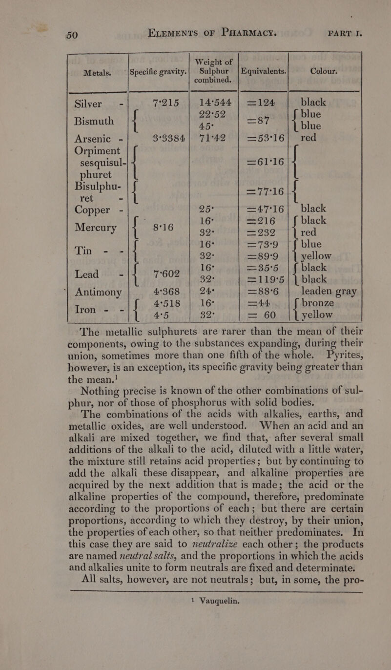 Weight of Metals. Specific gravity.| Sulphur | Equivalents. Colour. combined. Silver” - Wale 14°544 | =124 black Bismuth GAIAM By Bue Arsenic - 3°3384| 71°42 —53'16| red Orpiment sesquisul- { 61°16 phuret Bisulphu- | — 414-16 ret - Copper - 25° =47:16| black Mente | MEN 6 16° —216 black y 32° — 239 red Tins ee | ada fermcat tb [lie 32° =—89'9 yellow 16° == 35'5 black Lead - | ae Cy =119°5 | | black Antimony 4368 24° =88°6 leaden. gray rHonkes « 4°518 16° = 44 bronze 4e5 32° = 60 yellow The metallic sulphurets are rarer than the mean of their components, owing to the substances expanding, during their union, sometimes more than one fifth of the whole. Pyrites, however, is an exception, its specific gravity being greater than the mean.! Nothing precise is known of the other combinations of sul- phur, nor of those of phosphorus with solid bodies. The combinations of the acids with alkalies, earths, and metallic oxides, are well understood. When an acid and an alkali are mixed together, we find that, after several small additions of the alkali to the acid, diluted with a little water, the mixture still retains acid properties; but by continuing to add the alkali these disappear, and alkaline properties are acquired by the next addition that is made; the acid or the alkaline properties of the compound, therefore, predominate according to the proportions of each; but there are certain proportions, according to which they destroy, by their union, the properties of each other, so that neither predominates. In this case they are said to neutralize each other; the products are named neutral salts, and the proportions in which the acids and alkalies unite to form neutrals are fixed and determinate. All salts, however, are not neutrals; but, in some, the pro- 1 Vauquelin.,