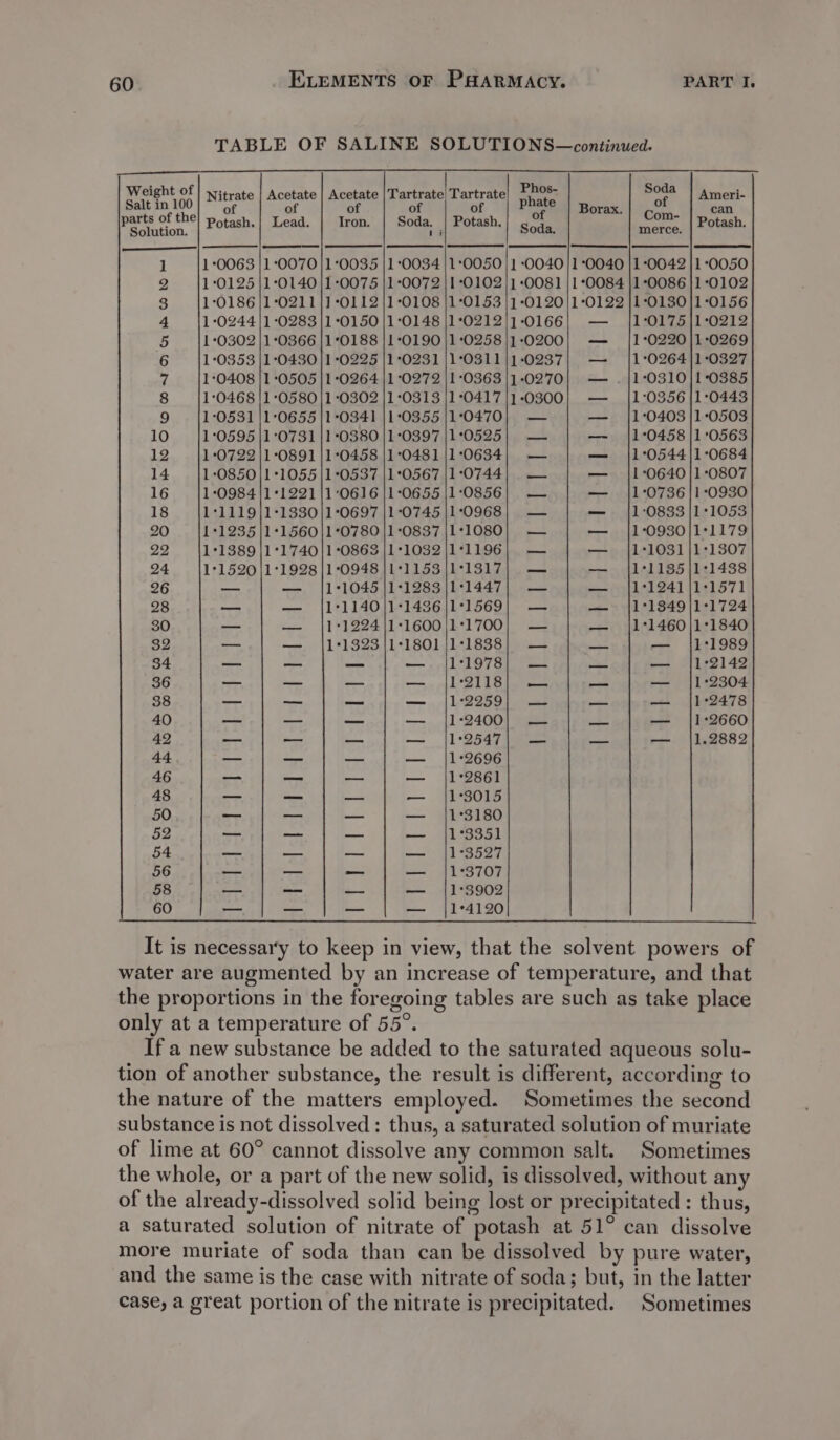 i. gt Nitrate aces Acetate Recta Peres phate “ae not Ameri- eee Potash.| Lead. | Iron. | Soda. | Potash. Soda. i ay Potash. ] 1°:0063 |1°0070}1°0035 |1°0034 |1*°0050 | 1 0040 |1:0040 |1:0042 |1:0050 2 1:0125 |1°0140]1-0075 |1:0072 |1 0102/1] -0081 |1 °0084 |1°0086 |1 -0102 3 1°0186 |1°0211]] -O112 |1-0108 |1°0153 |] -0120/1°0122 |1°0120|1°0156 4 1:0244]1-0283 |1 0150 |1°0148 |1°0212|1 -0166 1:077,5,)1:0212 5 1:0302 |1:0366 |1°0188 |1°0190 |1:0258 |] -0200 1°0220 |1:0269 6 1°0353 |1°0430|1 -0225 |1°0231 |1°0311 |] -0237 1°0264}1:0327 7 1:0408 |1 ‘0505 |1 0264 |1°0272 |1°0363 |] 0270 1:0310}1°0385 8 1:0468 |1°0580|1 :0302 |1:0313 |1°0417 |] -0300 1:0356 |1°0443 9 1:0531 |1°0655 |1°0341 |1°0355 |1:0470 1:0403 |1:0503 10 1:0595 |1°0731 |1-0380 |1°0397 |1°0525 12 1:0722/1°0891 |1°0458 |1°0481 |1°0634 14 1-0850 |1°1055 |1°0537 |1°0567 |1:0744 16 1-0984}1°1221 |1°0616 |1°0655 |1:0856 18 1°1119}1-1330/1°0697 |1 0745 |1°0968 20 1°1235|1+1560|1°0780 |1°0837 |1°:1080 22 1°1389 |1°1740/}1°0863 |1°1032 |1°1196 1:04.58 |1'0563 1°0544|1°0684 1 0640 |1 0807 1°0736 |1°0930 1:0833 |1°1053 1:0930/1°1179 1°1031|1+1307 Weg Mes ee ee ee es Pe A Cd 7S 238 fy aa pe Be BS a 24 1°1520|1°1928 |1°0948 |1°1153 |1°1317 1°1135 |1°1438 26 ——e — {1°1045 |1°1283 |1°1447 1*1241 |1°1571 28 _ — {1°1140/1°1436 |1°1569 1°1849 |1°1724 30 — — |1°1224)|1-1600\1°1700 1°1460 |1°1840 32 a — |1°1323}1°1801 |1°1838 — {171989 34 _ —_— — — |1°1978 — {1°2142 36 —_ —_ — — {12118 — |1°2304 38 —_ —_ _— — {1°2259 — {1°2478 40 _ _ — — |1°:2400 — {|1:2660 42 —_ _— no — |1°2547 — {1.2882 44 —_ — —_ — (|1°2696 46 — — — — (|1°2861 48 _ — — — {|1°3015 50 _ _— — — |1°3180 52 — _ — — (|1°3351 54 _- — — — (|1°3527 56 — _ —_ — |1°3707 58 — — — — |1°3902 60 — _ _— — |1°4120 It is necessary to keep in view, that the solvent powers of water are augmented by an increase of temperature, and that the proportions in the foregoing tables are such as take place only at a temperature of 55°. If a new substance be added to the saturated aqueous solu- tion of another substance, the result is different, according to the nature of the matters employed. Sometimes the second substance is not dissolved: thus, a saturated solution of muriate of lime at 60° cannot dissolve any common salt. Sometimes the whole, or a part of the new solid, is dissolved, without any of the already-dissolved solid being lost or precipitated : thus, a saturated solution of nitrate of potash at 51° can dissolve more muriate of soda than can be dissolved by pure water, and the same is the case with nitrate of soda; but, in the latter case, a great portion of the nitrate is precipitated. Sometimes