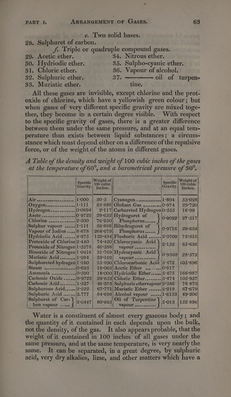 e. Two solid bases. 28. Sulphuret of carbon. J: Triple or quadruple compound gases. 29. Acetic ether. 34, Nitrous ether. 30. Hydriodic ether. 35. Sulpho-cyanic ether. 31. Chloric ether. 36. Vapour of alcohol. 32. Sulphuric ether. 37. oil of turpen- 33. Muriatic ether. tine. _ All these gases are invisible, except chlorine and the prot- oxide of chlorine, which have a yellowish green colour; but when gases of very different specific gravity are mixed toge- ther, they become in a certain degree visible. With respect to the specific gravity of gases, there is a greater difference between them under the same pressure, and at an equal tem- perature than exists between liquid substances; a circum- stance which must depend either on a difference of the repulsive force, or of the weight of the atoms in different gases. A Table of the density and weight of 100 cubic inches of the gases at the temperature of 60°, and a barometrical pressure of 30°. -- | Weight of -- | Weight of Specific : Specific Sf Ais Air SeCeocereeereseeeeseoue 1:000 $0:°5 Cyanogen Seeetesseseees 1°804 55°028 EE 1111 | 33°888||Olefiant Gas .......+.|0°974 | 29°720 FAVOTOZEN 550009 e cece. 0:0694| 2°117|/Carbureted Hydrogen(0‘555 | 16°99 Azote 23.000: ie chat oye as 0:9722| 29°652|Hydroguret of SOONG’ =. cascccess éea0e/2°D00 | 76°250 Pane 4 ey Sulphur vapour ......|1°111 | 33°888)|Bihydroguret of . : Vapour of Iodine..,..|8°678 |264°679] Phosphorus...... Dey Pr os Hydriodic Acid....... 4°375 |133°434||Fluoboric Acid ....... 2°3709| 72°312 Protoxide of Chlorine}2:440 | 74:420)\Chlorocyanic Acid 2-152 | 65+636 Protoxide of Nitrogen|1°5278| 46°598)| vapour..... Jor be C Binoxide of Nitrogen|1-0416| 31-769\|Hydrocyanic Acid f 5 Muriatic Acid......... £284.14 295162) | vapowiyvstas xt come ithe aie Sulphureted hydrogen|1+180 | 35:°890/Chlorocarbonie Acid |3°472 | 105-896 Steam i...5.00% eats neds 0°625 | 19°062)|Acetic Ether ....-.... 0°817 Ammonia ..... scone isn 0°590 | 18000) Hydriodic Ether......|5°475 | 166987 Carbonic Oxide .......{0°9722| 29°652||Chloric Ether......... 3°474 |105°957 Carbonic Acid......... 1°527 | 46°373)Sulphuricethervapour|2°586 | 78:°873 Sulphurous Acid....../2:222 | 67°771||Muriatic Ether ......./2°219 | 67°679 Sulphuric Acid ....... 2.777 aac Alcohol vapour ...... 1°6133| 49-206 “oes a of el 2:6447| 80°663 Oil of line’ ahaa 5-013 1159-896 ON Vapour .....2 || VAPOUY .....eeeeees Water is a constituent of almost every gaseous body; and the quantity of it contained in each depends upon the bulk, not the density, of the gas. It also appears probable, that the weight of it contained in 100 inches of all gases under the same pressure, and at the same temperature, is very nearly the same. It can be separated, in a great degree, by sulphuric acid, very dry alkalies, lime, and other matters which have a