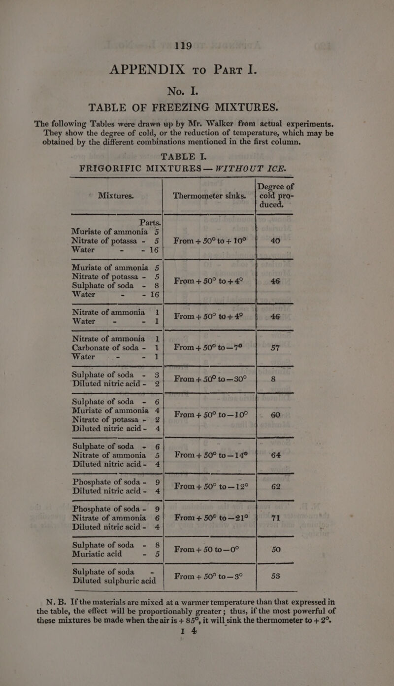 APPENDIX To Parr I. No. I. TABLE OF FREEZING MIXTURES. The following Tables were drawn up by Mr. Walker from actual experiments. They show the degree of cold, or the reduction of temperature, which may be obtained by the different combinations mentioned in the first column. TABLE I. FRIGORIFIC MIXTURES — WITHOUT ICE. Parts. Muriate of ammonia 5 Nitrate of potassa - 5| From-+ 50°to+ 10° Water - - 16 Muriate of ammonia 5 Nitrate of potassa - 5 Sulphate of soda - 8 Water - - 16 From + 50° to + 4° Nitrate of ammonia : From + 50° to + 4° Water = i Nitrate of ammonia 1 Carbonate of soda - 1 From + 50° to — 7° Water - ey | Sulphate of soda - 3 9) _ ayy Diluted nitricacid- g{ Ftom+50°to—30 Sulphate of soda - 6 Muriate of ammonia 4 7 : Nitrate of potassa - 2 From + 50° to—10' 4 Diluted nitric acid - Sulphate of soda - 6 Nitrate of ammonia 5 From + 50° to—14° Diluted nitric acid- 4 Phosphate of soda- 9 OS #9 1 99 Diluted nitric acid- 4 From + 50° to—12 Phosphate of soda- 9 Nitrate of ammonia 6{ From+ 50° to—2?1° Diluted nitric acid- 4 Sulphate of soda - 8 atte Muriatic acid ene From + 50 to—0O Sulphate of soda - ie} ° Diluted sulphuric acid From + 50° to—3 N. B. Ifthe materials are mixed at a warmer temperature than that expressed in the table, the effect will be proportionably greater; thus, if the most powerful of these mixtures be made when the air is + 85°, it will sink the thermometer to + 2°. I 4