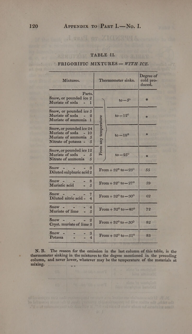 TABLE Il. ’ FRIGORIFIC MIXTURES — WITH ICE. Degree of Mixtures. Thermometer sinks. | cold pro- duced. Parts. Snow, or pounded ice 2 Muriate of soda - 1 Snow, or pounded ice 5 Muriate of soda - 2 Muriate of ammonia. 1 From any temperature | . te el S S I / S ~ _ [ % 8 a * * * Snow, or pounded ice 24 Muriate of soda - 10 Muriate of ammonia 5 Nitrate of potassa - 5 Snow, or pounded ice 12 Muriate of soda - 5 Nitrate of ammonia 5 to —25° * Snow - - §$ ° ° Diluted sulphuric acidg | ¥t0™+ 92° to—28 oe Snow ed Sank From + 32° to—27° 59 Muriatic acid - 5 SOW as me dest a agen cab? 62 Diluted nitric acid- 4 ; Snow hu ge thie From + 32° to—40° 72 Muriate of lime - 5 BAOW | tS a” ae wee? tg Oe 82 Cryst. muriate of lime 3 tae (oR Snow bead band _ 8 fe} re) etcce, vd ee From + 32° to—51 83 N.B. The reason for the omission in the last column of this table, is the thermometer sinking in the mixtures to the degree mentioned in the preceding column, and never lower, whatever may be the temperature of the materials at mixing.