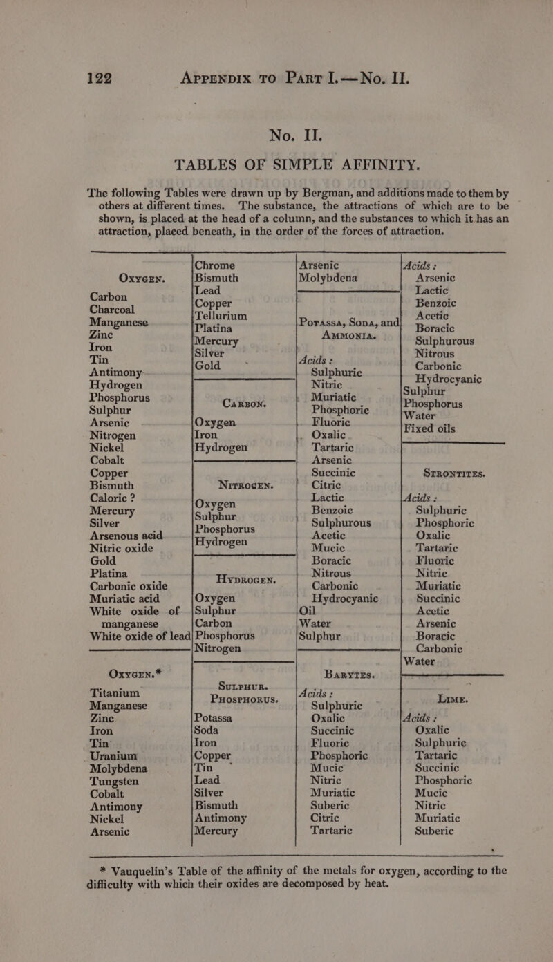 OxyGEN. Carbon Charcoal Manganese Zinc Tron Tin Antimony- Hydrogen Phosphorus Sulphur Arsenic Nitrogen Nickel Cobalt Copper Bismuth Caloric ? Mercury Silver Arsenous acid Nitric oxide Gold Platina Carbonic oxide Muriatic acid NITROGEN. Oxygen Sulphur Phosphorus Hydrogen Hyprocen. Oxygen manganese Carbon OxyceEn.* Titanium Manganese Zinc Tron Tin Uranium Molybdena Tungsten Cobalt Antimony Nickel Arsenic Nitrogen SuLPHUR. PuHosPHORUS. Arsenic Molybdena Porassa, Sopa, and AMMONIA. Acids : Sulphuric Nitric Muriatic Phosphoric Fluoric _ Oxalic Tartaric Arsenic Succinic Citric Lactic Benzoic Sulphurous Acetic Mucic Boracic Nitrous Carbonic Hydrocyanie Oil Water Sulphur BaryteEs. Acids ; Sulphuric Oxalic Succinic Fluoric Phosphoric Mucic Nitric Muriatic Suberic Citric Tartaric Acids : Arsenic Lactic Benzoic Acetic Boracic Sulphurous Nitrous Carbonic Hydrocyanic Sulphur Phosphorus Water Fixed oils STRONTITEs. Acids : Sulphuric Phosphoric Oxalic Tartaric Fluoric Nitric Muriatic Succinic Acetic Arsenic Boracic Carbonic Sulphurie Tartaric Succinic Phosphoric Mucic Nitric Muriatic Suberic ‘