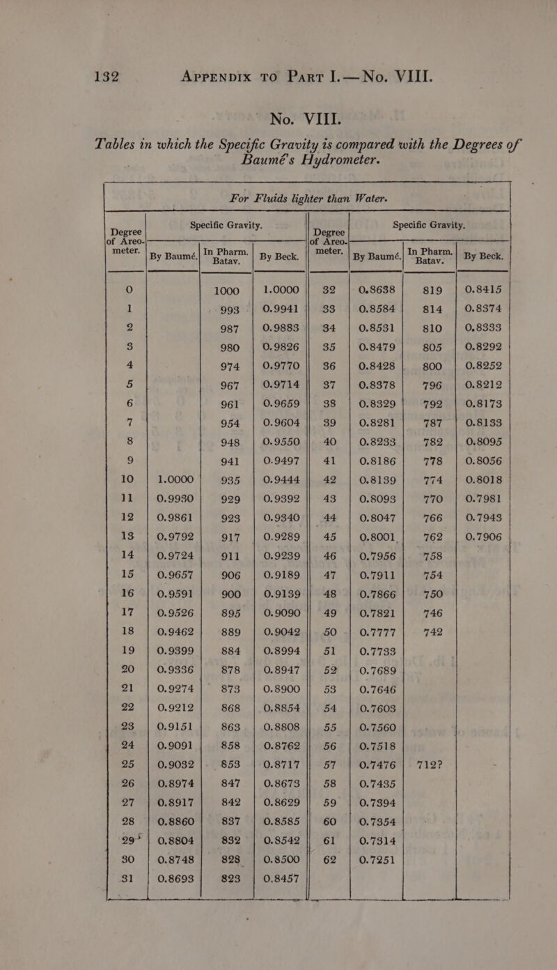 No. VIII. Tables in which the Specific Gravity is compared with the Degrees of Baumé’s Hydrometer. For Fluids lighter than Water. Degree | Specific Gravity. Degree Specific Gravity. meter. By Baumé. aE oare: By Beck. meter, By Baumé. An as By Beck. (0) 1000 | 1.0000 || 32 | 0.8638 819 | 0.8415 1 993 | 0.9941 || 33 | 0.8584 814 | 0.8374 2 987 | 0.9883 || 34 | 0.8531 810 | 0.8333 3 980 | 0.9826 || 35 | 0.8479 805 | 0.8292 4 974 | 0.9770 || 36 | 0.8428 g00 | 0.8252 5 967 | 0.9714 || 37 | 0.8378 796 | 0.8212 6 961 | 0.9659 || 38 | 0.8329 792 | 0.8173 7 954 | 0.9604 || 39 | 0.8281 787 | 0.8133 8 948 | 0.9550 |) 40 | 0.8233 782 | 0.8095 9 941 | 0.9497 || 41 | 0.8186 778 | 0.8056 10 | 1.0000 935 | 0.9444 || 42 | 0.8139 774 | 0.8018 11 | 0.9930 929 | 0.9392 || 43 | 0.8093 770 | 0.7981 12 | 0.9861 923 | 0.9340 || 44 | 0.8047 766 | 0.7943 13 | 0.9792 917 | 0.9289 || 45 | 0.8001. 762 | 0.7906 14 | 0.9724 911 | 0.9239 || 46 | 0.7956 758 15 | 0.9657 906 | 0.9189 || 47 | 0.7911 754 16 | 0.9591 900 | 0.9139 || 48 | 0.7866 750 17 | 0.9526 895 | 0.9090 || 49 | 0.7821 746 18 | 0.9462 889 | 0.9042 || 50 -| 0.7777 742 19 | 0.9399 884 | 0.8994 |} 51 | 0.7733 20 | 0.9336 878 | 0.8947 || 52 | 0.7689 21 | 0.9274 873 | 0.8900 |} 53 | 0.7646 22 | 0.9212 868 |. 0.8854 || 54 | 0.7603 23 | 0.9151 863 | 0.8808 || 55 | 0.7560 24 | 0.9091 858 | 0.8762 |} 56 | 0.7518 25 | 0.9032 853 | 0.8717 || 57 | 0.7476 | 712? 26 | 0.8974 847 | 0.8673 || 58 | 0.7435 27 | 0.8917| 842 | 0.8629 || 59 | 0.7394 28 | 0.8860 837 | 0.8585 || 60 | 0.7354 29+ | 0.8804 832 | 0.8542 || 61 | 0.7314 30 | 0.8748 828 | 0.8500 || 62 | 0.7251 31 | 0.8693 823 | 0.8457