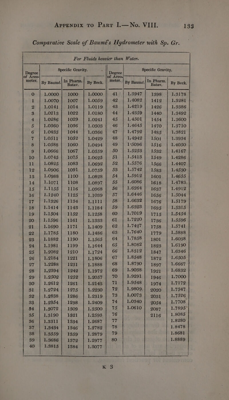 Comparative Scale of Baumé’s Hydrometer with Sp. Gr. For Fluids heavier than Water. Specific Gravity. . Specific Gravity. Degree Degree of Areo- aw ao of Areo. meter. | by Baumé. ee By Beck. || ™¢*™- | By Baumé. ar meh By Beck. o | 1.0000 | 1000 | 1.0000 || 41°/ 1.3947] 1398 | 1.3178 1 | 1.0070} 1007 | 1.0059 || 42 | 1.4082} 1412 | 1.3281 2 1.0141 1014 1.0119 43 1.4219 1426 1.3386 3 | 1.0213] 1022 | 1.0180 || 44 | 1.4859] 1440 | 1.3492 4 | 1.0286 | 1029 | 1.0241 || 45 | 1.4501] 1454 | 1.3600 5 | 1.0360] 1086 | 1,0303 || 46 | 1.4645 | 1470 | 1.3710 6 | 1.0485 | 1044 | 1.0366 || 47 | 1.4792 | 1485 | 1.3821 7 | 1.0511 | 1052 | 1.0499 || 48 | 1.4942] 1501 1.3934 8 | 1.0588 | 1060 | 1.0494 || 49 | 1:5096 | 1516 | 1.4050 9 1.0666 1067 1.0559 50 1.5253 1532 1.4167 10 | 1.0745 | 1075 | 1.0625 || 51 | 1.5413} 1549 | 1.4286 11 | 1.0825 | 1083 | 1.0692 || 52 | 1.5576] 1566 | 1.4407 12 | 1.0906 | 1091 | 1.0759 | 53 | 1.5742] 15g3 | 1.4530 13 1.0988 | 1100 1.0828 54 1.5912 | 1601 1.4655 14 | 1.1071 | 1108 | 1.0897 || 55 | 1.6086] 161g | 1.4783. 15 | 1.1155] 1116 | 1.0968 || 56 | 1.6264] 1637 | 1.4912 16 | 1.1240} 1125 | 1.1039 || 57 | 1.6446] 1656 1.5044 17 | 1.19296} 1134 | 4.1111 || 58 | 1.6632 | 1676 | 1.5179 1g | 1.1414] 1143 | 1.1184 || 59 | 1.6323 | 1695 | 1.5315 19 | 1.1504} 1152 | 1.1258 | 60 | 1.7019] 4715 | 1.5454 20 | 1.1596 | 1161 1.1333 || 61 1.7220 | 1736 | 1.5596 21 | 1.1690] 1171 1.1409 || 62 | 1-7427 | 1758 | 1.5741 92 | 1.1785 | 1180 | 1.1486 || 63 | 1.7640 | 4779 | 1.5888 23 | 1.1882 | 1190 | 1.1565 || 64 | 1-7858 | jg01 | 1.6038 24 | 1.1981 | 1199 | 1.1644 || 65 | 1.8082] jg93 | 1.6190 25 | 1.2082 | 1210 | 1.1724 || 66 | 1.8312] jig47 | 1.6346 26 | 1.2184 | 1221 | 1.1806 || 67 | 1.8548 | 1879 | 1.6505 27 | 1.2288 | 1231 1.1888 || 68 | 1.8790] j1g97 | 1.6667 28 | 1.2394] 1242 | 1.1972 || 69 | 1.9088] 199) 1.6832 29 | 1.2502] 1252 | 1.2057 || 70 | 1.9291] 1946 | 1.7000 go | 1.2612] 1261 | 1.2143 || 71 | 1.9548 | y974 | 1.7172 31 | 1.2724] 1275 | 1.2230 || 72 | 1.9809.) 9090 | 1.7347 32 | 1.2838 | 1286 | 1.2319 | 73 | 1.0073 | 9031 | 1.7526 33 | 1.2954] 1298 | 1.2409 || 74 | 1.0340} 9054 | 1.7708 $4 | 1.3072] 1309 | 1.2500 |} 75 | 1.0610 | g90g7 | 1.7895” 35 | 1.3190] 1321 | 1.2593 || 76 2116 | 1.8085 36 | 1.3311 | 1334 | 1.2687 || 77 1.8280 37 | 1.3434] 1346 | 1.2782 || 78 1.8478 38 | 1.3559] 1359 | 1.2879 || 79 1.8681 39 | 1.9686 | 1372 | 1.2977 || 80 1.8889 40 | 1.3815} 1384 | 1.3077