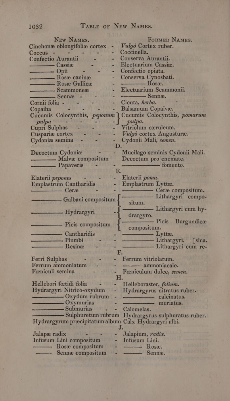 New Names, Cinchone oblongifoliz cortex - Coccus - - = 4 é Confectio Aurantii - a Cassize - - Opii % A 2) Rosz caninz - Rose Gallicze ” Scammonez - Senne - - - Copaiba - . - : Cucumis Colocynthis, peponwm pulpa - -  4 Cupri Sulphas_—- - Cuspariz cortex = - ‘ ‘ Cydoniz semina~ - - - Decoctum Cydoniz - - Malve compositum Papaveris—- : Elaterli pepones - - Emplastrum Cantharidis z ——__—_———. Cerze am Es Galbani compositum Hydrargyri Picis compositum Cantharidis a Plumbi - - Resinze - - Ferri Sulphas - - Ferrum ammoniatum z % Feeniculi semina - Hellebori foetidi folia - Hydrargyri Nitrico-oxydum~— - Oxydum rubrum - Oxymurias - Submurias oe ForMER NAMES. Vulgo Cortex ruber. Coccinella. Conserva Aurantii. Electuarium Cassie. Confectio opiata. Conserva Cynosbati. Rose. Electuarium Scammonii. Senne. Cicuta, herba. Balsamum Copaive. Cucumis Colocynthis, pomarum pulpa. Vitriolum czruleum. Vulgo cortex Angusture. Cydonii Mali, semen. ae Mucilago seminis Cydonii Mali. Decoctum pro enemate. fomento. Emplastrum Lytte. ———_——- Cere compositum. Lithargyri compo- situm. Lithargyri cum hy- drargyro. —————- Picis compositum. Lytte. ) Lithargyri. _[sina. Lithargyri cum re- Burgundicz —-— ammoniacale. Foeniculum dulce, semen. Hydrargyrus nitratus ruber. calcinatus. ———_—_—_—_—-. miuriatus. Calomelas. Infusum Lini compositum - Rosz compositum = - ——-- Sennz compositum = - Jalapium, radix. Infusum Lini. —— Rose. Senne.