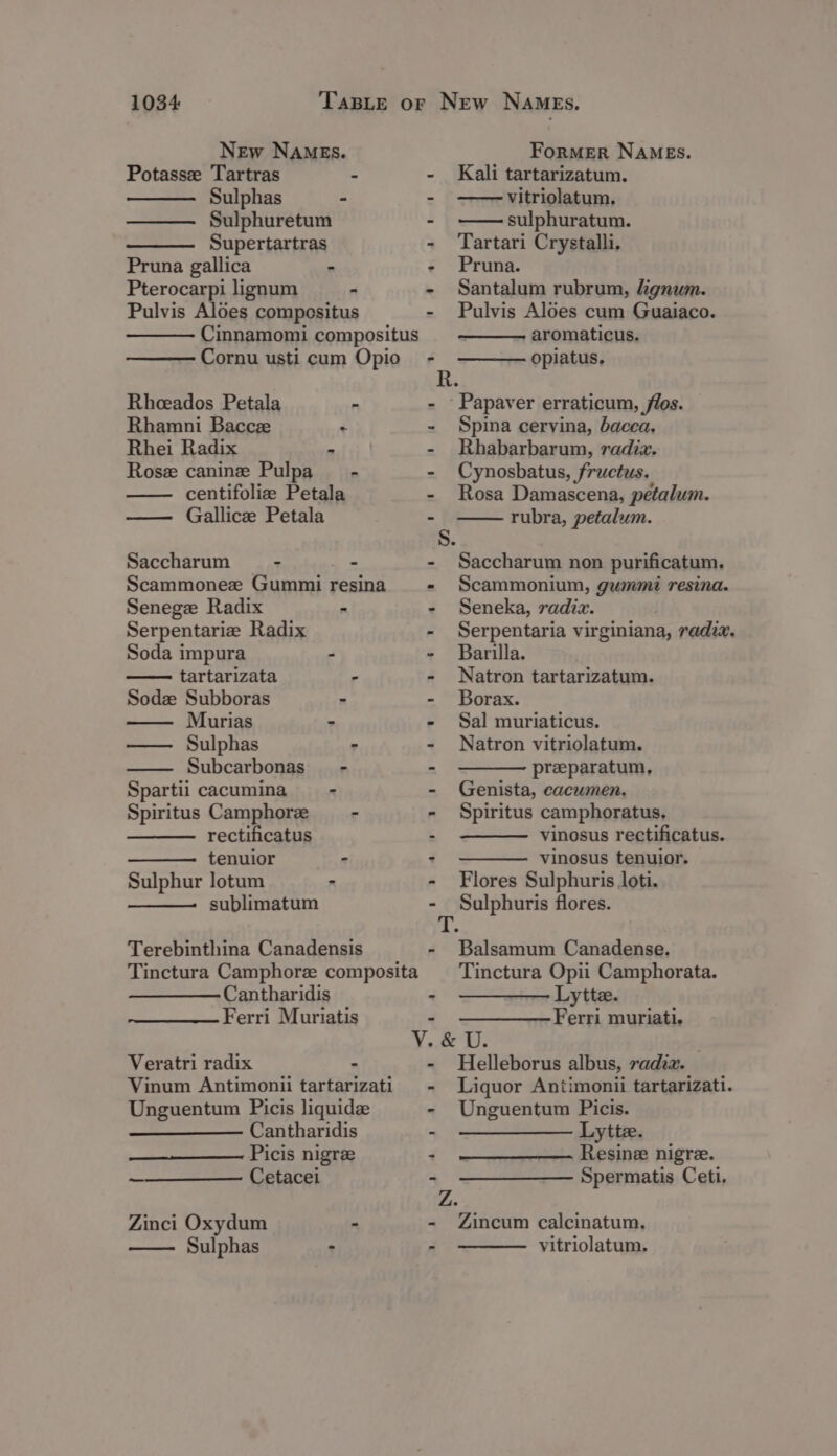 New NaMEs. ForMER NAMES. Potasse Tartras - - Kali tartarizatum. — Sulphas - - vitriolatum, Sulphuretum - ——-sulphuratum. Supertartras - Tartari Crystalli. Pruna gallica : - Pruna. Pterocarpi lignum - - Santalum rubrum, lignum. Pulvis Aloes compositus - Pulvis Aldes cum Guaiaco. Cinnamomi compositus aromaticus. Cornu usticum Opio - ————opiatus. Rheeados Petala - - -Papaver erraticum, flos. Rhamni Baccze - - Spina cervina, bacea. Rhei Radix - - Rhabarbarum, radiz. Rose canine Pulpa_ - - Cynosbatus, fructus. centifoliz Petala - Rosa Damascena, petalum. —— Gallice Petala - rubra, petalum. S. Saccharum - - - Saccharum non purificatum. Scammoneze Gummi resina - Scammonium, gummi resina. Senege Radix - - Seneka, radix. Serpentarie Radix - Serpentaria virginiana, radix. Soda impura . - Barilla. tartarizata - - Natron tartarizatum. Sodze Subboras - - Borax. Murias - - Sal muriaticus. Sulphas - - Natron vitriolatum. Subcarbonas”~ - - —— preparatum, Spartii cacumina = - Genista, cacumen, Spiritus Camphore — - - Spiritus camphoratus, rectificatus - —— vinosus rectificatus. ———. tenuior - - ——— vinosus tenuior. Sulphur lotum : - Flores Sulphuris loti. sublimatum - Sulphuris flores. ¥ Terebinthina Canadensis - Balsamum Canadense. Tinctura Camphore composita §_Tinctura Opii Camphorata. Cantharidis - ———Lytte. Ferri Muriatis - ———Ferri muriati, V. &amp; U. | Veratri radix - - Helleborus albus, radix. Vinum Antimonii tartarizati - Liquor Antimonii tartarizati. Unguentum Picis liquide - Unguentum Picis. Cantharidis - ——— Lytte. Picis nigre - Resine nigre. ~— Cetacei - ——— Spermatis Ceti, Z. Zinci Oxydum - - Zincum calcinatum, Sulphas - - —— vitriolatum.