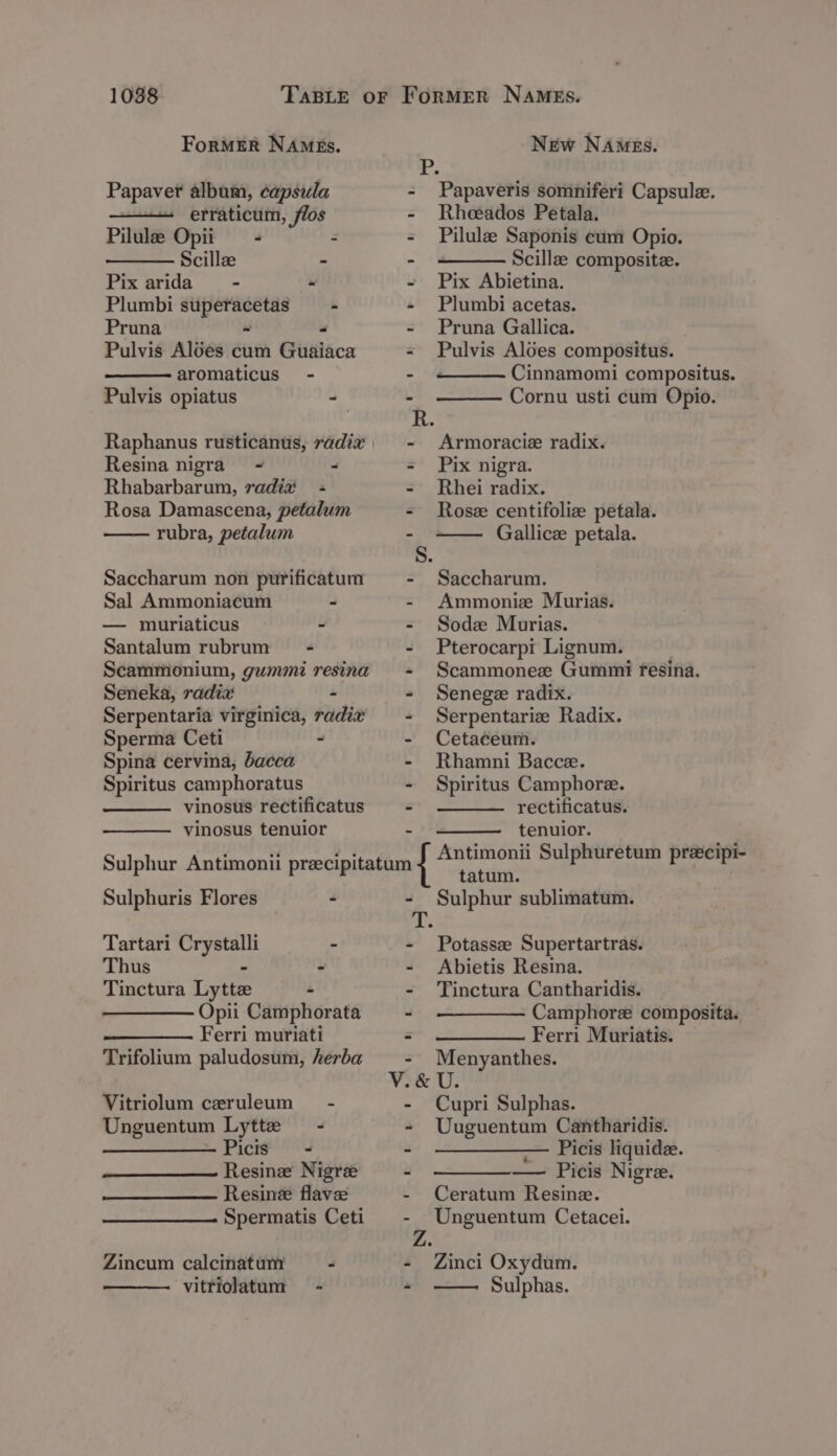 FormER NAMEs. New NAmEs. P. Papaver album, ¢apsiula - Papaveris somniferi Capsule. erraticum, flos - Rheeados Petala. Pilule Opit == - - Pilulee Saponis cum Opio. — Scille - - Scillae composite. Pix aridas- - - Pix Abietina. Plumbi superacetas = - - Plumbi acetas. Pruna - - ~ Pruna Gallica. Pulvis Alées cum Guaiaca = Pulvis Aldes compositus. aromaticus - - «= —— Cinnamomi compositus. Pulvis opiatus - - Cornu usti cum Opio. . R. Raphanus rusticanus, radix, - Armoracie radix. Resina nigra = . - Pix nigra. Rhabarbarum, radiz - - Rhei radix. Rosa Damascena, petalum - Rose centifoliz petala. rubra, petalum - Gallicee petala. S. Saccharum non purificatum - Saccharum. Sal Ammoniacum - - Ammonie Murias. — muriaticus - - Sodz Murias. Santalum rubrum - - Pterocarpi Lignum. Scammonium, gummi resina - Scammonee Gummi fesina. Seneka, radix - - Senegee radix. Serpentaria virginica, radix - Serpentariz Radix. Sperma Ceti - - Cetaceum. Spina cervina, bacca - Rhamni Bacce. Spiritus camphoratus - Spiritus Camphore. vinosus rectificatus = rectificatus. vinosus tenuior - tenuior. Sulphur Antimonii precipitatum { mete ae he sg hee iim Sulphuris Flores - - Sulphur sublimatum. fi Tartari Crystalli - - Potassze Supertartras. Thus - - - Abietis Resina. Tinctura Lyttz - - Tinctura Cantharidis. Opii Camphorata) - ————— Camphore composita. Ferri muriati = ——— Ferri Muriatis. Trifolium paludosum, herba - Menyanthes. V.&amp; U. Vitriolum ceruleum~= - - Cupri Sulphas. Unguentum Lytte - ~ Leas Cantharidis. -Picis - - ———— Picis liquide. Resine Nigre - ——— Picis Nigre. Resin flave - Ceratum Resine. Spermatis Ceti - Unguentum Cetacei. Z. Zincum calcinatuny = - Zinci Oxydum. vitriolatum = - - Sulphas.