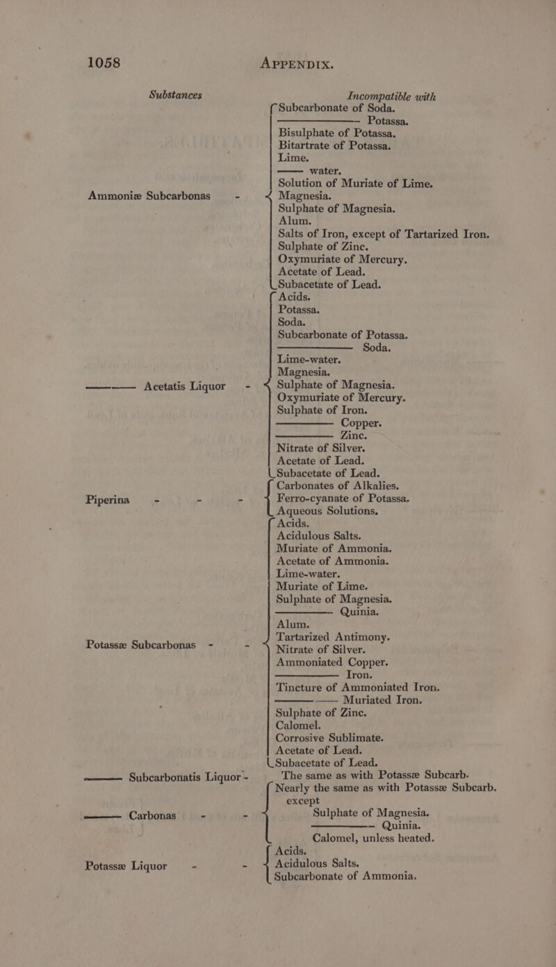 Piperina > Potassz Subcarbonas Carbonas Incompatible with ———- Potassa. Bisulphate of Potassa. Bitartrate of Potassa. Lime. water. Solution of Muriate of Lime. Magnesia. Sulphate of Magnesia. Alum. Salts of Iron, except of Tartarized Iron. Sulphate of Zinc. Oxymuriate of Mercury. Acetate of Lead. Subacetate of Lead. Acids. Potassa. Soda. Subcarbonate of Potassa. Soda. Lime-water. Magnesia. Sulphate of Magnesia. Oxymuriate of Mercury. Sulphate of Iron. Copper. Zinc. Acetate of Lead. a Carbonates of Alkalies. Ferro-cyanate of Potassa. Aqueous Solutions. Acids. Acidulous Salts. Muriate of Ammonia. Acetate of Ammonia. Lime-water. Muriate of Lime. Sulphate of Magnesia. ————_ Quinia. Alum. Tartarized Antimony. Nitrate of Silver. Ammoniated Copper. ————_————_ Iron. Tincture of Ammoniated Iron. Muriated Iron. Sulphate of Zinc. Calomel. Corrosive Sublimate. Acetate of Lead. The same as with Potassze Subcarb. Nearly the same as with Potassz Subcarb. except Sulphate of Magnesia. —_———— Quinia. Calomel, unless heated. Acids. Acidulous Salts.