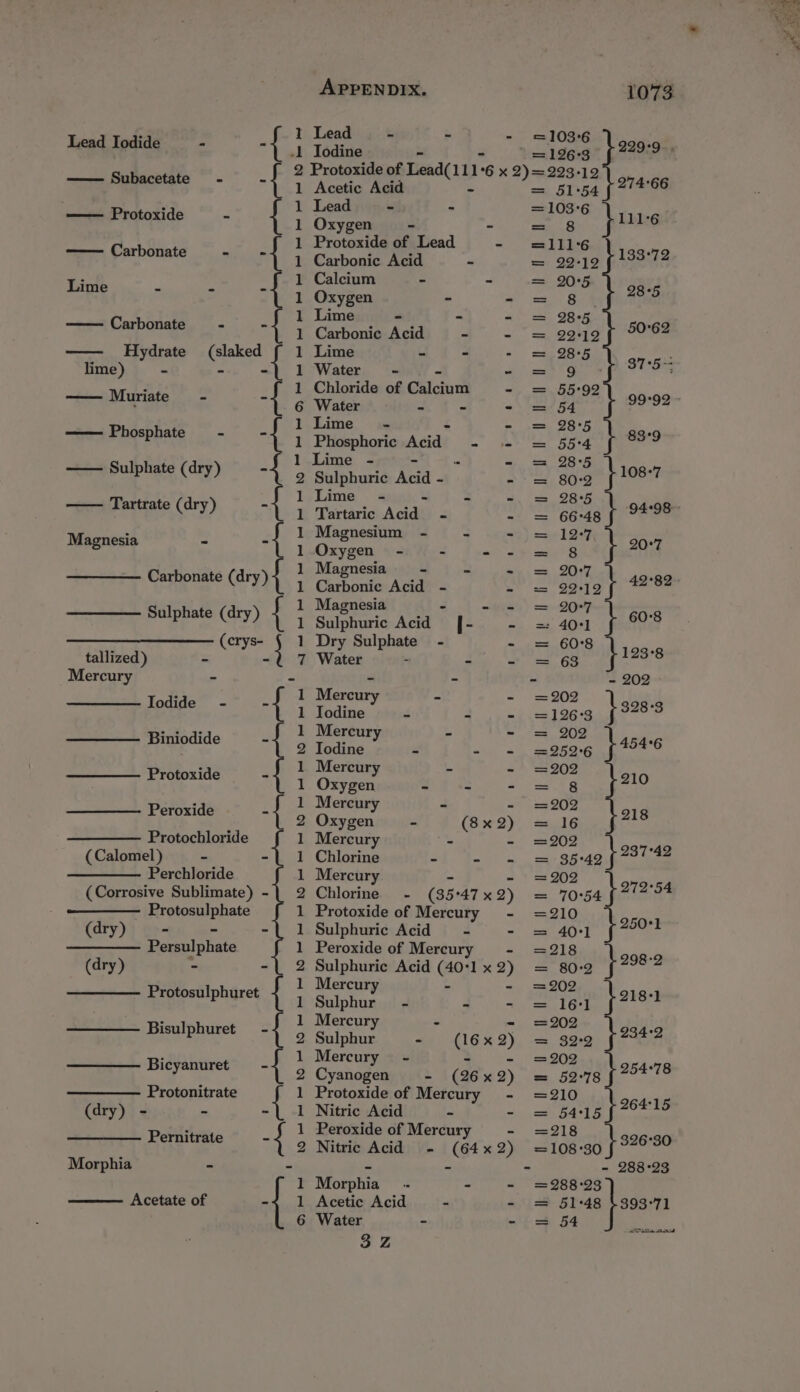 Subacetate Protoxide - Carbonate - Lime e 4. — — Carbonate - — Hydrate lime) - - Muriate - Phosphate = - — Sulphate (dry) Tartrate (dry) Magnesia Sulphate (dry) tallized) Mercury . Iodide - Biniodide Protoxide Peroxide ——— Protochloride (Calomel) - ———— Perchloride (Corrosive Sublimate) - Protosulphate Cary) ] Oh-Rk ee ———— Persulphate (dry) = Morphia Protosulphuret Bisulphuret Bicyanuret Protonitrate Pernitrate l Ne Ne we 2 te oll coll ©? el el oe oe oe el oe On NOM OMe No oe es oe oe Lead - Iodine Lead Oxygen Calcium Oxygen Lime Carbonic Acid od =: Lime - - Water - Chloride of Calciunt Ee Water = - = Lime - - Phosphoric Agidt Lime - Sulphuric he - Lime Tartaric Acid Magnesium - - - Oxygen - - - - Magnesia - - ” Carbonic Acid Magnesia Sulphuric Acid Dry Sulphate - a Water - - “ - - Mercury od e Todine “ 2 Mercury - Iodine ~ - = Mercury le E- Oxygen Mercury - - Oxygen - (8 x 2) Mercury * . Chlorine - a Mie. Mercury Chlorine - (35 47 x 2) Protoxide of Mercury - Sulphuric Acid - - Peroxide of Mercury = - Sulphuric Acid (40:1 x 2) Mercury Sulphur Mercury Sulphur Mercury Cyanogen 2 (16% 2) - (26 x 2) Morphia (64 x 2) Water 3 Z 1073 W126 Los, = 51:54 f 27466 phy jure eee enas e oe 28-5 = 51 coo =t2 2) 97-54 a eet 99-92 = 554 5 99 = 80.9 $1087 i cea oie i. HY } 20°7 # age 42°82 = 401 f 08 1 as 123-8 : = 202 onde |s28-s meni } 454-6 frac etg ager SE Big ht 237°42 worse paTR 94 a2 tao Mi hoos-2 may fers = eeo +2842 wears ¢254°78 eee s ¢ 26415 =iia sao = 288-23 = 288°23 = * *48 +393°71