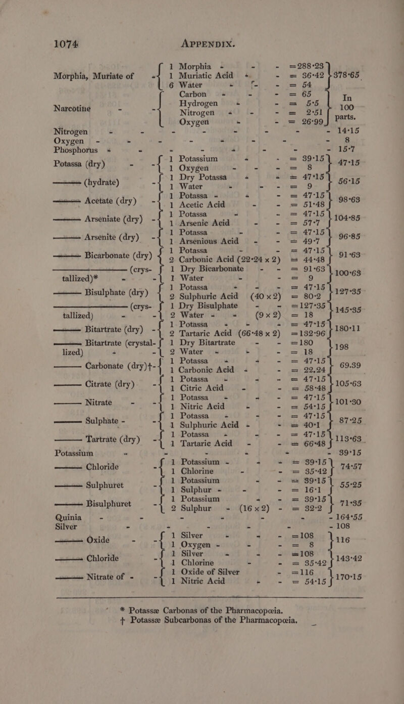 Morphia, Muriate of ad Narcotiiie ee Nitrogen Oxygen Phosphorus Potassa (dry) (hydrate) - Acetate (dry) Arseniate (dry) Arsenite (dry) Bicarbonate (dry) —_—— (crys- tallized)* - - Bisulphate (dry) (crys- tallized) - - Bitartrate (dry) Bitartrate (crystal- Carbonate (dry)+- lized) Citrate (dry) ——. Nitrate Sulphate - ER RRO Tartrate (dry) Potassium Chloride Sulphuret Bisulphuret Quinia Silver Oxide oete Sena rteee ect ook sata —— Chloride ———— Nitrate of - Qre ES ae II Hahei ae ape i igs = aa Oe) pet pee ed fd et Morphia Muriatic Acid Water Carbon Hydrogen Nitrogen Oxygen - Potassium Oxygen Dry Potassa Water Potassa = Acetic Acid Potassa Arsenic Acid Potassa Arsenious Avid Potassa Carbonic Acid (29-04 x 2) Dry Bicarbonate Water Potassa Sulphuric Acid (40 x 9) Dry Bisulphate Water - Potassa Tartaric Acid (66 *48 x 2) Dry Bitartrate Water Potassa Carbonic Acid Potassa Citric Acid Potassa Nitric Acid Potassa Sulphuric Acid - Potassa Tartarie Acid (9 x 2) = Potassium - Chlorine Potassium Sulphur - Potassium Sulphur  (16 x2) Silver Oxygen - Silver Chlorine Oxide of Silver Nitric Acid Fur oddgp done tiie nw 288-23 36-42 4378-65, 54 ree In oe 100 2°51 26-99 parts. - 14-15 aa - 15-7 2915) aras M8 56-165 47-15 : 51-48 ¢ 98°63 47°15 P ein + 104-85 47°15 aoe7 ¢ 96°85 4715 fae 91°63 eke 100°63 47-15 R ie be 127°35 | 14. og E145°85 47-15 139.06 f 18011 180 a, HIS 4715 ooaa ft oo? 47-15 ng .40 ¢ 105°63 47°15 sity y 201 30. 47-15 aa | 87-25 47-15 ) bode 13°63 ~ 39°15 39°15 - st i: 74°57 39°15 - lett nee 39°15 : A ee A ~ 164°55 - 108 108 5 tite 108 35-49 1 143°42 116 cag LOS