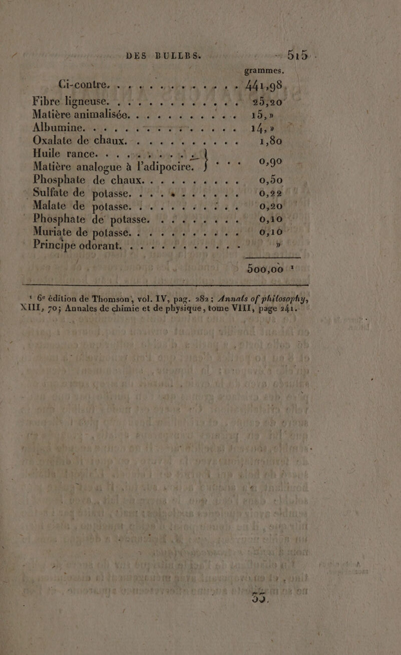 DES BULLBS. +515: 4 grammes, 441,98, Fibrechädemse 45, IN JA CURN oO Matière animalisée. . . . . . . . ! .. 15,» Alban NL A ren ue le L'HRONEE Oral ohaus: 2 a Ne UR Sd Huile .rance. + . out, nn | Matière analogue à l’adipocire. J * Phosphate. de chaux. . . . . . . . . . 0,50 (Bulfaterde/polasse. 27, QUE PEN T6.:42 Malate de potasses 1 ei TND EN 0,20 Phosphate de potasse, . 4... . . 010 Muriate dé pojassé. 22127979 0 4 00/6416 PHICIDE dort VPN NPA ANT RAR HS _Ci-contre, DRE 2 PCCE CES OCT A | 0 L e. 0,99 — / &gt; 500,00 _* 6e édition de Thomson, vol. IV, pag. 282; Annats of philosophy, XIE, 70; Annales de chimie et de physique, tome VIII, page 241. OÉ. - CAE