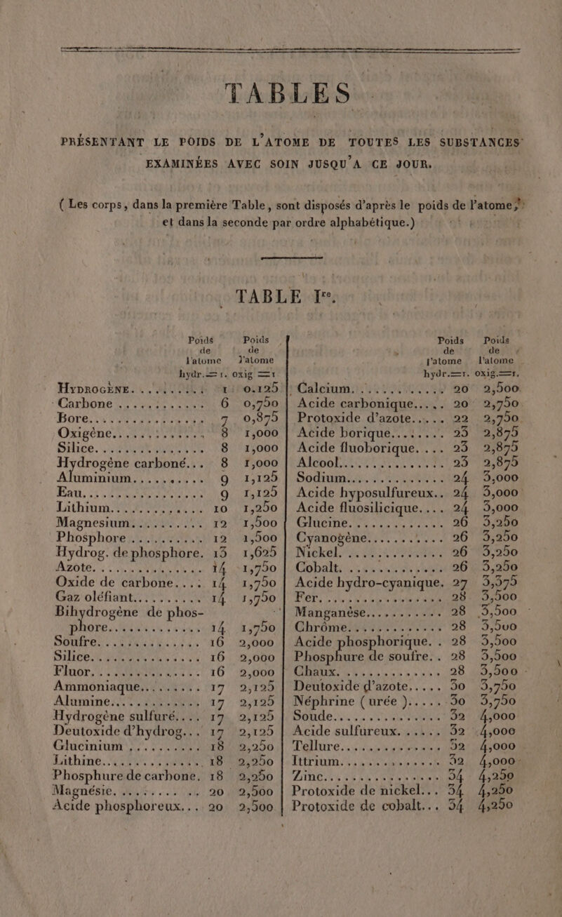 ms me + 7 A ————— te —— TABLES. PRÉSENTANT LE POIDS DE L'ATOME DE TOUTES LES SUBSTANCES EXAMINÉES AVEC SOIN JUSQU'A CE JOUR, ee ( Les corps, dans la première Table, sont disposés d’après le poids de l'atome et dans la seconde par ordre alphabétique.) à TABLE T°. Poids Poids Poids Poids de de ) dé Ter l'atome l'atome j'atome l'atome hydr.= 1. oxig 1 hydr.=1. Ox18.—r. HyDpRrOGENE. . 1.11 uiposx26 Mr Calcium: 21 NIUE 20 2,500. “Carbone LS 6 0,750 | Acide carbonique... 20 2,750. Boresis Se Ennns 70,879 | Protoxide d’azote..…... 22 2,790 Oxigéne serres 871,000 [Acide borique...1.... 23 12,879 Siice. SRE ETES 8 1,000 | Acide fluoborique. ... 23 2,879 Hydrogène carboné... 8 1,000 | Alcool....,........:. 23 2,879 Aluminium..... Us OCT TS PODIUM Se EN ES 24 3,000 Eat, :2 2 22e 9 1,129 | Acide hyposulfureux.. 24 5,000 Lithium........ ..... 10 1,200 | Acide fluosilicique.... 24 5,000 Magnesium. ......... 1:°r,9500 T'Glucine./...:, 10206 26 3,250 Phosphore .......... 12 1,900 | Cyanogène....... Fi T0) 0800 Hydrog. de phosphore. 13 1,625 | Nickel. ............. 26 3,250 ArOte NL ERELN EURE 14 1700 1:Gobalt.: 644,008 Pub 26 3,250 Oxide de carbone...: 14 1,750 | Acide hydro-cyanique. 27 3,579 Gaz oléfiant.......... LA: 190700 A PET UE nu USER 28 3,500 Bihydrogène de phos- *‘l Manganése....,.1.4.1 28 3,500 rm MAUR SAS 14, 1,700 | Chrômes. +450... 28 5,5v0 SOUÉTES:.MINNA Res 16 2,000 | Acide phosphorique. . 28 3,500 DIT LR ENT AU CR CAPANEN 16 2,000 | Phosphure de soufre.. 28 3,500 Fuor, is SEE CAN: 10 ‘0,000 TIR Rs ree rente 28 3,500 : Ammoniaque......... 17 2,195 | Deutoxide d’azote,.... 30 3,750 Alurine sie eee 17 2,125 | Néphrine (urée)..... 30 3,750 Hydrogène sulfuré.... 17 2,125 | Soude............... 32 4,000 Deutoxide d’hydrog... 17 2,125 | Acide sulfureux. . .... 32 4,000 Gluciniunm7. 2/00 1H 20041 Tellure... 25408882 D2 4,000 Lathine. it Tee AN MB Dbo LTttrium: 12 bsore à 32 4,0007 Phosphure de carbone. 18 2,250 | Zinc.........,...... 354 4,250 Magnésie. ..,:.... .. 20 2,500 | Protoxide de nickel... 34 4,250 Acide phosphoreux... 20 2,500 | Protoxide de cobalt... 34 4,250