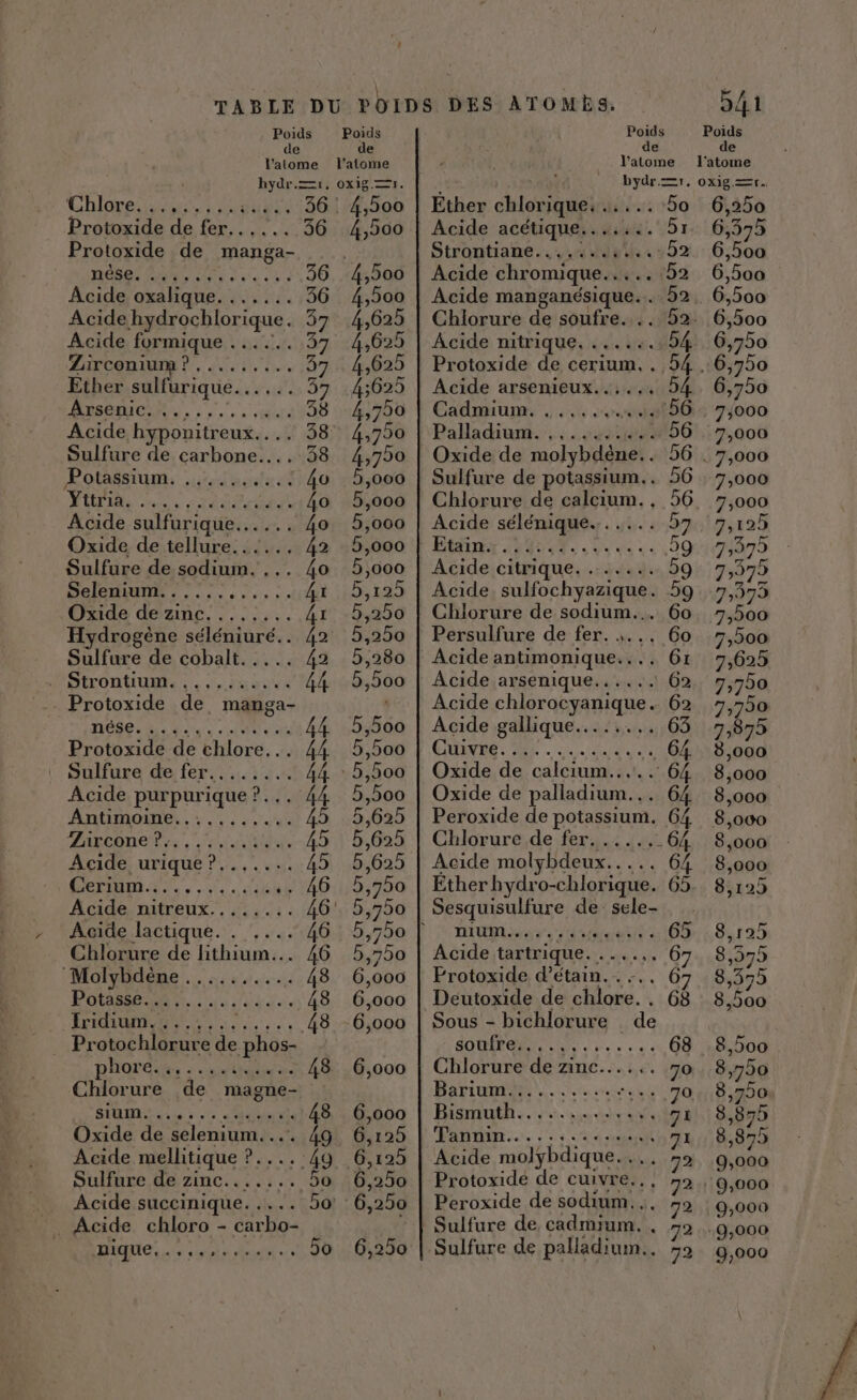 L TABLE DU POIDS DES ATOMES. 541 Poids Poids Poids Poids de de de de l'atome l'atome ” | _ l'atome l'atome hydr.=r, oxig. 1. ’ { bydr. =. oxig =r. Chlore...,,.,..:..., 36! 4,500 | Ether chloriquei: 4... 5o 6,250 Protoxide de fer... ... 36 4,500 | Acide acétique....... 51. 6,375 Protoxide de manga- Strontiane...,...1... -52 6,500 FT EM RES 36 4,500 | Acide chromique..... 52 6,500 Acide oxalique. ...... 36 4,500 | Acide manganésique.. 52, 6,500 Acidehydrochlorique. 37 4,625 | Chlorure de soufre. .. 52. 6,500 Acide formique ...... 37 4,625 | Acide nitrique. ...... 54. 6,750 Zirconiurm ? ,...,... 37 4,625 | Protoxide de cerium. . 54 6,750 Ether sulfurique...... 37 4:625 | Acide arsenieux...... 54. 6,750 SAMI. : ou 38 4,750 | Cadmium. ....... +44%56: 7/000 Acide hyponitreux.... 38° 4,750 | Palladium. ,,........ 56 7,000 Sulfure de carbone... 38 4,750 | Oxide de molybdène.. 56 . 7,000 Potassium. .......... 40 5,000 | Sulfure de potassium.. 56 7,000 MURS es SHOT 4o 5,000 | Chlorure de calcium., 56 7,000 Acide sulfurique... ... 40 5,000 | Acide sélénique....... 57:17,125 Oxide de tellure...... ka mO00Q UE Etain Ja T ue ve. 59 7,379 Sulfure de sodium. ... 40 5,000 | Acide citrique........ 59 7,375 Selemunk /,::.,:,,;. 4i 5,125 | Acide sulfochyazique. 59 7,375 Oxide dezinc, ...::... 4x 5,250 | Chlorure de sodium... 60 7,500 Hydrogène séléniuré.. 42 5,250 | Persulfure de fer. ,... 60 7,500 Sulfure de cobalt. .... 42 5,280 | Acide antimonique..., 61 7,625 Strontium..,........ 44 5,500 | Acide arsenique...... 62. 7,750 Protoxide de manga- Acide chlorocyanique. 62 7,750 AE EN RSR. (PP 4% 5,500 | Acide gallique........ 63 7,875 Protoxide de chlore... 44 5,500 | Cuivre.............. 64 8,000 . Sulfure de fer........ 44 : 5,500 | Oxide de calcium..... 64 8,000 Acide purpurique ?... 44 5,500 | Oxide de palladium... 64 8,000 ARÉLPAEE à, 0 5 5,625 | Peroxide de potassium. 64 8,000 AARCONE rs, NN 45 5,625 | Chlorure de fer. ...... 64 8,000 Acide urique ?....... 45 5,625 | Acide molybdeux..... 64 8,000 DEP A TS, diHRE 46 5,750 | Étherhydro-chlorique. 65. 8,125 Acide nitreux......:. 46. 5,750 | Sesquisulfure de sele- Aaide lactique. . ....46 5,750 | nium...…. Aie 65 8,125 Chlorure de lithium... 46 5,750 | Acide tartrique. ....,. 67..8,335 IMalybdepe …. 240. 48 6,000 | Protoxide d’étain..:.. 67 8,375 HORS Huile. 48 6,000 | Deutoxide de chlore... 68 8,500 Éd ee à 48 6,000 | Sous - bichlorure . de = Protochlorure de phos- SORT heu e 68 8,500 phore............. 48 6,000 | Chlorure de zinc...... 70 8,750 Chlorure de magne- DATI. Sie cie ‘++ ,70::8,700 BREL Lie à de tnt 48 6,000 | Bismuth............, 71 8,879 Oxide de selenium.... 49 6,125 | Tannin.....:........ 71. 8,875 Acide mellitique ?.... 49 6,125 | Acide molybdique.... 72 9,000 Sulfure de zinc....... 5o 6,250 | Protoxide de cuivre. . : 729,000 Acide succinique. .... 50: : 6,250 | Peroxide de sodium... 92 9,000 _. Acide chloro - carbo- - | Sulfure de cadmium. . 32 0,000 FE RAA PR RO 5o 6,250 | Sulfure de palladium.. 72 9,000